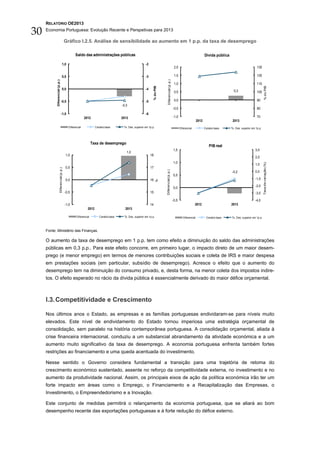 RELATÓRIO OE2013

30   Economia Portuguesa: Evolução Recente e Perspetivas para 2013

                                              Gráfico I.2.5. Análise de sensibilidade ao aumento em 1 p.p. da taxa de desemprego

                                                       Saldo das administrações públicas                                                                                                  Dívida pública

                                       1,0                                                                   -2
                                                                                                                                                            2,0                                                                  130

                                       0,5                                                                   -3                                             1,5                                                                  120




                                                                                                                                      Diferencial (p.p.)
           Diferencial (p.p.)




                                                                                                                                                            1,0                                                                  110




                                                                                                                       % do PIB




                                                                                                                                                                                                                                          % do PIB
                                       0,0                                                                   -4
                                                                                                                                                            0,5                                              0,3                 100

                                 -0,5                                                                        -5                                             0,0                                                                  90
                                                                                          -0,3
                                                                                                                                                           -0,5                                                                  80
                                 -1,0                                                                        -6
                                                               2012                       2013                                                             -1,0                                                                  70
                                                                                                                                                                                   2012                     2013
                                                 Diferencial            Cenário base       Tx. Des. superior em 1p.p.                                             Diferencial             Cenário base     Tx. Des. superior em 1p.p.




                                                                      Taxa de desemprego
                                                                                                                                                                                             PIB real
                                                                                                                                                           1,5                                                                 3,0
                                                                                             1,0
                                              1,0                                                                 18
                                                                                                                                                                                                                               2,0
                                                                                                                                                           1,0




                                                                                                                                                                                                                                        Taxa de variação (%)
                                                                                                                                                                                                                               1,0
                                              0,5                                                                 17
                         Diferencial (p.p.)




                                                                                                                                  Diferencial (p.p.)
                                                                                                                                                                                                           -0,2                0,0
                                                                                                                                                           0,5
                                              0,0                                                                 16                                                                                                           -1,0
                                                                                                                            %




                                                                                                                                                                                                                               -2,0
                                                                                                                                                           0,0
                                              -0,5                                                                15                                                                                                           -3,0

                                                                                                                                                           -0,5                                                                -4,0
                                              -1,0                                                                14                                                            2012                       2013
                                                                 2012                       2013

                                                        Diferencial        Cenário base    Tx. Des. superior em 1p.p.                                                Diferencial           Cenário base    Tx. Des. superior em 1p.p.



     Fonte: Ministério das Finanças.

     O aumento da taxa de desemprego em 1 p.p. tem como efeito a diminuição do saldo das administrações
     públicas em 0,3 p.p.. Para este efeito concorre, em primeiro lugar, o impacto direto de um maior desem-
     prego (e menor emprego) em termos de menores contribuições sociais e coleta de IRS e maior despesa
     em prestações sociais (em particular, subsídio de desemprego). Acresce o efeito que o aumento do
     desemprego tem na diminuição do consumo privado, e, desta forma, na menor coleta dos impostos indire-
     tos. O efeito esperado no rácio da dívida pública é essencialmente derivado do maior défice orçamental.



     I.3. Competitividade e Crescimento

     Nos últimos anos o Estado, as empresas e as famílias portuguesas endividaram-se para níveis muito
     elevados. Este nível de endividamento do Estado tornou imperiosa uma estratégia orçamental de
     consolidação, sem paralelo na história contemporânea portuguesa. A consolidação orçamental, aliada à
     crise financeira internacional, conduziu a um substancial abrandamento da atividade económica e a um
     aumento muito significativo da taxa de desemprego. A economia portuguesa enfrenta também fortes
     restrições ao financiamento e uma queda acentuada do investimento.

     Nesse sentido o Governo considera fundamental a transição para uma trajetória de retoma do
     crescimento económico sustentado, assente no reforço da competitividade externa, no investimento e no
     aumento da produtividade nacional. Assim, os principais eixos de ação da política económica irão ter um
     forte impacto em áreas como o Emprego, o Financiamento e a Recapitalização das Empresas, o
     Investimento, o Empreendedorismo e a Inovação.

     Este conjunto de medidas permitirá o relançamento da economia portuguesa, que se aliará ao bom
     desempenho recente das exportações portuguesas e à forte redução do défice externo.
 