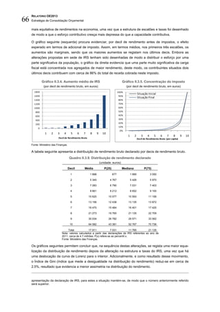 66
     RELATÓRIO OE2013
     Estratégia de Consolidação Orçamental


     mais equitativa de rendimentos na economia, uma vez que a estrutura de escalões e taxas foi desenhado
     de modo a que o esforço contributivo cresça mais depressa do que a capacidade contributiva.

     O gráfico seguinte (esquerda) procura evidenciar, por decil de rendimento antes de impostos, o efeito
     esperado em termos de adicional de imposto. Assim, em termos médios, nos primeiros três escalões, os
     aumentos são marginais, sendo que os maiores aumentos se registam nos últimos decis. Embora as
     alterações propostas em sede de IRS tenham sido desenhadas de modo a distribuir o esforço por uma
     parte significativa da população, o gráfico da direita evidencia que uma parte muito significativa da carga
     fiscal está concentrada nos agregados de maior rendimento, deste modo, os contribuintes situados dois
     últimos decis contribuem com cerca de 86% do total de receita cobrada neste imposto.

              Gráfico II.3.4. Aumento médio de IRS                                       Gráfico II.3.5. Concentração do imposto
               (por decil de rendimento bruto, em euros)                                     (por decil de rendimento bruto, em euros)
       1800                                                                           100%
                                                                                                          Situação Inicial
       1600                                                                            90%
                                                                                                          Situação Final
       1400                                                                            80%
       1200                                                                            70%
       1000                                                                            60%
        800                                                                            50%
        600                                                                            40%
        400                                                                            30%

        200                                                                            20%
                                                                                       10%
          0
                                                                                       0%
                1     2    3     4       5     6   7     8       9     10
                                                                                              1      2        3     4      5    6    7     8       9   10
                            Decil de Rendimento Bruto                                                     Decil de Rendimento Bruto (per capita)

     Fonte: Ministério das Finanças.

     A tabela seguinte apresenta a distribuição de rendimento bruto declarado por decis de rendimento bruto.
                                        Quadro II.3.9. Distribuição de rendimento declarado
                                                                     (unidade: euros)
                                       Decil       Média                P(25)            Mediana                  P(75)
                                        1                1 888                  677               1 995                 3 050

                                        2                5 345               4 767                5 426                 5 970

                                        3                7 083               6 790                7 031                 7 403

                                         4               8 661               8 212                8 652                 9 100

                                         5              10 620              10 077            10 593                 11 156

                                         6              13 156              12 438            13 135                 13 872

                                         7              16 470              15 484            16 401                 17 425

                                         8              21 273              19 765            21 135                 22 709

                                         9              30 034              26 782            29 571                 33 062

                                        10              64 582              43 381            52 767                 70 736

                                    Total             17 911             7 031            11 765     21 135
                               Nota: valores calculados a partir das declarações de IRS referentes ao ano de
                               2011, cerca de 4.7 milhões. P(x) refere-se ao percentil x.
                               Fonte: Ministério das Finanças.

     Os gráficos seguintes permitem concluir que, na sequência destas alterações, se regista uma maior equa-
     lização da distribuição de rendimento depois da alteração na estrutura e taxas do IRS, uma vez que há
     uma deslocação da curva de Lorenz para o interior. Adicionalmente, e como resultado desse movimento,
     o Índice de Gini (índice que mede a desigualdade na distribuição do rendimento) reduz-se em cerca de
     2.5%, resultado que evidencia a menor assimetria na distribuição do rendimento.



     apresentação da declaração de IRS, para estes a situação mantém-se, de modo que o número anteriormente referido
     será superior.
 