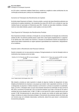68
     RELATÓRIO OE2013
     Estratégia de Consolidação Orçamental


     de 2,5% sobre o rendimento coletável. Desta forma, mantém-se a exigência a estes contribuintes de uma
     contribuição acrescida para o esforço de consolidação orçamental.



     Aumento da Tributação dos Rendimentos de Capitais

     No âmbito deste Orçamento do Estado, o Governo propõe o aumento das taxas liberatórias aplicáveis aos
     rendimentos de capitais (residentes e não residentes) dos atuais 25% (26,5% com a entrada em vigor das
     medidas fiscais em aprovação no Parlamento) para 28%. Também as mais-valias mobiliárias, nomeada-
     mente as mais-valias bolsistas, passam a estar sujeitas a uma taxa de 28%.



     Taxa Especial de Tributação dos Rendimentos Prediais

     Este Orçamento do Estado contempla a introdução de uma taxa liberatória de tributação dos rendimentos
     prediais de 28%. Os senhorios poderão passar a optar entre o atual regime (englobamento) e o pagamen-
     to da referida taxa. Esta medida visa incentivar o mercado do arrendamento através da equiparação do
     regime fiscal destes investimentos ao regime aplicável à generalidade dos investimentos, designadamen-
     te os imobiliários.



     Imposto sobre o Rendimento das Pessoas Coletivas

     Quando comparado com os seus parceiros europeus, Portugal apresenta um nível de tributação sobre os
     rendimentos das empresas acima da média.

      Gráfico II.3.10. Receita de IRC em percentagem         Gráfico II.3.11. Peso da receita do IRC no total
                           do PIB                                             da receita fiscal
                   (ano de 2010, em percentagem)                       (ano de 2010, em percentagem)
        7.0                                                   25.0

        6.0
                                                              20.0
        5.0

        4.0                                                   15.0

        3.0                                                   10.0
        2.0
                                                               5.0
        1.0

        0.0                                                    0.0
                 LV




                 PT




                 CY




                                                                        LV




                                                                        PT




                                                                        CY
                 RO




                                                                        RO
                 BE




                                                                        BE
                 CZ




                                                                        CZ
                 BG



                 AT




                                                                        AT
                 PL




                                                                        PL
                                                                        BG
                 DK




                                                                        DK
                 FR




                                                                        FR
                 LT




                 DE




                                                                        LT




                                                                        DE
              EU-27
                 SK




                 UK




                                                                     EU-27




                                                                        UK
                                                                        SK
                  IT




                  IE




                                                                         IT




                                                                         IE
                HU




                 LU




                                                                       HU




                                                                        LU
                 SE



                MT




                                                                        SE




                                                                       MT
                 EE




                                                                        EE


                                                                         SI
                 ES



                  SI




                 NL




                  FI




                                                                        ES
                                                                        NL
                                                                         FI
                 EL




                                                                        EL




     Fonte: Taxation trends in the European Union, 2012.



     Não obstante, procedeu-se neste orçamento à adoção de algumas medidas de alargamento da base,
     dirigidas primordialmente às empresas e aos grupos que revelam maior capacidade económica, de forma
     a salvaguardar as pequenas e médias empresas e promovendo o princípio da equidade na austeridade.
     Assim, em 2013, a tributação sobre os lucros das empresas decorrerá da combinação da taxa normal de
     IRC (25%), da derrama municipal (até 1,5%) e da derrama estadual, que incide a uma taxa de 3% sobre o
     montante dos lucros situados entre 1,5 M€ e 7,5 M€ e a uma taxa de 5% sobre a parcela dos lucros que
     exceda 7,5 M€. Simultaneamente foi, pela primeira vez, lançada uma medida de caráter geral dirigida a
     mitigar a tendência do sistema fiscal para privilegiar o financiamento das empresas através de dívida, seja
     com terceiros seja com entidades relacionadas, contribuindo, desta forma para reduzir o endividamento
     da economia portuguesa.
 