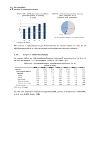 74
     RELATÓRIO OE2013
     Estratégia de Consolidação Orçamental


           Gráfico II.4.1. Dívida das empresas públicas                          Gráfico II.4.2. Dívida das empresas públicas
                  (posições em final de período)                                             (stock a 30 junho 2012)
                                        (% do PIB)                                              (milhões de euros, percentagem)

                          30


                          25


                          20
                                                                                                           17 617; 42,0%
               % do PIB




                                                                                                                                  23 601; 56,3%
                          15
                                                                     25,9
                                                          23,9
                          10                  20,7
                                      18,3
                               16,0
                                                                                                     739; 1,8%
                          5
                                                                                         Emp. Públicas da AC     Emp. Públicas da ARL   Emp. Públicas não incluídas nas AP
                          0
                               2007   2008    2009        2010       2011

         Fonte: Banco de Portugal.

     Mais uma vez, as implicações da evolução do stock da dívida das empresas públicas nas contas das AP
     são diferentes consoante se tratem de empresas dentro ou fora do perímetro de consolidação.



     II.4.1.1.                 Empresas não Reclassificadas
     As empresas públicas que estão classificadas fora do perímetro das AP apresentavam, no final de junho
     de 2012, uma dívida de 17.617 M€, equivalente a 10,5% do PIB (Quadro II.4.1).
                                Quadro II.4.1. Dívida das empresas públicas não reclassificadas nas AP
                                                                      (milhões de euros)
                                              Dez-07             Dez-08      Dez-09           Dez-10                Dez-11              Mar-12              Jun-12
       Dívida total                                  17 843         20 368      22 528             23 102                23 585              23 397               19 531

         Dívida (conceito de Maastricht)             15 907         18 706      20 513             21 046                21 523              21 414               17 617

           Empréstimos                               12 608         15 240      16 081             16 455                16 828              16 966               14 845

             Internos                                 5 338          7 970       8 744               9 191                 9 970             10 181                 8 831

             Externos                                 7 270          7 270       7 337               7 264                 6 857               6 785                6 014

           Títulos de dívida                          3 299          3 466       4 433               4 591                 4 696               4 448                2 773

             Detidos por residentes                   1 526          1 016       1 289               1 579                 1 284               1 389                  838

             Detidos por não residentes               1 773          2 450       3 144               3 011                 3 412               3 058                1 935

         Créditos comerciais                          1 936          1 662       2 015               2 056                 2 062               1 983                1 914

     Fonte: Banco de Portugal.


     De entre estas, as principais empresas correspondem ao SEE, cujo total de dívida ascendia a 10.300 M€,
     a 30 de junho de 2012 (Quadro II.4.2).
 
