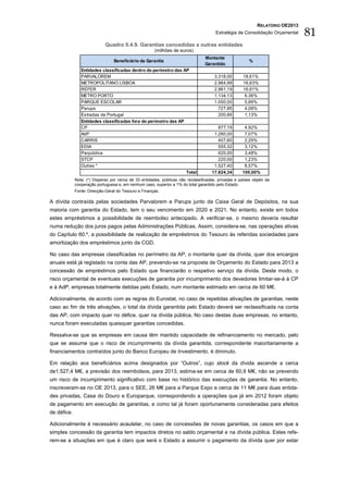 RELATÓRIO OE2013
                                                                                       Estratégia de Consolidação Orçamental    81
                             Quadro II.4.9. Garantias concedidas a outras entidades
                                                       (milhões de euros)
                                                                                 Montante
                                 Beneficiário da Garantia                                                %
                                                                                 Garantido
                Entidades classificadas dentro do perímetro das AP
                PARVALOREM                                                            3.318,00        18,61%
                METROPOLITANO LISBOA                                                  2.964,99        16,63%
                REFER                                                                 2.961,19        16,61%
                METRO PORTO                                                           1.134,13         6,36%
                PARQUE ESCOLAR                                                        1.050,00         5,89%
                Parups                                                                  727,85         4,08%
                Estradas de Portugal                                                    200,66         1,13%
                Entidades classificadas fora do perímetro das AP
                CP                                                                      877,19        4,92%
                AdP                                                                   1.260,00        7,07%
                CARRIS                                                                  407,60        2,29%
                EDIA                                                                    555,32        3,12%
                Parpública                                                              620,00        3,48%
                STCP                                                                    220,00        1,23%
                Outras *                                                              1.527,40        8,57%
                                                                 Total               17.824,34       100,00%
             Nota: (*) Disperso por cerca de 33 entidades, públicas não reclassificadas, privadas e países objeto da
             cooperação portuguesa e, em nenhum caso, superior a 1% do total garantido pelo Estado.
             Fonte: Direcção-Geral do Tesouro e Finanças.

A dívida contraída pelas sociedades Parvalorem e Parups junto da Caixa Geral de Depósitos, na sua
maioria com garantia do Estado, tem o seu vencimento em 2020 e 2021. No entanto, existe em todos
estes empréstimos a possibilidade de reembolso antecipado. A verificar-se, o mesmo deveria resultar
numa redução dos juros pagos pelas Administrações Públicas. Assim, considera-se, nas operações ativas
do Capítulo 60.º, a possibilidade de realização de empréstimos do Tesouro às referidas sociedades para
amortização dos empréstimos junto da CGD.

No caso das empresas classificadas no perímetro da AP, o montante quer da dívida, quer dos encargos
anuais está já registado na conta das AP, prevendo-se na proposta de Orçamento do Estado para 2013 a
concessão de empréstimos pelo Estado que financiarão o respetivo serviço da dívida. Deste modo, o
risco orçamental de eventuais execuções de garantia por incumprimento dos devedores limitar-se-á à CP
e à AdP, empresas totalmente detidas pelo Estado, num montante estimado em cerca de 60 M€.

Adicionalmente, de acordo com as regras do Eurostat, no caso de repetidas ativações de garantias, neste
caso ao fim de três ativações, o total da dívida garantida pelo Estado deverá ser reclassificada na conta
das AP, com impacto quer no défice, quer na dívida pública. No caso destas duas empresas, no entanto,
nunca foram executadas quaisquer garantias concedidas.

Ressalva-se que as empresas em causa têm mantido capacidade de refinanciamento no mercado, pelo
que se assume que o risco de incumprimento da dívida garantida, correspondente maioritariamente a
financiamentos contraídos junto do Banco Europeu de Investimento, é diminuto.

Em relação aos beneficiários acima designados por “Outros”, cujo stock da dívida ascende a cerca
de1.527,4 M€, a previsão dos reembolsos, para 2013, estima-se em cerca de 60,9 M€, não se prevendo
um risco de incumprimento significativo com base no histórico das execuções de garantia. No entanto,
inscreveram-se no OE 2013, para o SEE, 26 M€ para a Parque Expo e cerca de 11 M€ para duas entida-
des privadas, Casa do Douro e Europarque, correspondendo a operações que já em 2012 foram objeto
de pagamento em execução de garantias, e como tal já foram oportunamente consideradas para efeitos
de défice.

Adicionalmente é necessário acautelar, no caso de concessões de novas garantias, os casos em que a
simples concessão da garantia tem impactos diretos no saldo orçamental e na dívida pública. Estes refe-
rem-se a situações em que é claro que será o Estado a assumir o pagamento da dívida quer por estar
 
