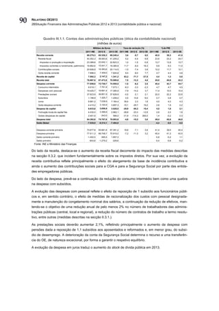 90   RELATÓRIO OE2013
     2BSituação Financeira das Administrações Públicas 2012 e 2013 (contabilidade pública e nacional)



              Quadro III.1.1. Contas das administrações públicas (ótica da contabilidade nacional)
                                                                      (milhões de euros)
                                                                Milhões de Euros              Taxa de variação (%)                 % do PIB
                                                          2011 INE    2012 E      2013 OE 2011 INE 2012 E      2013 OE 2011 INE    2012 E      2013 OE
        Receita corrente                                  69.275,3    65.326,3    69.248,4     3,6      -5,7         6,0    40,5       39,3        41,5
         Receita fiscal                                   40.352,3    38.583,8    41.209,2     5,2      -4,4         6,8    23,6       23,2        24,7
           Impostos s/ produção e importação              23.389,8    23.042,1    22.823,3     1,0      -1,5      -0,9      13,7       13,9        13,7
           Impostos correntes s/ rendimento, património   16.962,6    15.541,7    18.385,9    11,7      -8,4      18,3       9,9         9,3       11,0
         Contribuições sociais                            20.926,9    19.383,6    20.114,5     -1,0     -7,4         3,8    12,2       11,7        12,1
         Outra receita corrente                             7.996,0    7.359,0     7.924,8     8,4      -8,0         7,7     4,7         4,4        4,8
        Receita de capital                                  7.592,3    2.147,2     1.341,2    63,2     -71,7     -37,5       4,4         1,3        0,8
        Receita total                                     76.867,6    67.473,5    70.589,6     7,5     -12,2         4,6    45,0       40,6        42,3
        Despesa corrente                                  77.559,0    72.730,7    74.555,5     -1,5     -6,2         2,5    45,4       43,7        44,7
         Consumo intermédio                                 8.019,1    7.751,9     7.573,1     -8,3     -3,3      -2,3       4,7         4,7        4,5
         Despesas com pessoal                             19.425,7    16.661,4    17.285,9     -7,9    -14,2         3,7    11,4       10,0        10,4
         Prestações sociais                               37.623,9    36.851,9    37.628,9     -0,5     -2,1         2,1    22,0       22,2        22,6
         Subsídios                                          1.198,9    1.325,7     1.206,0     0,5      10,6      -9,0       0,7         0,8        0,7
         Juros                                              6.881,2    7.038,9     7.164,4    39,4       2,3         1,8     4,0         4,2        4,3
         Outra despesa corrente                             4.410,2    3.100,9     3.697,3    -10,1    -29,7      19,2       2,6         1,9        2,2
        Despesa de capital                                  6.833,6    3.056,9     3.528,0    -29,9    -55,3      15,4       4,0         1,8        2,1
         Formação bruta de capital fixo                     4.432,0    3.399,9     2.962,1    -28,8    -23,3     -12,9       2,6         2,0        1,8
         Outras despesas de capital                         2.401,6     -343,0       566,0    -31,9   -114,3     265,0       1,4        -0,2        0,3
        Despesa total                                     84.392,6    75.787,6    78.083,6     -4,6    -10,2         3,0    49,4       45,6        46,8
        Saldo Global                                       -7.525,0    -8.314,1    -7.494,0                                 -4,4        -5,0       -4,5


        Despesa corrente primária                         70.677,8    65.691,8    67.391,2    18,8      -7,1         2,6    41,4       39,5        40,4
        Despesa primária                                  77.511,3    68.748,7    70.919,2     -7,2    -11,3         3,2    45,4       41,3        42,5
        Saldo corrente primário                            -1.402,5     -365,5     1.857,3                                  -0,8        -0,2        1,1
        Saldo primário                                       -643,8    -1.275,2     -329,6                                  -0,4        -0,8       -0,2
      Fonte: INE e Ministério das Finanças.

     Do lado da receita, destaca-se o aumento da receita fiscal decorrente do impacto das medidas descritas
     na secção II.3.2. que incidem fundamentalmente sobre os impostos diretos. Por sua vez, a evolução da
     receita contributiva reflete principalmente o efeito do alargamento da base de incidência contributiva e
     ainda o aumento das contribuições sociais para a CGA e para a Segurança Social por parte das entida-
     des empregadoras públicas.

     Do lado da despesa, prevê-se a continuação da redução do consumo intermédio bem como uma quebra
     na despesa com subsídios.

     A evolução das despesas com pessoal reflete o efeito da reposição de 1 subsídio aos funcionários públi-
     cos e, em sentido contrário, o efeito de medidas de racionalização dos custos com pessoal designada-
     mente a manutenção do congelamento nominal dos salários, a continuação da redução de efetivos, man-
     tendo-se o objetivo de uma redução anual de pelo menos 2% no número de trabalhadores das adminis-
     trações públicas (central, local e regional), a redução do número de contratos de trabalho a termo resolu-
     tivo, entre outras (medidas descritas na secção II.3.1.).

     As prestações sociais deverão aumentar 2,1%, refletindo principalmente o aumento da despesa com
     pensões dada a reposição de 1,1 subsídios aos aposentados e reformados e, em menor grau, do subsí-
     dio de desemprego. A deterioração da conta da Segurança Social determina o recurso a uma transferên-
     cia do OE, de natureza excecional, por forma a garantir o respetivo equilíbrio.

     A evolução da despesa em juros traduz o aumento do stock de dívida pública em 2013.
 