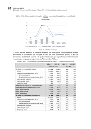 92   RELATÓRIO OE2013
     2BSituação Financeira das Administrações Públicas 2012 e 2013 (contabilidade pública e nacional)



         Gráfico III.1.2. Défice das administrações públicas em contabilidade pública e contabilidade
                                                    nacional
                                                       (em % do PIB)




                                                   Fonte: INE e Ministério das Finanças.

     O quadro seguinte apresenta as diferenças apuradas nas duas ópticas. Essas diferenças resultam
     basicamente de ajustamentos de passagem da ótica de caixa (contabilidade pública) à ótica de
     compromisso (contabilidade nacional) e de ajustamentos diversos que se prendem essencialmente com a
     reclassificação de operações no perímetro das Administrações Públicas.
            Quadro III.1.3. Quadro de passagem da contabilidade pública à contabilidade nacional
                                                                   2012 E         2013 OE          2012 E      2013 OE

                                                                      (milhões de euros)               (% do PIB)

         AP - Saldo em contabilidade pública                         -8.129,8        -7.184,2           -4,9        -4,3
            Estado                                                   -8.586,2        -6.931,9           -5,2        -4,2
            Serviços e Fundos Autónomos (SFA)                           424,2          -829,8           0,3         -0,5
               SFA excluindo EPR                                      1.530,8              528,5        0,9         0,3
               Empresas Públicas Reclassificadas (EPR)               -1.106,7        -1.358,3           -0,7        -0,8
            Administração Regional                                     -376,0          -139,6           -0,2        -0,1
            Administração Local                                         374,1              714,0        0,2         0,4
            Segurança Social                                              34,1               3,1        0,0         0,0
         Ajustamento ao universo em Contas Nacionais                   1469,3              -73,4        0,9         0,0
         Diferença entre juros pagos e devidos (PDE)                   -152,8          -273,0           -0,1        -0,2
         Outros valores a receber                                     -1895,6          -408,4           -1,1        -0,2
         Outros valores a pagar                                         233,6              115,3        0,1         0,1
         Outros ajustamentos                                            160,8              329,7        0,1         0,2
         AP - Saldo em contabilidade nacional (PDE)                   -8314,4         -7493,9           -5,0        -4,5
            Estado                                                  -10.552,1        -7.561,8           -6,3        -4,5
            Serviços e Fundos Autónomos (SFA)                         1.975,0          -647,9           1,2         -0,4
               SFA excluindo EPR                                      2.889,5              654,7        1,7         0,4
               Empresas Públicas Reclassificadas (EPR)                 -914,6        -1.302,6           -0,5        -0,8
            Administração Regional                                     -173,1              -39,4        -0,1        0,0
            Administração Local                                         374,1              713,8        0,2         0,4
            Segurança Social                                              61,8              41,4        0,0         0,0
 