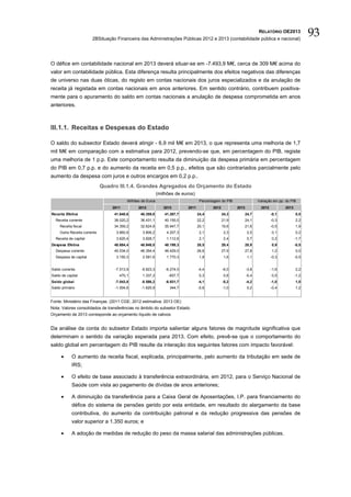 RELATÓRIO OE2013
                        2BSituação Financeira das Administrações Públicas 2012 e 2013 (contabilidade pública e nacional)
                                                                                                                                                     93

O défice em contabilidade nacional em 2013 deverá situar-se em -7.493,9 M€, cerca de 309 M€ acima do
valor em contabilidade pública. Esta diferença resulta principalmente dos efeitos negativos das diferenças
de universo nas duas óticas, do registo em contas nacionais dos juros especializados e da anulação de
receita já registada em contas nacionais em anos anteriores. Em sentido contrário, contribuem positiva-
mente para o apuramento do saldo em contas nacionais a anulação de despesa comprometida em anos
anteriores.



III.1.1. Receitas e Despesas do Estado

O saldo do subsector Estado deverá atingir - 6,9 mil M€ em 2013, o que representa uma melhoria de 1,7
mil M€ em comparação com a estimativa para 2012, prevendo-se que, em percentagem do PIB, registe
uma melhoria de 1 p.p. Este comportamento resulta da diminuição da despesa primária em percentagem
do PIB em 0,7 p.p. e do aumento da receita em 0,5 p.p., efeitos que são contrariados parcialmente pelo
aumento da despesa com juros e outros encargos em 0,2 p.p..
                              Quadro III.1.4. Grandes Agregados do Orçamento do Estado
                                                             (milhões de euros)
                                          Milhões de Euros                          Percentagem do PIB                 Variação em pp. do PIB
                                  2011          2012            2013        2011           2012          2013            2012          2013
Receita Efetiva                    41.640,6      40.359,8        41.267,7          24,4           24,3      24,7                -0,1          0,5
  Receita corrente                 38.020,2      36.431,1        40.155,0          22,2           21,9      24,1                -0,3          2,2
     Receita fiscal                34.359,2      32.624,9        35.947,7          20,1           19,6      21,6                -0,5          1,9
     Outra Receita corrente         3.660,9       3.806,2         4.207,3           2,1            2,3          2,5             0,1           0,2
  Receita de capital                3.620,4       3.928,7         1.112,6           2,1            2,4          0,7             0,2           -1,7
Despesa Efetiva                    48.684,4      48.946,0        48.199,3          28,5           29,4      28,9                0,9           -0,5
  Despesa corrente                 45.534,0      46.354,4        46.429,0          26,6           27,9      27,8                1,2           0,0
  Despesa de capital                3.150,3       2.591,6         1.770,3           1,8            1,6          1,1             -0,3          -0,5


Saldo corrente                     -7.513,9       -9.923,3       -6.274,0          -4,4           -6,0          -3,8            -1,6          2,2
Saldo de capital                     470,1        1.337,2          -657,7           0,3            0,8          -0,4            0,5           -1,2
Saldo global                       -7.043,8       -8.586,2       -6.931,7          -4,1           -5,2          -4,2            -1,0          1,0
Saldo primário                     -1.004,6       -1.625,9         344,7           -0,6           -1,0          0,2             -0,4          1,2


Fonte: Ministério das Finanças. (2011 CGE; 2012 estimativa; 2013 OE)
Nota: Valores consolidados de transferências no âmbito do subsetor Estado.
Orçamento de 2013 corresponde ao orçamento líquido de cativos


Da análise da conta do subsetor Estado importa salientar alguns fatores de magnitude significativa que
determinam o sentido da variação esperada para 2013. Com efeito, prevê-se que o comportamento do
saldo global em percentagem do PIB resulte da interação dos seguintes fatores com impacto favorável:

     •      O aumento da receita fiscal, explicada, principalmente, pelo aumento da tributação em sede de
            IRS;

     •      O efeito de base associado à transferência extraordinária, em 2012, para o Serviço Nacional de
            Saúde com vista ao pagamento de dívidas de anos anteriores;

     •      A diminuição da transferência para a Caixa Geral de Aposentações, I.P. para financiamento do
            défice do sistema de pensões gerido por esta entidade, em resultado do alargamento da base
            contributiva, do aumento da contribuição patronal e da redução progressiva das pensões de
            valor superior a 1.350 euros; e

     •      A adoção de medidas de redução do peso da massa salarial das administrações públicas.
 