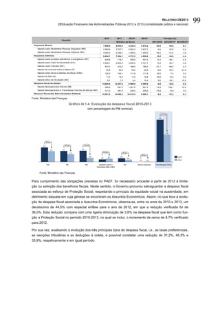 2BSituação Financeira das Administrações Públicas 2012 e 2013 (contabilidade pública e nacional)
                                                                                                                                                             RELATÓRIO OE2013
                                                                                                                                                                                               99

                                                                                 2010            2011               2012(p)       2013(p)                      Variação (%)
                              Im posto
                                                                                                Milhões de Euros                                2011/2010       2012/2011(p) 2013/2012(p)
 Im postos Diretos                                                           7.999,8            6.043,4             4.232,4      3.972,2           -24,5                 -30,0          -6,1
    Imposto sobre Rendimento Pessoas Singulares (IRS)                        3.969,8            3.707,7             2.863,2      2.627,2            -6,6                 -22,8          -8,2
    Imposto sobre Rendimento Pessoas Coletivas (IRC)                         4.030,0            2.335,7             1.369,2      1.345,0           -42,0                 -41,4          -1,8
 Im postos Indiretos                                                         6.604,7            7.264,1             4.737,2      4.526,6            10,0                 -34,8          -4,4
    Imposto sobre produtos petrolíf eros e energéticos (ISP)                     639,8           718,7                459,6           447,9         12,3                 -36,1          -2,5
    Imposto sobre Valor Acrescentado (IVA)                                   5.305,1            6.003,4             3.920,0      3.731,7            13,2                 -34,7          -4,8
    Imposto sobre Veículos (ISV)                                                 473,3           373,2                189,5           185,2        -21,1                 -49,2          -2,3
    Imposto de consumo sobre o tabaco (IT)                                        44,9            42,0                 29,2            22,9         -6,5                 -30,4      -21,6
    Imposto sobre álcool e bebidas alcoólicas (IABA)                             124,0           104,1                111,8           111,8        -16,0                   7,4           0,0
    Imposto do Selo (IS)                                                          11,0            15,4                 17,6            16,8         40,6                  14,3          -5,0
    Imposto Único de Circulação (IUC)                                               6,7             7,3                 9,4            10,4          9,0                  29,1          10,2
 Despesa Fiscal do Estado                                                   14.604,5           13.307,5             8.969,6      8.498,8            -8,9                 -32,6          -5,2
    Imposto Municipal sobre Imóveis (IMI)                                        565,6           481,2              1.001,5           851,2        -14,9                 108,1      -15,0
    Imposto Municipal sobre a Transmissão Onerosa de Imóveis (IMT)               311,0           261,4                239,2           239,2        -15,9                  -8,5           0,0
 Despesa Fiscal das Adm inistrações Públicas                                15.481,0           14.050,3         10.210,4         9.589,1            -9,2                 -27,3          -6,1

Fonte: Ministério das Finanças.

                                           Gráfico III.1.4. Evolução da despesa fiscal 2010-2013
                                                             (em percentagem do PIB nominal)
                                                                                                                                                           -3,2 p.p.

                                                                                                                                                       9,0




                                                                                                                                                                   5,8



            -0,8 p.p.

                                   -0.7 p.p.           -1,6 p.p.
          3,1

                      2,2      2,3                  2,4
                                                                              0,1 p.p.                  -0,3 p.p.
                                           1,6
                                                                                                                                  0,0 p.p.
                                                                0,8                  0,7            0,7                                                                          2010
                                                                           0,5                                  0,5
                                                                                                                                0,0      0,0                                     2013

                IVA                  IRS                  IRC           Impostos sobre o                  IEC                 Outros impostos      Total Despesa Fiscal
                                                                      Património (IMI e IMT)


      Fonte: Ministério das Finanças.


Para cumprimento das obrigações previstas no PAEF, foi necessário proceder a partir de 2012 à limita-
ção ou extinção dos benefícios fiscais. Neste sentido, o Governo procurou salvaguardar a despesa fiscal
associada ao esforço de Proteção Social, respeitando o princípio da equidade social na austeridade, em
detrimento daquela em cuja génese se encontram os Assuntos Económicos. Assim, no que toca à evolu-
ção da despesa fiscal associada a Assuntos Económicos, observa-se, entre os anos de 2010 e 2013, um
decréscimo de 44,5% com especial enfâse para o ano de 2012, em que a redução verificada foi de
36,0%. Esta redução compara com uma ligeira diminuição de 3,8% na despesa fiscal que tem como fun-
ção a Proteção Social no período 2010-2013, no qual se inclui, o incremento de cerca de 8,7% verificado
para 2012.

Por sua vez, analisando a evolução dos três principais tipos de despesa fiscal, i.e., as taxas preferenciais,
as isenções tributárias e as deduções à coleta, é possível constatar uma redução de 31,2%, 46,3% e
33,9%, respetivamente e em igual período.
 