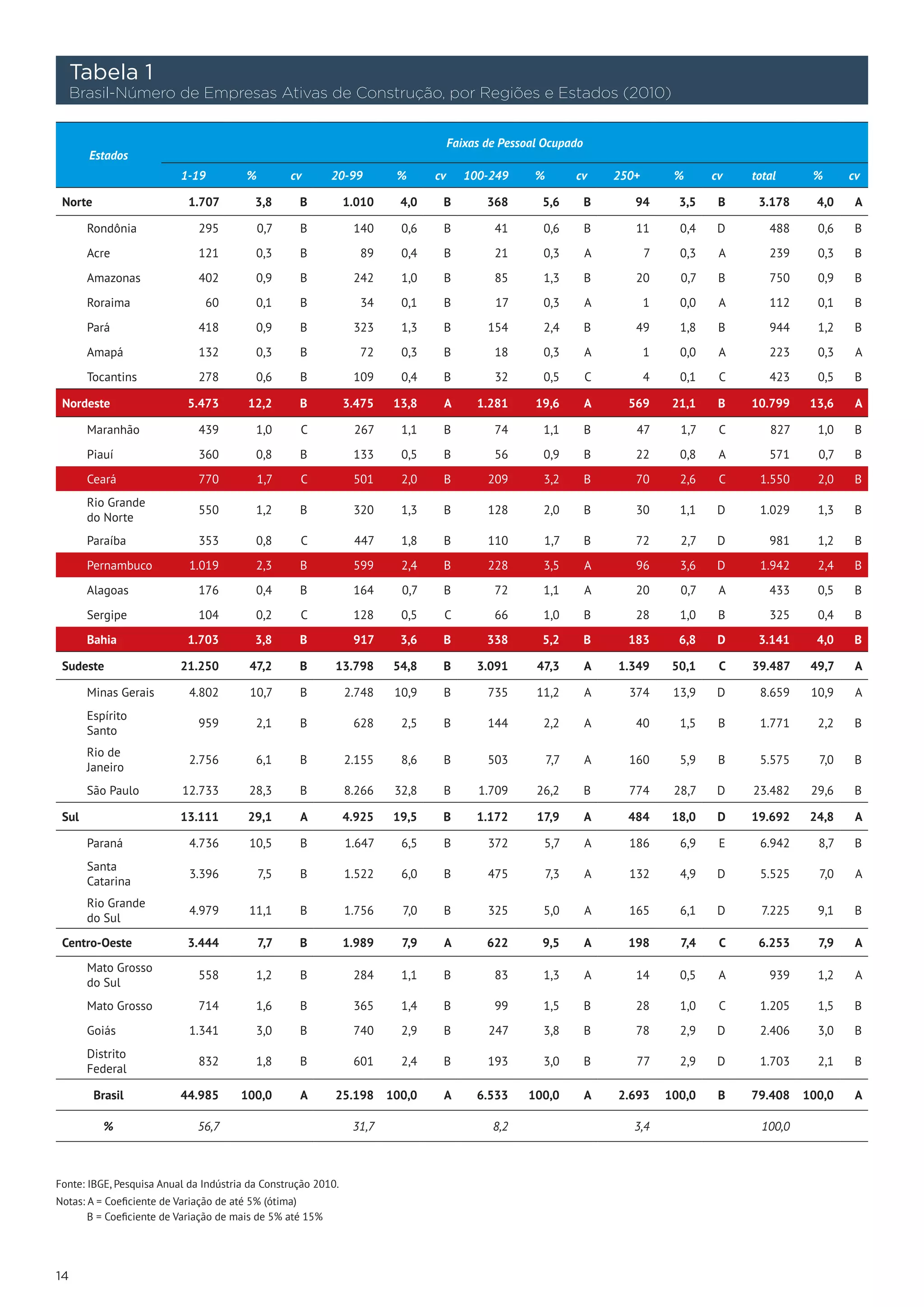 Tabela 1
     Brasil-Número de Empresas Ativas de Construção, por Regiões e Estados (2010)


                                                                                     Faixas de Pessoal Ocupado
       Estados
                          1-19          %         cv       20-99        %       cv      100-249      %         cv    250+        %       cv   total      %       cv

 Norte                      1.707         3,8      B           1.010     4,0     B          368       5,6        B      94        3,5     B    3.178      4,0     A

       Rondônia               295           0,7    B            140      0,6     B           41       0,6        B      11        0,4     D      488      0,6     B
       Acre                   121         0,3      B             89      0,4     B           21       0,3        A          7     0,3     A      239      0,3     B
       Amazonas               402         0,9      B            242      1,0     B           85       1,3        B      20        0,7     B      750      0,9     B
       Roraima                 60         0,1      B             34      0,1     B           17       0,3        A          1     0,0     A      112      0,1     B
       Pará                   418         0,9      B            323      1,3     B          154       2,4        B      49        1,8     B      944      1,2     B
       Amapá                  132         0,3      B             72      0,3     B           18       0,3        A          1     0,0     A      223      0,3     A
       Tocantins              278         0,6      B            109      0,4     B           32       0,5        C          4     0,1     C      423      0,5     B

 Nordeste                  5.473        12,2       B           3.475    13,8     A        1.281      19,6        A     569       21,1     B   10.799     13,6     A

       Maranhão               439         1,0      C            267      1,1     B           74       1,1        B      47        1,7     C      827      1,0     B
       Piauí                  360         0,8      B            133      0,5     B           56       0,9        B      22        0,8     A      571      0,7     B
       Ceará                  770           1,7    C            501      2,0     B          209       3,2        B      70        2,6     C    1.550      2,0     B
       Rio Grande
                              550         1,2      B            320      1,3     B          128       2,0        B      30        1,1     D    1.029      1,3     B
       do Norte
       Paraíba                353         0,8      C            447      1,8     B          110       1,7        B      72        2,7     D      981      1,2     B
       Pernambuco           1.019         2,3      B            599      2,4     B          228       3,5        A      96        3,6     D    1.942      2,4     B
       Alagoas                176         0,4      B            164      0,7     B           72       1,1        A      20        0,7     A      433      0,5     B
       Sergipe                104         0,2      C            128      0,5     C           66       1,0        B      28        1,0     B      325      0,4     B
       Bahia               1.703          3,8      B            917      3,6     B          338       5,2        B     183        6,8     D    3.141      4,0     B

 Sudeste                  21.250         47,2      B       13.798       54,8     B        3.091      47,3        A   1.349       50,1     C   39.487     49,7     A

       Minas Gerais         4.802        10,7      B           2.748    10,9     B          735      11,2        A     374       13,9     D    8.659     10,9     A
       Espírito
                              959         2,1      B            628      2,5     B          144       2,2        A      40        1,5     B    1.771      2,2     B
       Santo
       Rio de
                            2.756         6,1      B           2.155     8,6     B          503          7,7     A     160        5,9     B    5.575      7,0     B
       Janeiro
       São Paulo          12.733        28,3       B           8.266    32,8     B        1.709      26,2        B     774       28,7     D   23.482     29,6     B

 Sul                      13.111        29,1       A           4.925    19,5     B        1.172      17,9        A     484       18,0     D   19.692     24,8     A

       Paraná               4.736        10,5      B           1.647     6,5     B          372       5,7        A     186        6,9     E    6.942      8,7     B
       Santa
                            3.396           7,5    B           1.522     6,0     B          475        7,3       A     132        4,9     D    5.525      7,0     A
       Catarina
       Rio Grande
                            4.979        11,1      B           1.756     7,0     B          325       5,0        A     165        6,1     D     7.225     9,1     B
       do Sul

 Centro-Oeste              3.444            7,7    B           1.989     7,9     A          622       9,5        A     198        7,4     C    6.253      7,9     A

       Mato Grosso
                              558         1,2      B            284      1,1     B           83       1,3        A      14        0,5     A      939      1,2     A
       do Sul
       Mato Grosso            714         1,6      B            365      1,4     B           99       1,5        B      28        1,0     C    1.205      1,5     B
       Goiás                1.341         3,0      B            740      2,9     B          247       3,8        B      78        2,9     D    2.406      3,0     B
       Distrito
                              832         1,8      B            601      2,4     B          193       3,0        B      77        2,9     D    1.703      2,1     B
       Federal

         Brasil           44.985       100,0       A       25.198      100,0     A        6.533     100,0        A   2.693      100,0     B   79.408    100,0     A

          %                   56,7                              31,7                         8,2                        3,4                     100,0              



Fonte: IBGE, Pesquisa Anual da Indústria da Construção 2010.
Notas: A = Coeficiente de Variação de até 5% (ótima)
       B = Coeficiente de Variação de mais de 5% até 15%




14
 