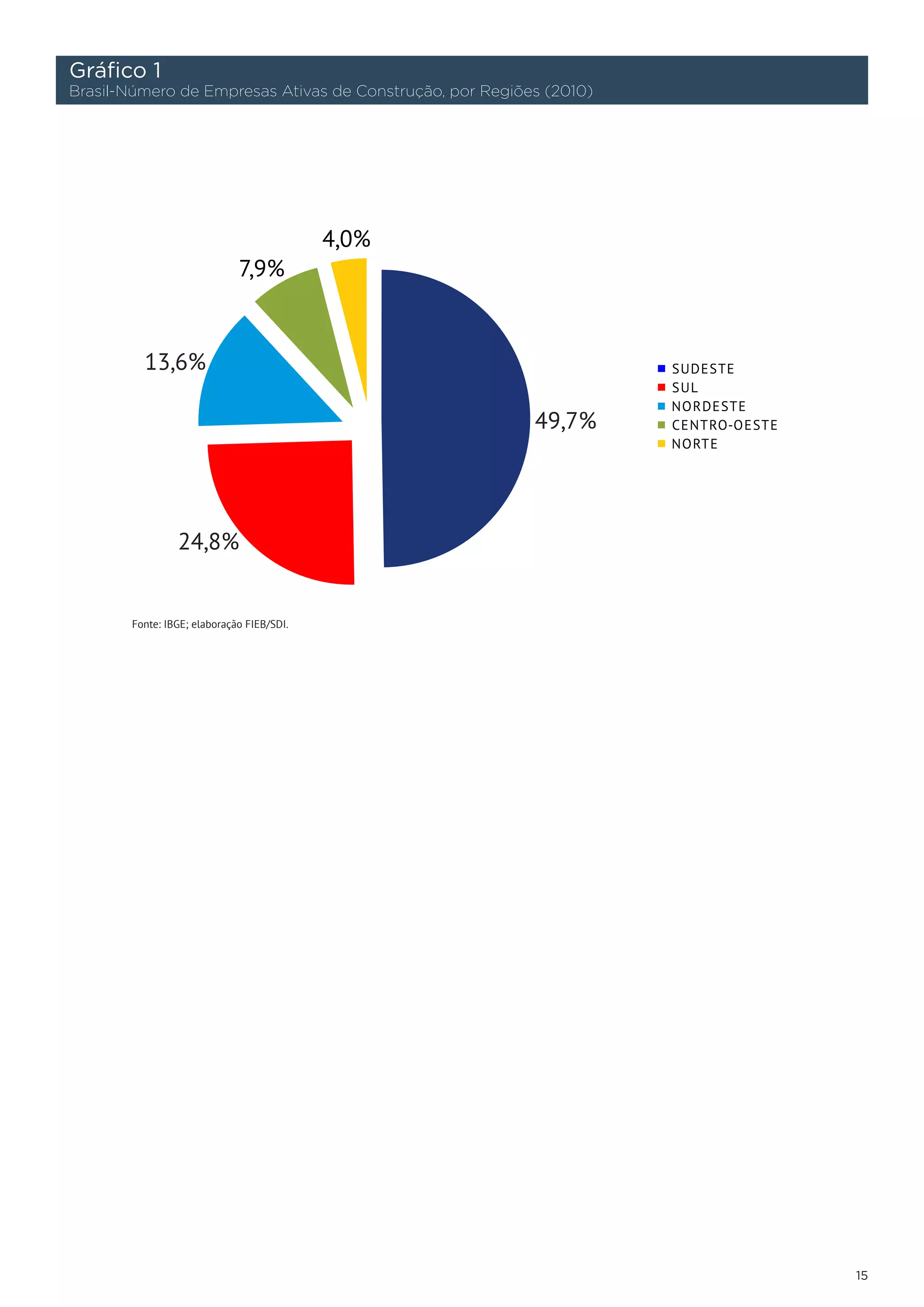Gráfico 1
Brasil-Número de Empresas Ativas de Construção, por Regiões (2010)




       Fonte: IBGE; elaboração FIEB/SDI.




                                                                     15
 