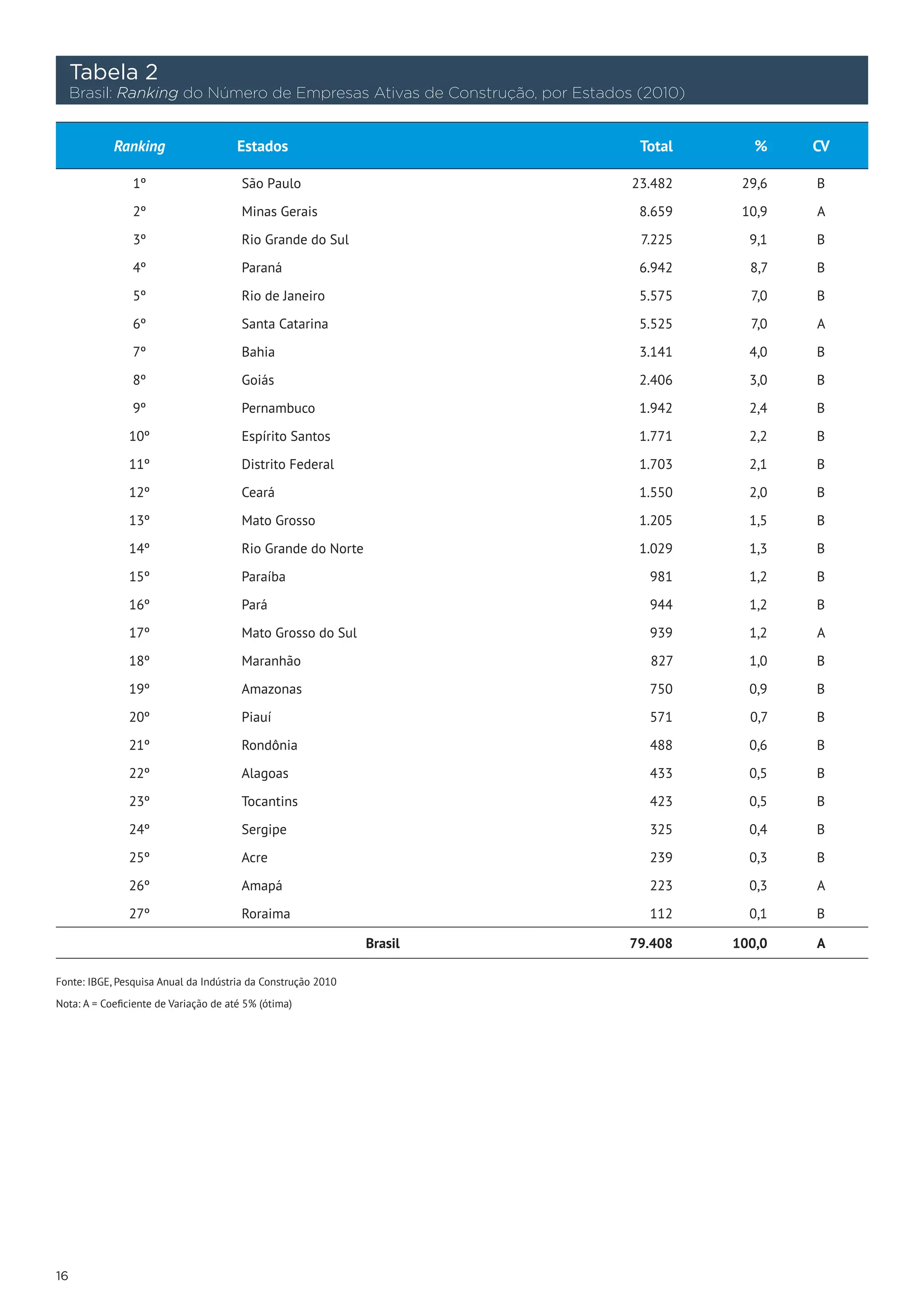 Tabela 2
     Brasil: Ranking do Número de Empresas Ativas de Construção, por Estados (2010)


            Ranking                    Estados                               Total       %    CV

                1º                      São Paulo                           23.482     29,6   B

                2º                      Minas Gerais                         8.659     10,9   A

                3º                      Rio Grande do Sul                    7.225      9,1   B

                4º                      Paraná                               6.942      8,7   B

                5º                      Rio de Janeiro                       5.575      7,0   B

                6º                      Santa Catarina                       5.525      7,0   A

                7º                      Bahia                                3.141      4,0   B

                8º                      Goiás                                2.406      3,0   B

                9º                      Pernambuco                           1.942      2,4   B

               10º                      Espírito Santos                      1.771      2,2   B

               11º                      Distrito Federal                     1.703      2,1   B

               12º                      Ceará                                1.550      2,0   B

               13º                      Mato Grosso                          1.205      1,5   B

               14º                      Rio Grande do Norte                  1.029      1,3   B

               15º                      Paraíba                               981       1,2   B

               16º                      Pará                                  944       1,2   B

               17º                      Mato Grosso do Sul                    939       1,2   A

               18º                      Maranhão                              827       1,0   B

               19º                      Amazonas                              750       0,9   B

               20º                      Piauí                                 571       0,7   B

               21º                      Rondônia                              488       0,6   B

               22º                      Alagoas                               433       0,5   B

               23º                      Tocantins                             423       0,5   B

               24º                      Sergipe                               325       0,4   B

               25º                      Acre                                  239       0,3   B

               26º                      Amapá                                 223       0,3   A

               27º                      Roraima                               112       0,1   B

                                                              Brasil       79.408     100,0   A

Fonte: IBGE, Pesquisa Anual da Indústria da Construção 2010

Nota: A = Coeficiente de Variação de até 5% (ótima)




16
 