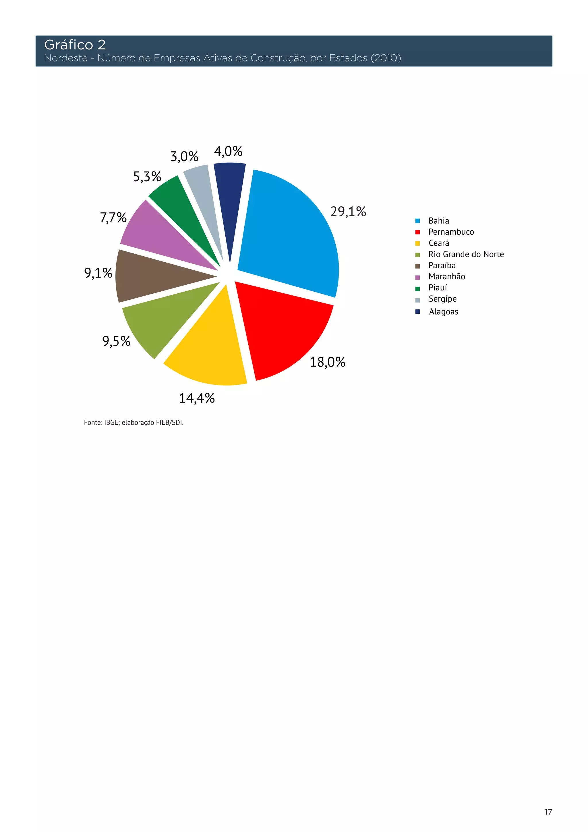 Gráfico 2
Nordeste - Número de Empresas Ativas de Construção, por Estados (2010)




       Fonte: IBGE; elaboração FIEB/SDI.




                                                                         17
 