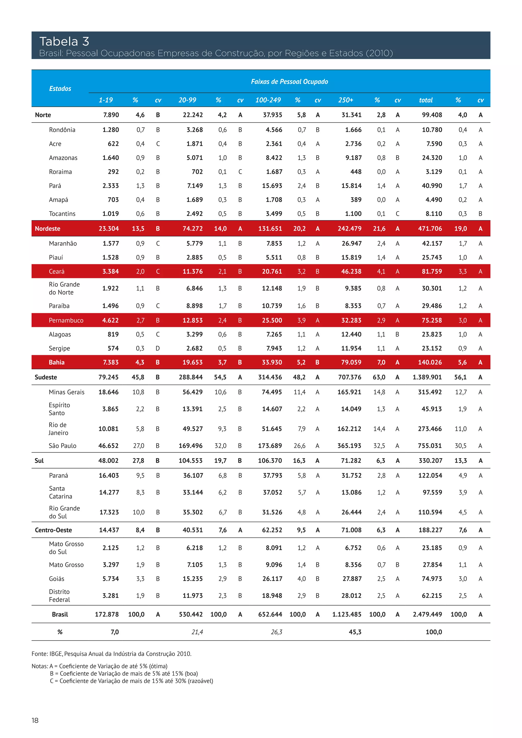 Tabela 3
     Brasil: Pessoal Ocupadonas Empresas de Construção, por Regiões e Estados (2010)


                                                                                       Faixas de Pessoal Ocupado
       Estados
                         1-19        %        cv       20-99           %       cv       100-249      %       cv     250+        %       cv     total      %       cv

 Norte                    7.890        4,6    B         22.242          4,2    A          37.935      5,8    A       31.341      2,8    A       99.408     4,0    A

       Rondônia           1.280        0,7    B           3.268         0,6    B           4.566      0,7    B        1.666      0,1    A       10.780     0,4    A

       Acre                 622        0,4    C           1.871         0,4    B           2.361      0,4    A        2.736      0,2    A        7.590     0,3    A

       Amazonas           1.640        0,9    B           5.071         1,0    B           8.422      1,3    B         9.187     0,8    B       24.320     1,0    A

       Roraima              292        0,2    B                702      0,1    C           1.687      0,3    A          448      0,0    A        3.129     0,1    A

       Pará               2.333        1,3    B           7.149         1,3    B          15.693      2,4    B       15.814      1,4    A       40.990     1,7    A

       Amapá                703        0,4    B           1.689         0,3    B           1.708      0,3    A          389      0,0    A        4.490     0,2    A

       Tocantins          1.019        0,6    B           2.492         0,5    B           3.499      0,5    B        1.100      0,1    C        8.110     0,3    B

 Nordeste                23.304      13,5     B         74.272         14,0    A         131.651     20,2    A      242.479     21,6    A     471.706     19,0    A

       Maranhão           1.577        0,9    C           5.779         1,1    B            7.853     1,2    A       26.947      2,4    A       42.157     1,7    A

       Piauí              1.528        0,9    B           2.885         0,5    B           5.511      0,8    B       15.819      1,4    A      25.743      1,0    A

       Ceará              3.384        2,0    C         11.376          2,1    B          20.761      3,2    B       46.238      4,1    A      81.759      3,3    A
       Rio Grande
                          1.922        1,1    B           6.846         1,3    B          12.148      1,9    B        9.385      0,8    A      30.301      1,2    A
       do Norte

       Paraíba            1.496        0,9    C           8.898         1,7    B          10.739      1,6    B        8.353      0,7    A      29.486      1,2    A

       Pernambuco         4.622        2,7    B         12.853          2,4    B          25.500      3,9    A       32.283      2,9    A      75.258      3,0    A

       Alagoas              819        0,5    C           3.299         0,6    B           7.265      1,1    A       12.440      1,1    B      23.823      1,0    A

       Sergipe              574        0,3    D           2.682         0,5    B           7.943      1,2    A       11.954      1,1    A      23.152      0,9    A

       Bahia              7.383       4,3     B         19.653          3,7    B          33.930      5,2    B       79.059      7,0    A     140.026      5,6    A

 Sudeste                 79.245      45,8     B        288.844         54,5    A         314.436     48,2    A      707.376     63,0    A    1.389.901    56,1    A

       Minas Gerais      18.646      10,8     B         56.429         10,6    B          74.495     11,4    A      165.921     14,8    A     315.492     12,7    A
       Espírito
                          3.865        2,2    B         13.391          2,5    B          14.607      2,2    A       14.049      1,3    A      45.913      1,9    A
       Santo
       Rio de
                         10.081        5,8    B         49.527          9,3    B          51.645      7,9    A      162.212     14,4    A     273.466     11,0    A
       Janeiro
       São Paulo         46.652       27,0    B        169.496         32,0    B         173.689     26,6    A      365.193     32,5    A     755.031     30,5    A

 Sul                     48.002      27,8     B        104.553         19,7    B         106.370     16,3    A       71.282      6,3    A     330.207     13,3    A

       Paraná            16.403        9,5    B         36.107          6,8    B          37.793      5,8    A       31.752      2,8    A     122.054      4,9    A
       Santa
                         14.277        8,3    B         33.144          6,2    B          37.052      5,7    A       13.086      1,2    A       97.559     3,9    A
       Catarina
       Rio Grande
                         17.323      10,0     B         35.302          6,7    B          31.526      4,8    A       26.444      2,4    A     110.594      4,5    A
       do Sul

 Centro-Oeste            14.437        8,4    B         40.531          7,6    A          62.252      9,5    A       71.008      6,3    A     188.227      7,6    A

       Mato Grosso
                          2.125        1,2    B           6.218         1,2    B           8.091      1,2    A        6.752      0,6    A       23.185     0,9    A
       do Sul
       Mato Grosso        3.297        1,9    B           7.105         1,3    B           9.096      1,4    B        8.356      0,7    B       27.854     1,1    A

       Goiás              5.734        3,3    B         15.235          2,9    B          26.117      4,0    B        27.887     2,5    A       74.973     3,0    A
       Distrito
                          3.281        1,9    B         11.973          2,3    B          18.948      2,9    B       28.012      2,5    A       62.215     2,5    A
       Federal

         Brasil        172.878      100,0     A        530.442       100,0     A         652.644    100,0    A     1.123.485   100,0    A    2.479.449   100,0    A

           %                 7,0                           21,4                              26,3                       45,3                     100,0                 


Fonte: IBGE, Pesquisa Anual da Indústria da Construção 2010.

Notas: A = Coeficiente de Variação de até 5% (ótima)
       B = Coeficiente de Variação de mais de 5% até 15% (boa)
       C = Coeficiente de Variação de mais de 15% até 30% (razoável)




18
 