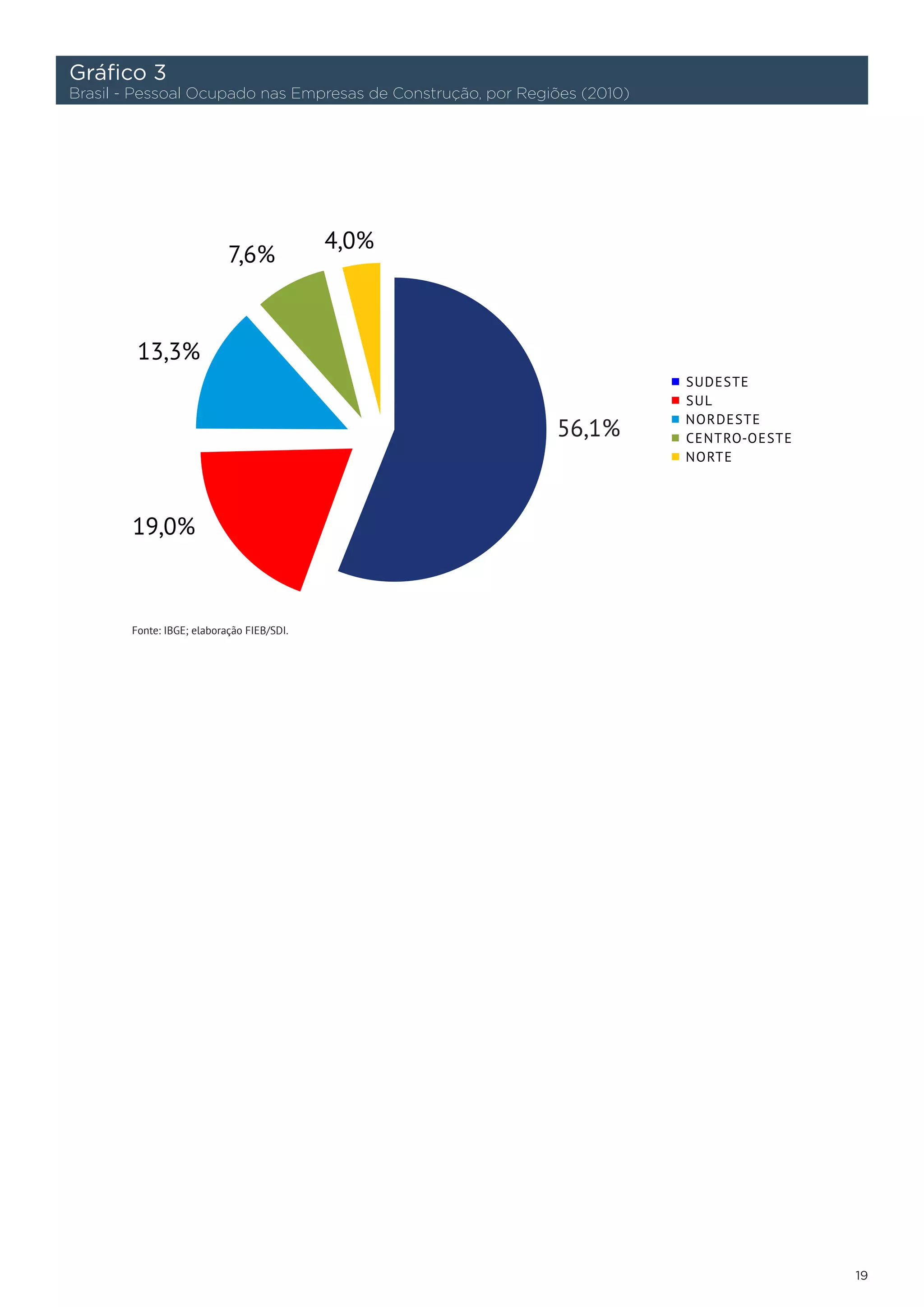 Gráfico 3
Brasil - Pessoal Ocupado nas Empresas de Construção, por Regiões (2010)




       Fonte: IBGE; elaboração FIEB/SDI.




                                                                          19
 
