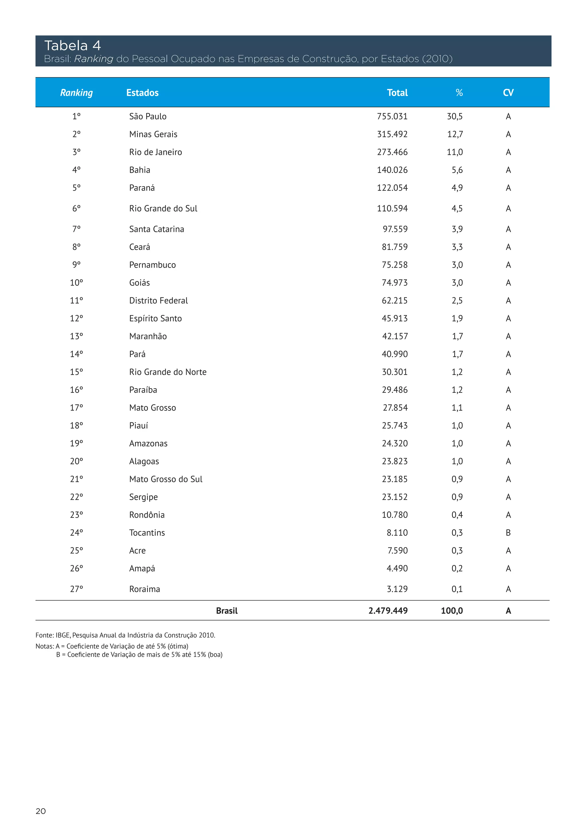 Tabela 4
     Brasil: Ranking do Pessoal Ocupado nas Empresas de Construção, por Estados (2010)


        Ranking               Estados                                       Total        %   CV

            1º                 São Paulo                                 755.031     30,5    A

            2º                 Minas Gerais                              315.492     12,7    A

            3º                 Rio de Janeiro                            273.466     11,0    A

            4º                 Bahia                                     140.026      5,6    A

            5º                 Paraná                                    122.054      4,9    A

            6º                 Rio Grande do Sul                         110.594      4,5    A

            7º                 Santa Catarina                              97.559     3,9    A

            8º                 Ceará                                       81.759     3,3    A

            9º                 Pernambuco                                  75.258     3,0    A

           10º                 Goiás                                       74.973     3,0    A

           11º                 Distrito Federal                            62.215     2,5    A

           12º                 Espírito Santo                              45.913     1,9    A

           13º                 Maranhão                                    42.157     1,7    A

           14º                 Pará                                        40.990     1,7    A

           15º                 Rio Grande do Norte                         30.301     1,2    A

           16º                 Paraíba                                     29.486     1,2    A

           17º                 Mato Grosso                                 27.854     1,1    A

           18º                 Piauí                                       25.743     1,0    A

           19º                 Amazonas                                    24.320     1,0    A

           20º                 Alagoas                                     23.823     1,0    A

           21º                 Mato Grosso do Sul                          23.185     0,9    A

           22º                 Sergipe                                     23.152     0,9    A

           23º                 Rondônia                                    10.780     0,4    A

           24º                 Tocantins                                    8.110     0,3    B

           25º                 Acre                                         7.590     0,3    A

           26º                 Amapá                                        4.490     0,2    A

           27º                 Roraima                                      3.129     0,1    A

                                                               Brasil   2.479.449   100,0    A

Fonte: IBGE, Pesquisa Anual da Indústria da Construção 2010.
Notas: A = Coeficiente de Variação de até 5% (ótima)
       B = Coeficiente de Variação de mais de 5% até 15% (boa)




20
 