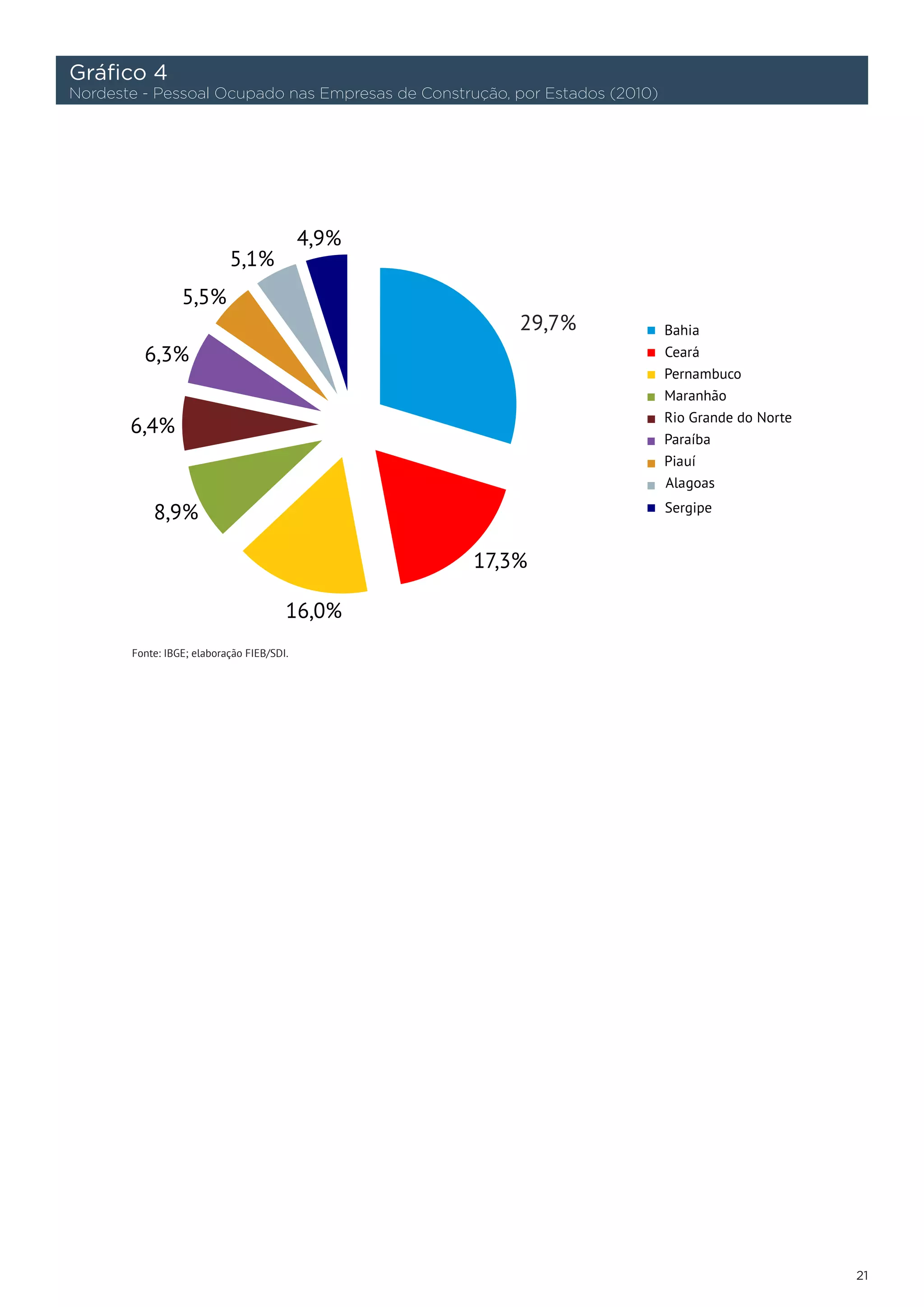 Gráfico 4
Nordeste - Pessoal Ocupado nas Empresas de Construção, por Estados (2010)




       Fonte: IBGE; elaboração FIEB/SDI.




                                                                            21
 