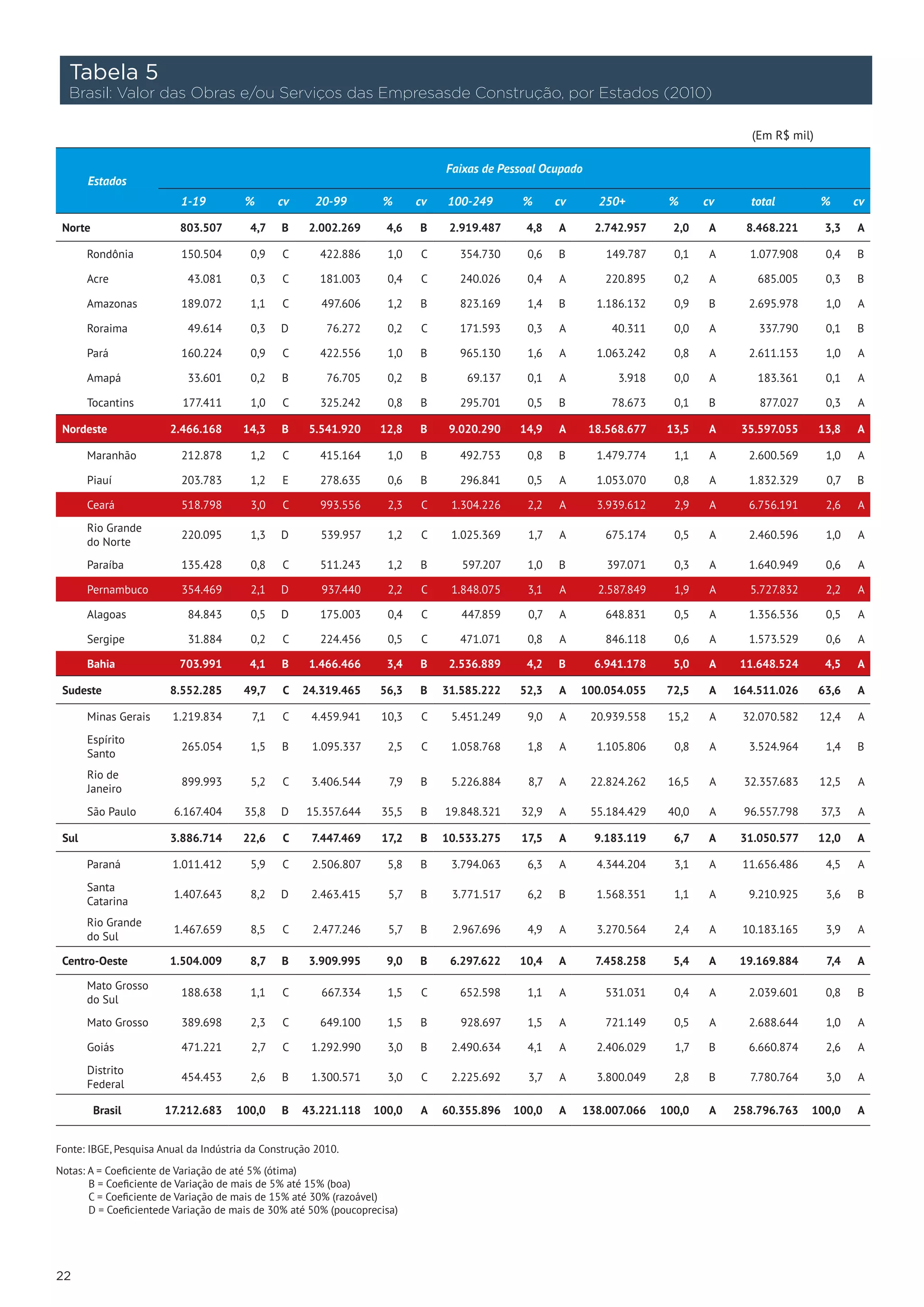 Tabela 5
  Brasil: Valor das Obras e/ou Serviços das Empresasde Construção, por Estados (2010)

                                                                                                                                         (Em R$ mil)

                                                                                Faixas de Pessoal Ocupado
       Estados
                          1-19          %      cv     20-99        %       cv   100-249       %      cv      250+         %      cv      total         %      cv

 Norte                    803.507        4,7   B     2.002.269      4,6    B     2.919.487     4,8   A       2.742.957     2,0    A     8.468.221       3,3   A

       Rondônia           150.504        0,9    C       422.886     1,0    C       354.730     0,6   B         149.787     0,1    A     1.077.908       0,4   B

       Acre                43.081        0,3    C       181.003     0,4    C       240.026     0,4   A        220.895      0,2    A       685.005       0,3   B

       Amazonas           189.072        1,1    C       497.606     1,2    B       823.169     1,4   B       1.186.132     0,9    B     2.695.978       1,0   A

       Roraima             49.614        0,3   D         76.272     0,2    C       171.593     0,3   A          40.311     0,0    A       337.790       0,1   B

       Pará               160.224        0,9    C       422.556     1,0    B       965.130     1,6   A       1.063.242     0,8    A     2.611.153       1,0   A

       Amapá               33.601        0,2   B         76.705     0,2    B        69.137     0,1   A           3.918     0,0    A       183.361       0,1   A

       Tocantins          177.411        1,0    C       325.242     0,8    B       295.701     0,5   B          78.673     0,1    B       877.027       0,3   A

 Nordeste               2.466.168      14,3    B     5.541.920     12,8    B     9.020.290    14,9   A      18.568.677    13,5    A    35.597.055      13,8   A

       Maranhão           212.878        1,2    C       415.164     1,0    B       492.753     0,8   B       1.479.774     1,1    A     2.600.569       1,0   A

       Piauí              203.783        1,2    E       278.635     0,6    B       296.841     0,5   A       1.053.070     0,8    A     1.832.329       0,7   B

       Ceará              518.798        3,0    C       993.556     2,3    C     1.304.226     2,2   A       3.939.612     2,9    A     6.756.191       2,6   A
       Rio Grande
                          220.095        1,3   D        539.957     1,2    C     1.025.369     1,7   A        675.174      0,5    A     2.460.596       1,0   A
       do Norte
       Paraíba            135.428        0,8    C       511.243     1,2    B       597.207     1,0   B         397.071     0,3    A     1.640.949       0,6   A

       Pernambuco         354.469        2,1   D        937.440     2,2    C     1.848.075     3,1   A       2.587.849     1,9    A     5.727.832       2,2   A

       Alagoas             84.843        0,5   D        175.003     0,4    C       447.859     0,7   A        648.831      0,5    A     1.356.536       0,5   A

       Sergipe             31.884        0,2    C       224.456     0,5     C      471.071     0,8   A        846.118      0,6    A     1.573.529       0,6   A

       Bahia              703.991        4,1   B     1.466.466      3,4    B     2.536.889     4,2   B       6.941.178     5,0    A    11.648.524       4,5   A

 Sudeste                8.552.285      49,7     C   24.319.465     56,3    B    31.585.222    52,3   A    100.054.055     72,5    A   164.511.026      63,6   A

       Minas Gerais     1.219.834        7,1    C     4.459.941    10,3    C     5.451.249     9,0   A      20.939.558    15,2    A    32.070.582      12,4   A
       Espírito
                          265.054        1,5   B      1.095.337     2,5     C    1.058.768     1,8   A       1.105.806     0,8    A     3.524.964       1,4   B
       Santo
       Rio de
                          899.993        5,2    C     3.406.544      7,9   B     5.226.884     8,7   A      22.824.262    16,5    A    32.357.683      12,5   A
       Janeiro
       São Paulo         6.167.404     35,8    D     15.357.644    35,5    B    19.848.321    32,9   A      55.184.429    40,0    A    96.557.798      37,3   A

 Sul                    3.886.714      22,6     C     7.447.469    17,2    B    10.533.275    17,5   A       9.183.119     6,7    A    31.050.577      12,0   A

       Paraná           1.011.412        5,9    C     2.506.807     5,8    B     3.794.063     6,3   A       4.344.204     3,1    A    11.656.486       4,5   A
       Santa
                         1.407.643       8,2   D      2.463.415     5,7    B     3.771.517     6,2   B       1.568.351     1,1    A     9.210.925       3,6   B
       Catarina
       Rio Grande
                         1.467.659       8,5    C     2.477.246     5,7    B     2.967.696     4,9   A       3.270.564     2,4    A    10.183.165       3,9   A
       do Sul

 Centro-Oeste           1.504.009        8,7   B     3.909.995      9,0    B     6.297.622    10,4   A       7.458.258     5,4    A    19.169.884       7,4   A

       Mato Grosso
                          188.638        1,1    C       667.334     1,5    C       652.598     1,1   A        531.031      0,4    A     2.039.601       0,8   B
       do Sul
       Mato Grosso        389.698        2,3    C       649.100     1,5    B       928.697     1,5   A        721.149      0,5    A     2.688.644       1,0   A

       Goiás              471.221        2,7    C     1.292.990     3,0    B     2.490.634     4,1   A       2.406.029     1,7    B     6.660.874       2,6   A
       Distrito
                          454.453        2,6   B      1.300.571     3,0    C     2.225.692     3,7   A       3.800.049     2,8    B     7.780.764       3,0   A
       Federal

         Brasil        17.212.683     100,0    B    43.221.118    100,0    A    60.355.896   100,0   A    138.007.066    100,0    A   258.796.763   100,0     A


Fonte: IBGE, Pesquisa Anual da Indústria da Construção 2010.

Notas: A = Coeficiente de Variação de até 5% (ótima)
       B = Coeficiente de Variação de mais de 5% até 15% (boa)
       C = Coeficiente de Variação de mais de 15% até 30% (razoável)
       D = Coeficientede Variação de mais de 30% até 50% (poucoprecisa)




22
 