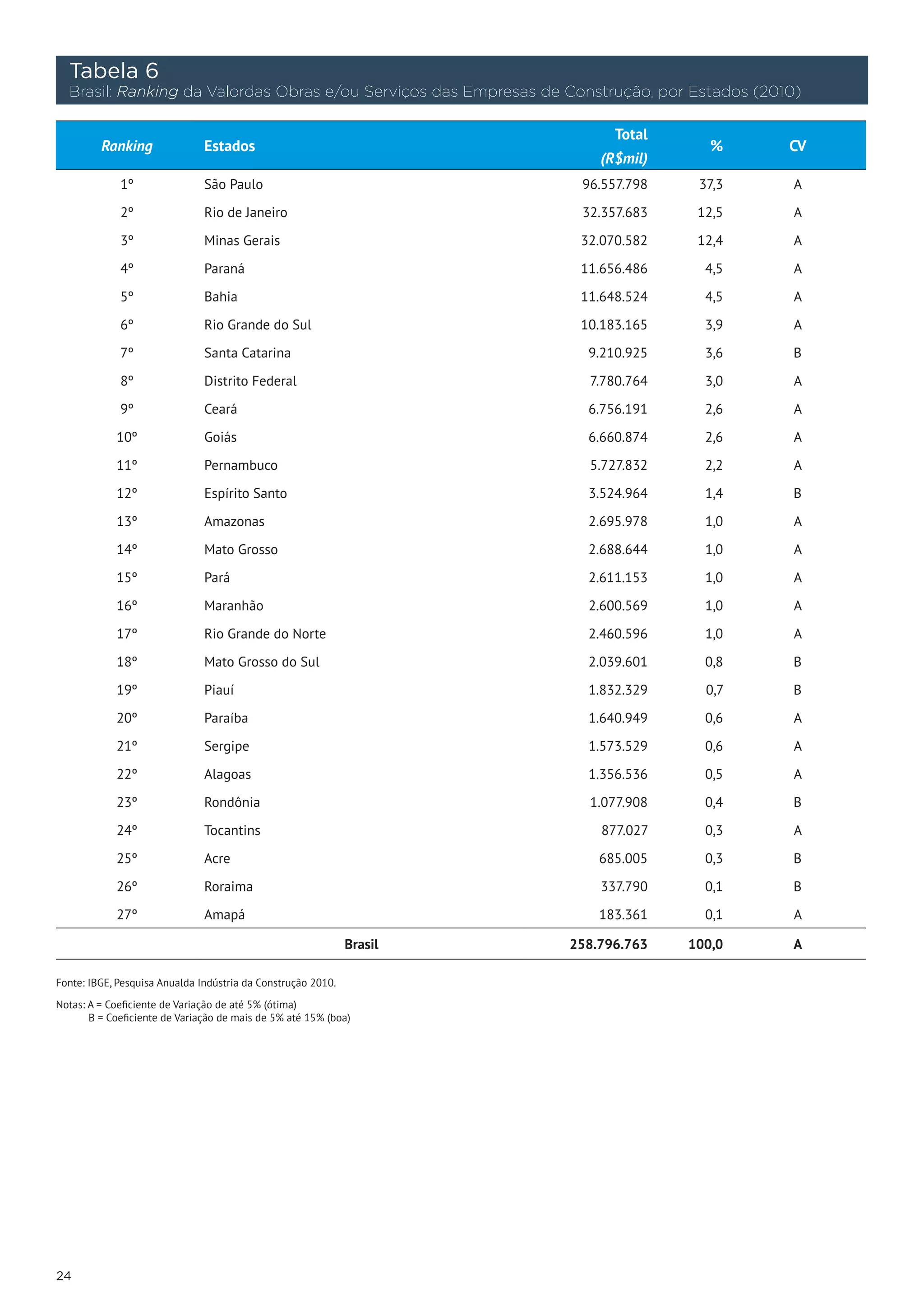 Tabela 6
     Brasil: Ranking da Valordas Obras e/ou Serviços das Empresas de Construção, por Estados (2010)

                                                                             Total
         Ranking               Estados                                                  %        CV
                                                                           (R$mil)
             1º                São Paulo                                96.557.798    37,3        A

             2º                Rio de Janeiro                           32.357.683    12,5        A

             3º                Minas Gerais                             32.070.582    12,4        A

             4º                Paraná                                   11.656.486     4,5        A

             5º                Bahia                                    11.648.524     4,5        A

             6º                Rio Grande do Sul                        10.183.165     3,9        A

             7º                Santa Catarina                            9.210.925     3,6       B

             8º                Distrito Federal                          7.780.764     3,0        A

             9º                Ceará                                     6.756.191     2,6        A

            10º                Goiás                                     6.660.874     2,6        A

            11º                Pernambuco                                5.727.832     2,2        A

            12º                Espírito Santo                            3.524.964     1,4       B

            13º                Amazonas                                  2.695.978     1,0        A

            14º                Mato Grosso                               2.688.644     1,0        A

            15º                Pará                                      2.611.153     1,0        A

            16º                Maranhão                                  2.600.569     1,0        A

            17º                Rio Grande do Norte                       2.460.596     1,0        A

            18º                Mato Grosso do Sul                        2.039.601     0,8       B

            19º                Piauí                                     1.832.329     0,7       B

            20º                Paraíba                                   1.640.949     0,6        A

            21º                Sergipe                                   1.573.529     0,6        A

            22º                Alagoas                                   1.356.536     0,5        A

            23º                Rondônia                                  1.077.908     0,4       B

            24º                Tocantins                                   877.027     0,3        A

            25º                Acre                                        685.005     0,3       B

            26º                Roraima                                     337.790     0,1       B

            27º                Amapá                                       183.361     0,1        A

                                                              Brasil   258.796.763   100,0       A

Fonte: IBGE, Pesquisa Anualda Indústria da Construção 2010.

Notas: A = Coeficiente de Variação de até 5% (ótima)
       B = Coeficiente de Variação de mais de 5% até 15% (boa)




24
 