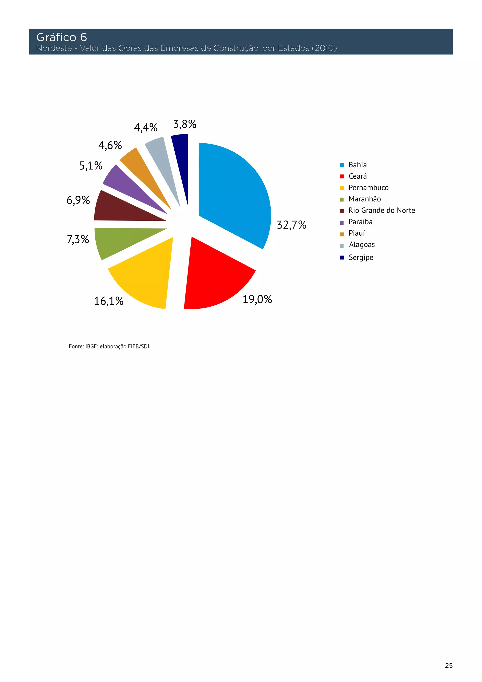 Gráfico 6
Nordeste - Valor das Obras das Empresas de Construção, por Estados (2010)




       Fonte: IBGE; elaboração FIEB/SDI.




                                                                            25
 