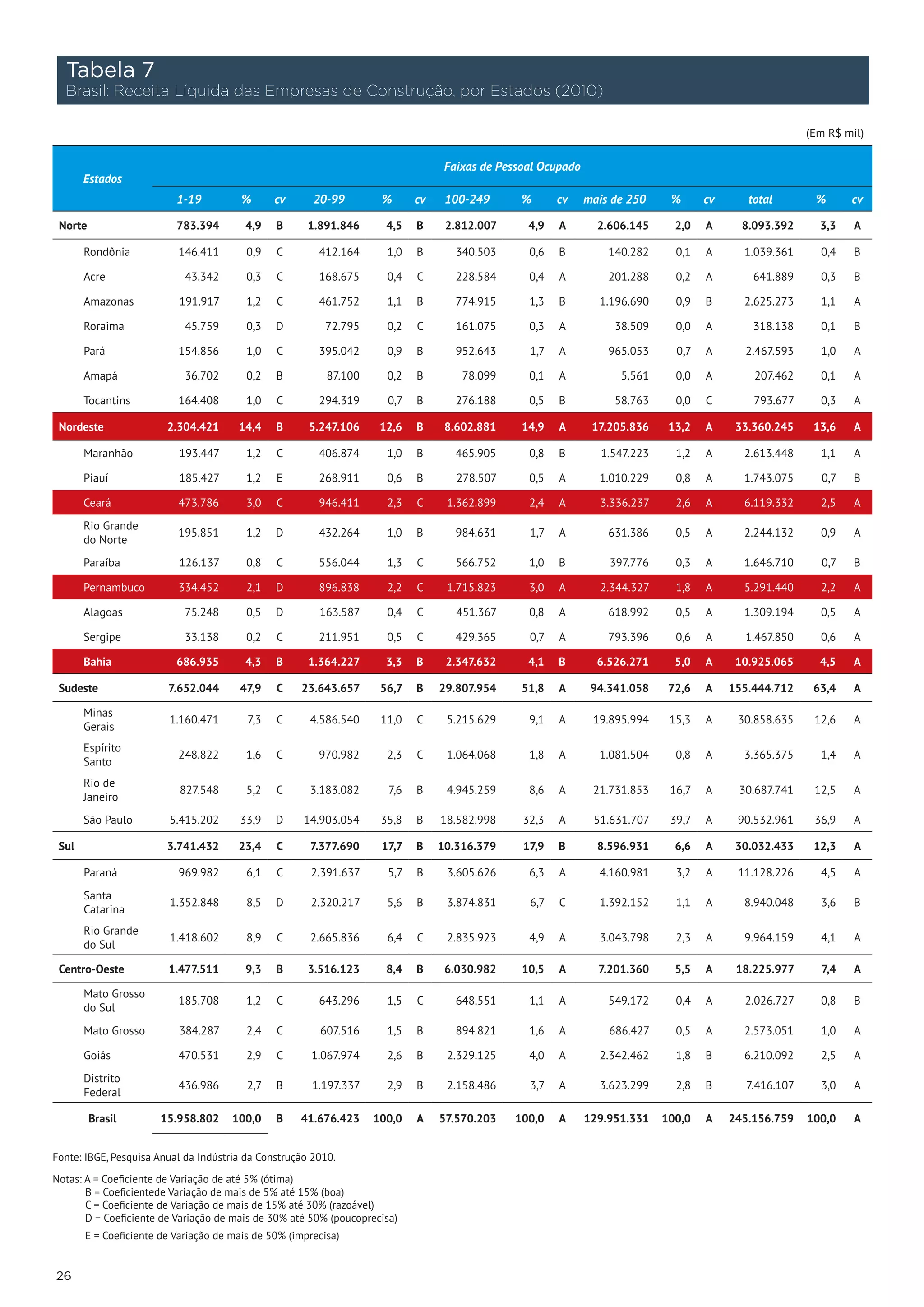 Tabela 7
  Brasil: Receita Líquida das Empresas de Construção, por Estados (2010)

                                                                                                                                                         (Em R$ mil)

                                                                                  Faixas de Pessoal Ocupado
       Estados
                          1-19          %      cv      20-99        %       cv    100-249       %      cv     mais de 250     %      cv      total        %      cv

 Norte                    783.394        4,9   B      1.891.846      4,5    B     2.812.007      4,9   A        2.606.145      2,0   A      8.093.392      3,3    A

       Rondônia           146.411        0,9   C        412.164      1,0    B       340.503      0,6   B          140.282      0,1   A      1.039.361      0,4    B

       Acre                 43.342       0,3   C        168.675      0,4    C       228.584      0,4   A          201.288      0,2   A        641.889      0,3    B

       Amazonas           191.917        1,2   C        461.752      1,1    B       774.915      1,3   B        1.196.690      0,9   B      2.625.273      1,1    A

       Roraima              45.759       0,3   D          72.795     0,2    C       161.075      0,3   A           38.509      0,0   A        318.138      0,1    B

       Pará               154.856        1,0   C        395.042      0,9    B       952.643      1,7   A          965.053      0,7   A      2.467.593      1,0    A

       Amapá                36.702       0,2   B          87.100     0,2    B        78.099      0,1   A            5.561      0,0   A        207.462      0,1    A

       Tocantins          164.408        1,0   C        294.319      0,7    B       276.188      0,5   B           58.763      0,0   C        793.677      0,3    A

 Nordeste               2.304.421      14,4    B      5.247.106     12,6    B     8.602.881     14,9   A       17.205.836     13,2   A     33.360.245     13,6    A

       Maranhão           193.447        1,2   C        406.874      1,0    B       465.905      0,8   B         1.547.223     1,2   A      2.613.448      1,1    A

       Piauí              185.427        1,2   E        268.911      0,6    B       278.507      0,5   A        1.010.229      0,8   A      1.743.075      0,7    B

       Ceará              473.786        3,0   C        946.411      2,3    C     1.362.899      2,4   A        3.336.237      2,6   A      6.119.332      2,5    A
       Rio Grande
                          195.851        1,2   D        432.264      1,0    B       984.631      1,7   A          631.386      0,5   A      2.244.132      0,9    A
       do Norte
       Paraíba            126.137        0,8   C        556.044      1,3    C       566.752      1,0   B          397.776      0,3   A      1.646.710      0,7    B

       Pernambuco         334.452        2,1   D        896.838      2,2    C     1.715.823      3,0   A        2.344.327      1,8   A      5.291.440      2,2    A

       Alagoas              75.248       0,5   D        163.587      0,4    C       451.367      0,8   A          618.992      0,5   A      1.309.194      0,5    A

       Sergipe              33.138       0,2   C        211.951      0,5    C       429.365      0,7   A          793.396      0,6   A      1.467.850      0,6    A

       Bahia              686.935        4,3   B      1.364.227      3,3    B     2.347.632      4,1   B        6.526.271      5,0   A     10.925.065      4,5    A

 Sudeste                7.652.044      47,9    C    23.643.657      56,7    B    29.807.954     51,8   A       94.341.058     72,6   A    155.444.712     63,4    A

       Minas
                        1.160.471        7,3   C      4.586.540     11,0    C     5.215.629      9,1   A       19.895.994     15,3   A     30.858.635     12,6    A
       Gerais
       Espírito
                          248.822        1,6   C        970.982      2,3    C     1.064.068      1,8   A        1.081.504      0,8   A      3.365.375      1,4    A
       Santo
       Rio de
                           827.548       5,2   C      3.183.082       7,6   B     4.945.259      8,6   A       21.731.853     16,7   A     30.687.741     12,5    A
       Janeiro
       São Paulo        5.415.202      33,9    D     14.903.054     35,8    B    18.582.998     32,3   A       51.631.707     39,7   A     90.532.961     36,9    A

 Sul                    3.741.432      23,4    C      7.377.690     17,7    B    10.316.379     17,9   B        8.596.931      6,6   A     30.032.433     12,3    A

       Paraná             969.982        6,1   C      2.391.637      5,7    B     3.605.626      6,3   A        4.160.981      3,2   A     11.128.226      4,5    A
       Santa
                        1.352.848        8,5   D      2.320.217      5,6    B     3.874.831      6,7   C        1.392.152      1,1   A      8.940.048      3,6    B
       Catarina
       Rio Grande
                        1.418.602        8,9   C      2.665.836      6,4    C     2.835.923      4,9   A        3.043.798      2,3   A      9.964.159      4,1    A
       do Sul

 Centro-Oeste           1.477.511        9,3   B      3.516.123      8,4    B     6.030.982     10,5   A        7.201.360      5,5   A     18.225.977      7,4    A

       Mato Grosso
                          185.708        1,2   C        643.296      1,5    C       648.551      1,1   A          549.172      0,4   A      2.026.727      0,8    B
       do Sul
       Mato Grosso        384.287        2,4   C        607.516      1,5    B       894.821      1,6   A          686.427      0,5   A      2.573.051      1,0    A

       Goiás              470.531        2,9   C       1.067.974     2,6    B     2.329.125      4,0   A        2.342.462      1,8   B      6.210.092      2,5    A
       Distrito
                          436.986        2,7   B       1.197.337     2,9    B     2.158.486      3,7   A        3.623.299      2,8   B       7.416.107     3,0    A
       Federal

         Brasil        15.958.802     100,0    B    41.676.423     100,0    A    57.570.203    100,0   A      129.951.331    100,0   A    245.156.759    100,0    A


Fonte: IBGE, Pesquisa Anual da Indústria da Construção 2010.

Notas: A = Coeficiente de Variação de até 5% (ótima)
       B = Coeficientede Variação de mais de 5% até 15% (boa)
       C = Coeficiente de Variação de mais de 15% até 30% (razoável)
       D = Coeficiente de Variação de mais de 30% até 50% (poucoprecisa)
       E = Coeficiente de Variação de mais de 50% (imprecisa)


26
 