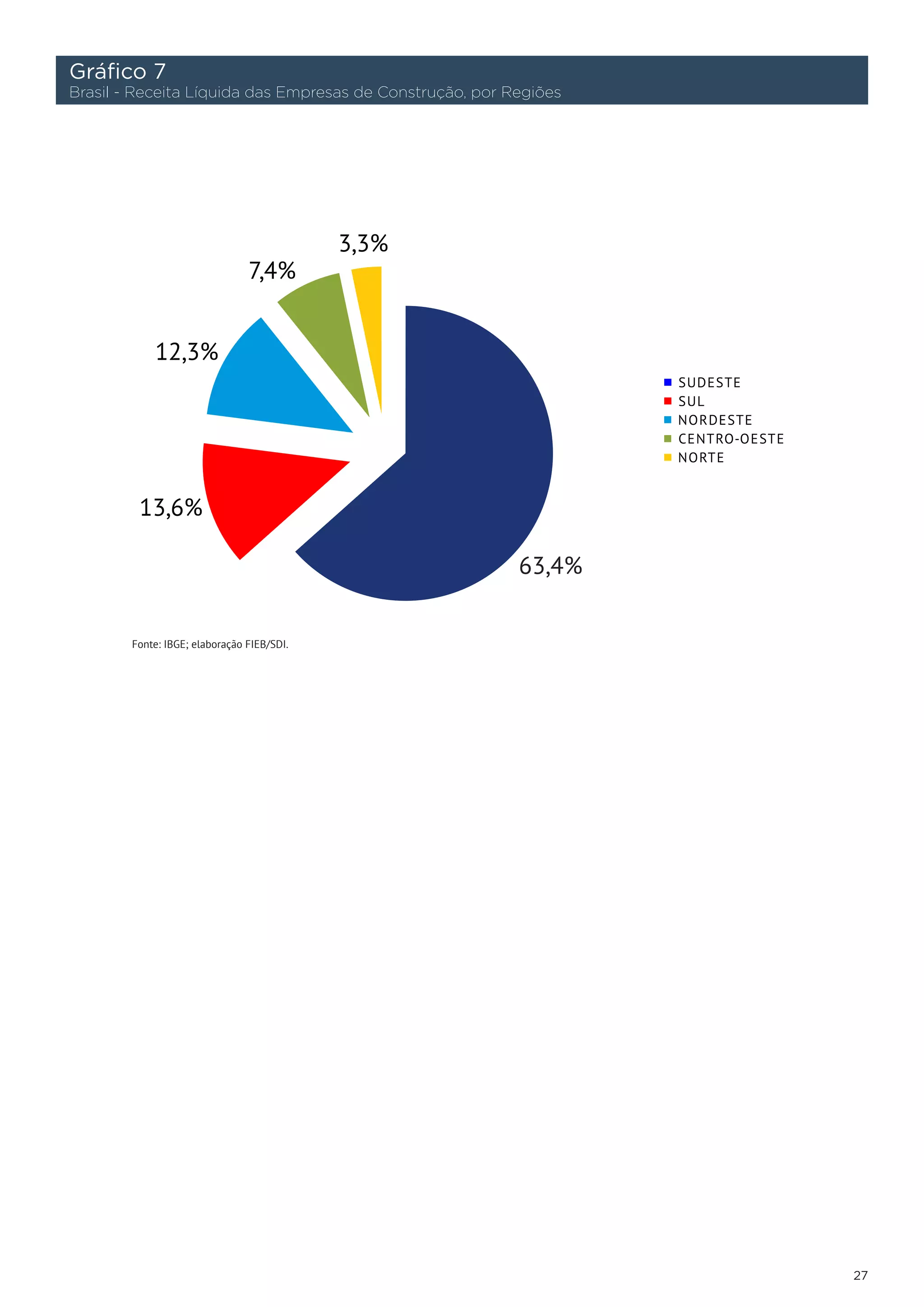 Gráfico 7
Brasil - Receita Líquida das Empresas de Construção, por Regiões




        Fonte: IBGE; elaboração FIEB/SDI.




                                                                   27
 