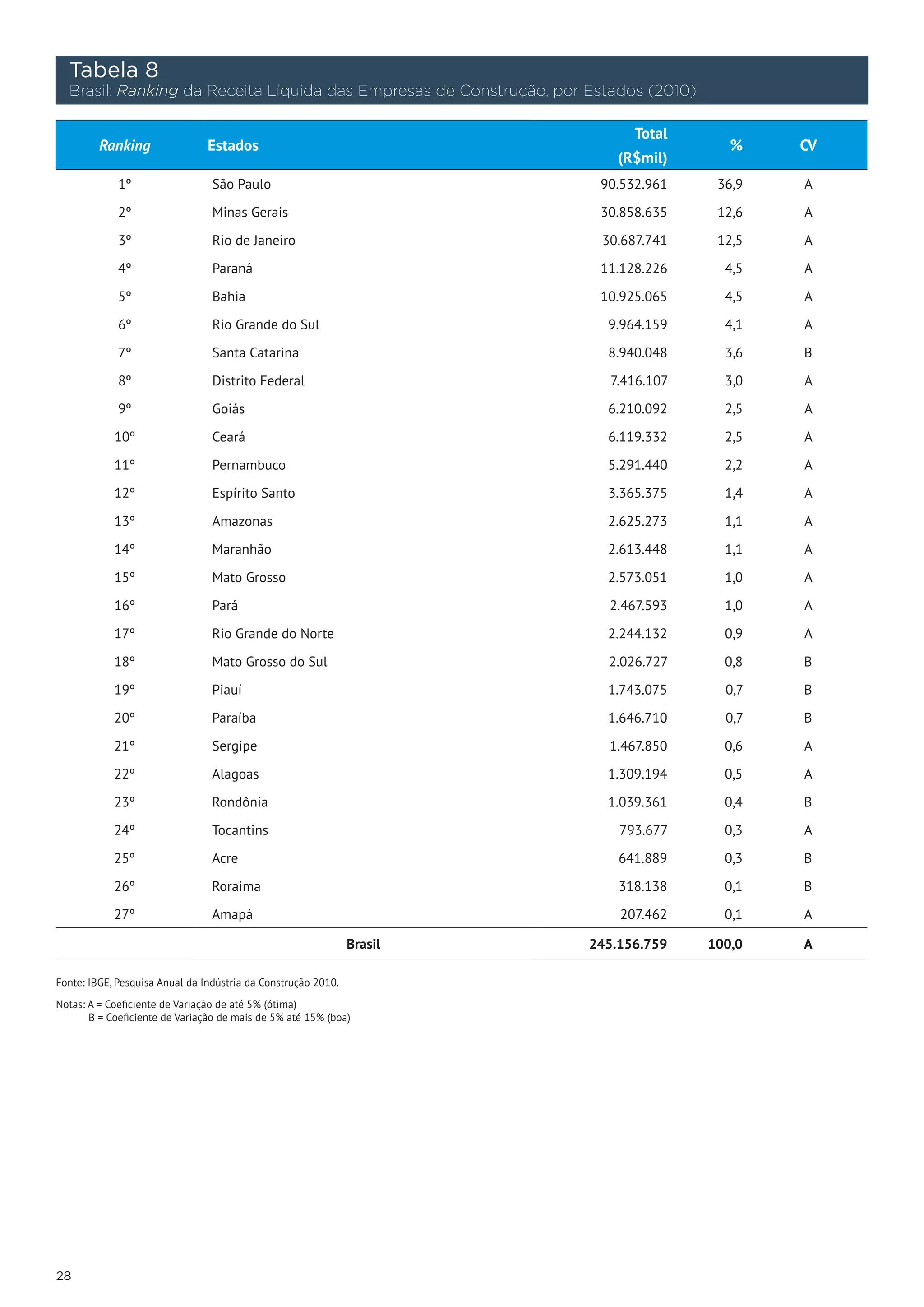 Tabela 8
     Brasil: Ranking da Receita Líquida das Empresas de Construção, por Estados (2010)

                                                                              Total
         Ranking                Estados                                                     %    CV
                                                                            (R$mil)
             1º                  São Paulo                               90.532.961       36,9   A

             2º                  Minas Gerais                            30.858.635       12,6   A

             3º                  Rio de Janeiro                          30.687.741       12,5   A

             4º                  Paraná                                  11.128.226        4,5   A

             5º                  Bahia                                   10.925.065        4,5   A

             6º                  Rio Grande do Sul                        9.964.159        4,1   A

             7º                  Santa Catarina                           8.940.048        3,6   B

             8º                  Distrito Federal                          7.416.107       3,0   A

             9º                  Goiás                                    6.210.092        2,5   A

            10º                  Ceará                                    6.119.332        2,5   A

            11º                  Pernambuco                               5.291.440        2,2   A

            12º                  Espírito Santo                           3.365.375        1,4   A

            13º                  Amazonas                                 2.625.273        1,1   A

            14º                  Maranhão                                 2.613.448        1,1   A

            15º                  Mato Grosso                              2.573.051        1,0   A

            16º                  Pará                                     2.467.593        1,0   A

            17º                  Rio Grande do Norte                      2.244.132        0,9   A

            18º                  Mato Grosso do Sul                       2.026.727        0,8   B

            19º                  Piauí                                    1.743.075        0,7   B

            20º                  Paraíba                                  1.646.710        0,7   B

            21º                  Sergipe                                  1.467.850        0,6   A

            22º                  Alagoas                                  1.309.194        0,5   A

            23º                  Rondônia                                 1.039.361        0,4   B

            24º                  Tocantins                                  793.677        0,3   A

            25º                  Acre                                       641.889        0,3   B

            26º                  Roraima                                    318.138        0,1   B

            27º                  Amapá                                      207.462        0,1   A

                                                               Brasil   245.156.759      100,0   A

Fonte: IBGE, Pesquisa Anual da Indústria da Construção 2010.

Notas: A = Coeficiente de Variação de até 5% (ótima)
       B = Coeficiente de Variação de mais de 5% até 15% (boa)




28
 