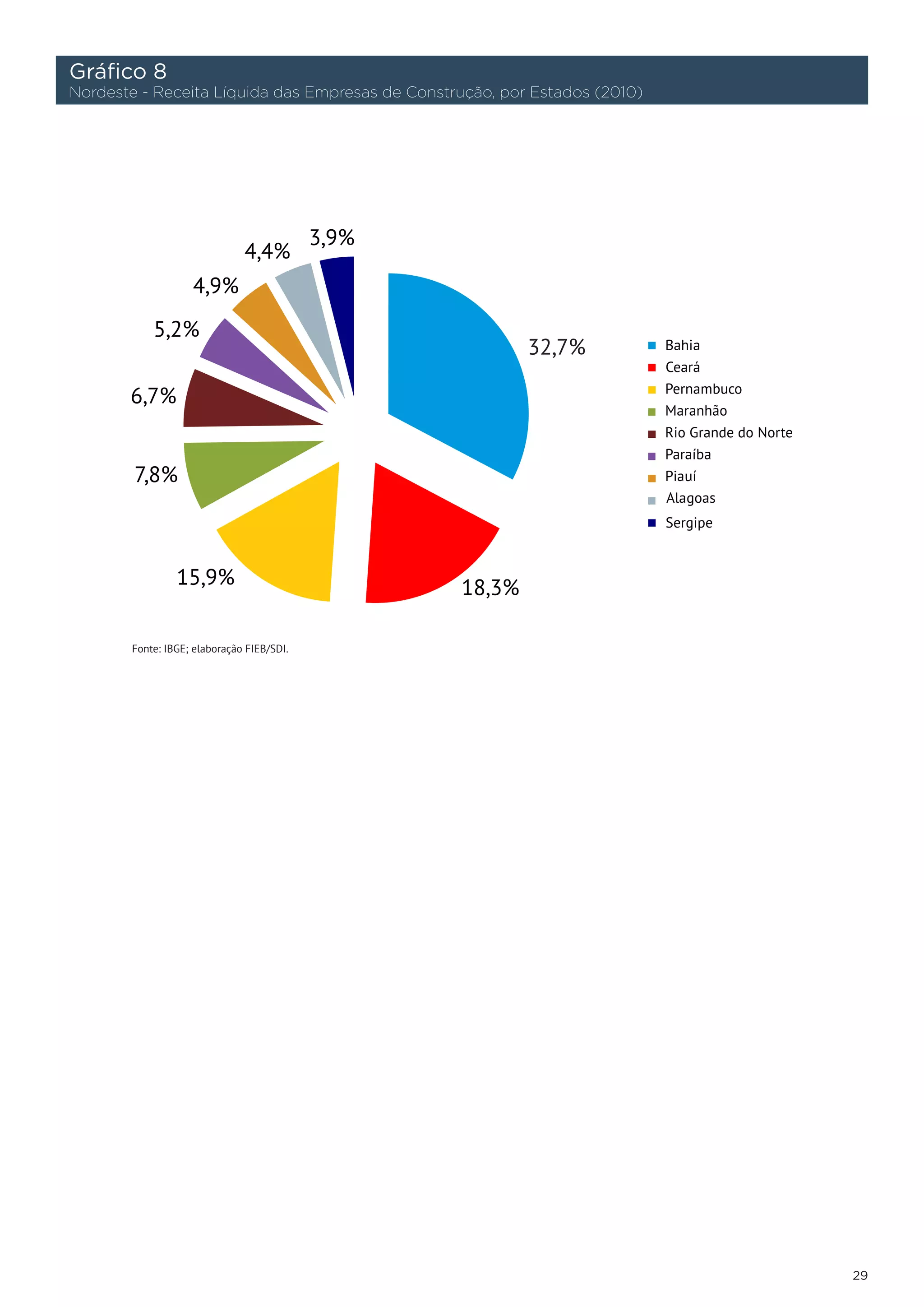 Gráfico 8
Nordeste - Receita Líquida das Empresas de Construção, por Estados (2010)




        Fonte: IBGE; elaboração FIEB/SDI.




                                                                            29
 