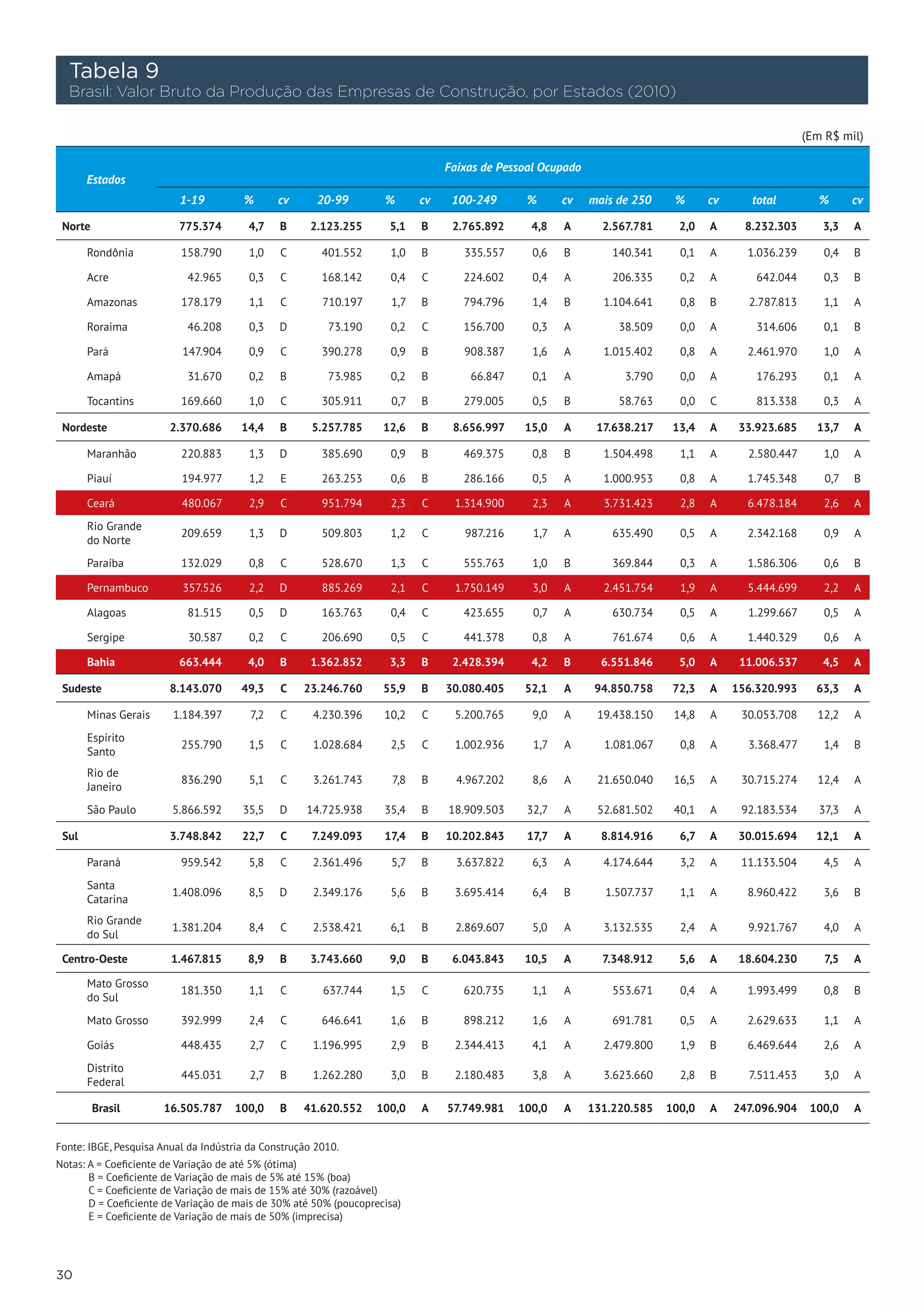 Tabela 9
  Brasil: Valor Bruto da Produção das Empresas de Construção, por Estados (2010)

                                                                                                                                                      (Em R$ mil)

                                                                                 Faixas de Pessoal Ocupado
       Estados
                          1-19         %       cv      20-99        %       cv    100-249       %      cv    mais de 250    %      cv      total         %      cv

 Norte                    775.374       4,7    B     2.123.255       5,1    B     2.765.892      4,8   A       2.567.781     2,0   A      8.232.303      3,3    A

       Rondônia           158.790       1,0    C        401.552      1,0    B       335.557      0,6   B         140.341     0,1   A      1.036.239      0,4    B

       Acre                42.965       0,3    C        168.142      0,4    C       224.602      0,4   A         206.335     0,2   A        642.044      0,3    B

       Amazonas           178.179       1,1    C        710.197       1,7   B       794.796      1,4   B       1.104.641     0,8   B      2.787.813      1,1    A

       Roraima             46.208       0,3    D         73.190      0,2    C       156.700      0,3   A          38.509     0,0   A        314.606      0,1    B

       Pará               147.904       0,9    C        390.278      0,9    B       908.387      1,6   A       1.015.402     0,8   A      2.461.970      1,0    A

       Amapá               31.670       0,2    B         73.985      0,2    B        66.847      0,1   A           3.790     0,0   A        176.293      0,1    A

       Tocantins          169.660       1,0    C        305.911       0,7   B       279.005      0,5   B          58.763     0,0   C        813.338       0,3   A

 Nordeste               2.370.686      14,4    B      5.257.785     12,6    B     8.656.997     15,0   A      17.638.217    13,4   A     33.923.685     13,7    A

       Maranhão           220.883       1,3    D        385.690      0,9    B       469.375      0,8   B       1.504.498     1,1   A      2.580.447      1,0    A

       Piauí              194.977       1,2    E        263.253      0,6    B       286.166      0,5   A       1.000.953     0,8   A      1.745.348       0,7   B

       Ceará              480.067       2,9    C        951.794      2,3    C     1.314.900      2,3   A       3.731.423     2,8   A      6.478.184       2,6   A
       Rio Grande
                          209.659       1,3    D        509.803      1,2    C       987.216      1,7   A         635.490     0,5   A      2.342.168       0,9   A
       do Norte
       Paraíba            132.029       0,8    C        528.670      1,3    C       555.763      1,0   B         369.844     0,3   A      1.586.306       0,6   B

       Pernambuco         357.526       2,2    D        885.269      2,1    C     1.750.149      3,0   A       2.451.754     1,9   A      5.444.699       2,2   A

       Alagoas             81.515       0,5    D        163.763      0,4    C       423.655      0,7   A         630.734     0,5   A      1.299.667       0,5   A

       Sergipe              30.587      0,2    C        206.690      0,5    C       441.378      0,8   A         761.674     0,6   A      1.440.329       0,6   A

       Bahia              663.444       4,0    B     1.362.852       3,3    B     2.428.394      4,2   B       6.551.846     5,0   A     11.006.537      4,5    A

 Sudeste                8.143.070      49,3    C    23.246.760      55,9    B    30.080.405     52,1   A      94.850.758    72,3   A    156.320.993     63,3    A

       Minas Gerais     1.184.397        7,2   C      4.230.396     10,2    C     5.200.765      9,0   A      19.438.150    14,8   A     30.053.708     12,2    A
       Espírito
                          255.790       1,5    C      1.028.684      2,5    C     1.002.936      1,7   A       1.081.067     0,8   A      3.368.477       1,4   B
       Santo
       Rio de
                          836.290       5,1    C      3.261.743       7,8   B      4.967.202     8,6   A      21.650.040    16,5   A     30.715.274     12,4    A
       Janeiro
       São Paulo        5.866.592      35,5    D     14.725.938     35,4    B    18.909.503     32,7   A      52.681.502    40,1   A     92.183.534      37,3   A

 Sul                    3.748.842      22,7    C      7.249.093     17,4    B    10.202.843     17,7   A       8.814.916     6,7   A     30.015.694     12,1    A

       Paraná             959.542       5,8    C      2.361.496       5,7   B      3.637.822     6,3   A       4.174.644     3,2   A     11.133.504      4,5    A
       Santa
                        1.408.096       8,5    D      2.349.176      5,6    B     3.695.414      6,4   B       1.507.737     1,1   A      8.960.422      3,6    B
       Catarina
       Rio Grande
                        1.381.204       8,4    C      2.538.421      6,1    B     2.869.607      5,0   A       3.132.535     2,4   A      9.921.767      4,0    A
       do Sul

 Centro-Oeste           1.467.815       8,9    B     3.743.660       9,0    B     6.043.843     10,5   A       7.348.912     5,6   A     18.604.230       7,5   A

       Mato Grosso
                          181.350       1,1    C        637.744      1,5    C       620.735      1,1   A         553.671     0,4   A      1.993.499      0,8    B
       do Sul
       Mato Grosso        392.999       2,4    C        646.641      1,6    B       898.212      1,6   A         691.781     0,5   A      2.629.633      1,1    A

       Goiás              448.435        2,7   C      1.196.995      2,9    B     2.344.413      4,1   A       2.479.800     1,9   B      6.469.644      2,6    A
       Distrito
                          445.031        2,7   B      1.262.280      3,0    B     2.180.483      3,8   A       3.623.660     2,8   B      7.511.453      3,0    A
       Federal

         Brasil       16.505.787     100,0     B    41.620.552    100,0     A    57.749.981    100,0   A     131.220.585   100,0   A    247.096.904    100,0    A


Fonte: IBGE, Pesquisa Anual da Indústria da Construção 2010.
Notas: A = Coeficiente de Variação de até 5% (ótima)
       B = Coeficiente de Variação de mais de 5% até 15% (boa)
       C = Coeficiente de Variação de mais de 15% até 30% (razoável)
       D = Coeficiente de Variação de mais de 30% até 50% (poucoprecisa)
       E = Coeficiente de Variação de mais de 50% (imprecisa)




30
 