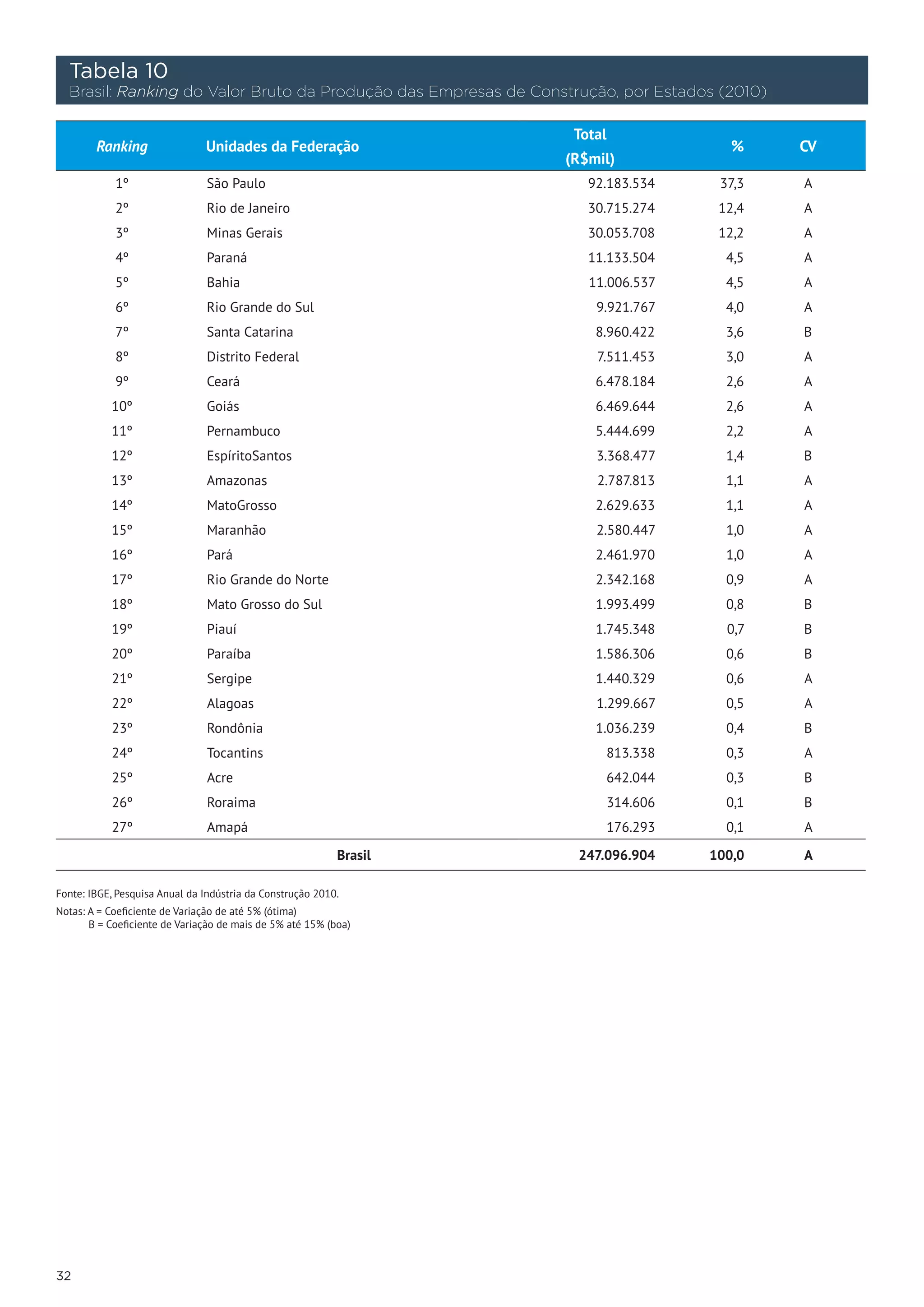Tabela 10
     Brasil: Ranking do Valor Bruto da Produção das Empresas de Construção, por Estados (2010)

                                                                     Total
        Ranking                Unidades da Federação                                     %       CV
                                                                    (R$mil)
            1º                 São Paulo                               92.183.534       37,3     A
            2º                 Rio de Janeiro                          30.715.274      12,4      A
            3º                 Minas Gerais                            30.053.708      12,2      A
            4º                 Paraná                                  11.133.504        4,5     A
            5º                 Bahia                                   11.006.537        4,5     A
            6º                 Rio Grande do Sul                        9.921.767        4,0     A
            7º                 Santa Catarina                           8.960.422        3,6     B
            8º                 Distrito Federal                         7.511.453        3,0     A
            9º                 Ceará                                    6.478.184        2,6     A
           10º                 Goiás                                    6.469.644        2,6     A
           11º                 Pernambuco                               5.444.699        2,2     A
           12º                 EspíritoSantos                           3.368.477        1,4     B
           13º                 Amazonas                                 2.787.813        1,1     A
           14º                 MatoGrosso                               2.629.633        1,1     A
           15º                 Maranhão                                 2.580.447        1,0     A
           16º                 Pará                                     2.461.970        1,0     A
           17º                 Rio Grande do Norte                      2.342.168        0,9     A
           18º                 Mato Grosso do Sul                       1.993.499        0,8     B
           19º                  Piauí                                   1.745.348        0,7     B
           20º                  Paraíba                                 1.586.306        0,6     B
           21º                  Sergipe                                 1.440.329        0,6     A
           22º                  Alagoas                                 1.299.667        0,5     A
           23º                  Rondônia                                1.036.239        0,4     B
           24º                  Tocantins                                813.338         0,3     A
           25º                  Acre                                     642.044         0,3     B
           26º                  Roraima                                  314.606         0,1     B
           27º                  Amapá                                    176.293         0,1     A

                                                           Brasil    247.096.904      100,0      A

Fonte: IBGE, Pesquisa Anual da Indústria da Construção 2010.
Notas: A = Coeficiente de Variação de até 5% (ótima)
       B = Coeficiente de Variação de mais de 5% até 15% (boa)




32
 