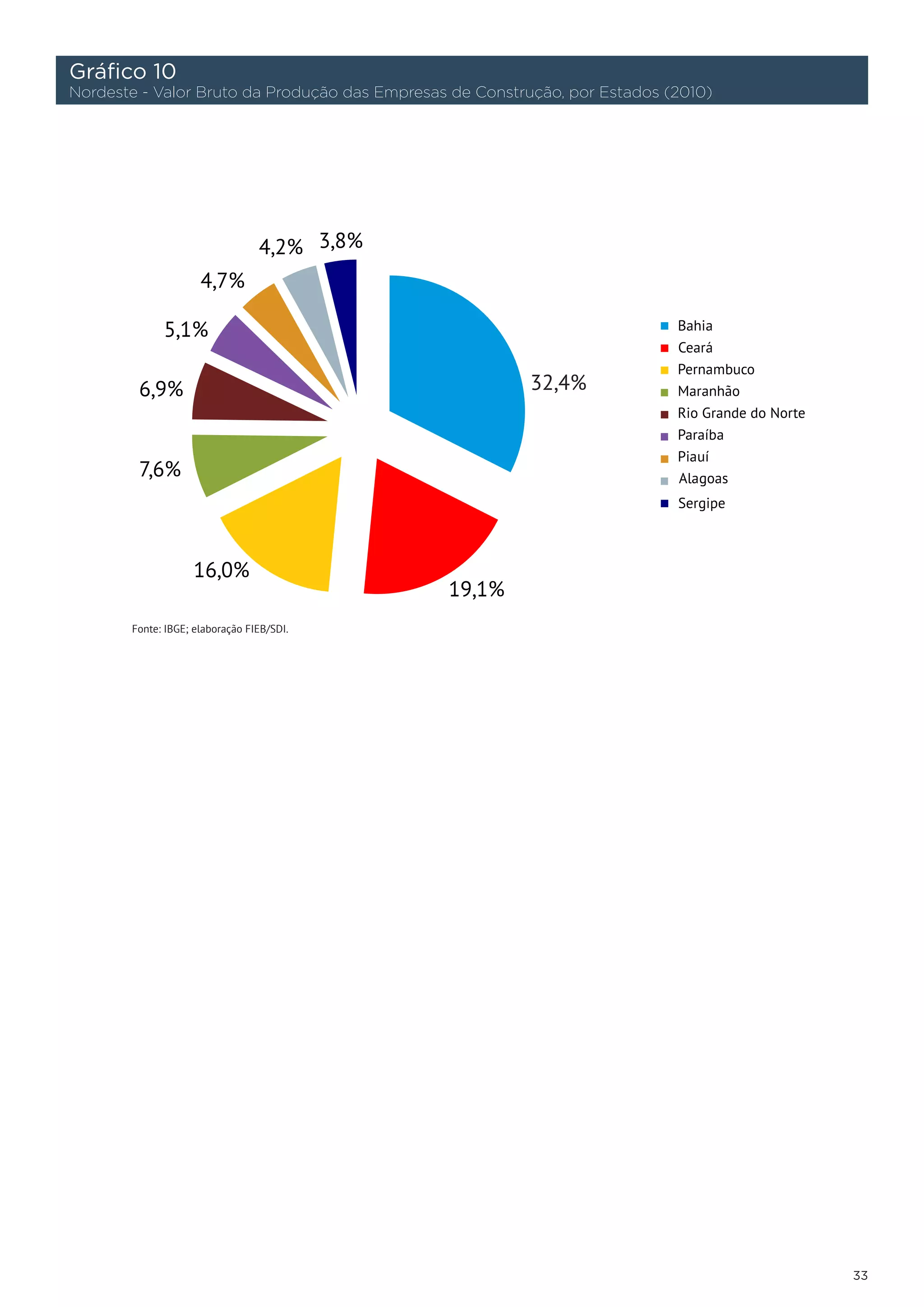 Gráfico 10
Nordeste - Valor Bruto da Produção das Empresas de Construção, por Estados (2010)




       Fonte: IBGE; elaboração FIEB/SDI.




                                                                                    33
 