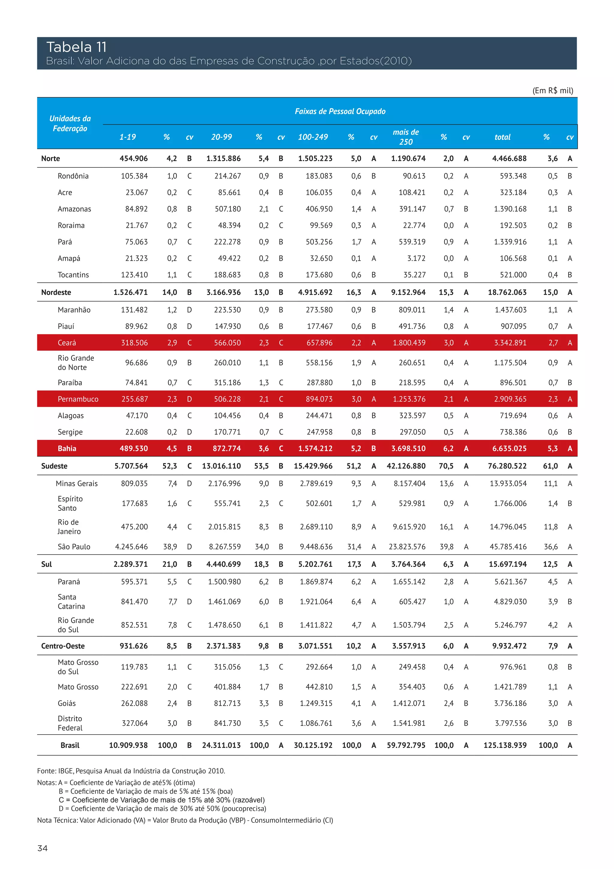 Tabela 11
  Brasil: Valor Adiciona do das Empresas de Construção ,por Estados(2010)

                                                                                                                                                       (Em R$ mil)

                                                                                  Faixas de Pessoal Ocupado
     Unidades da
      Federação                                                                                                 mais de
                          1-19          %       cv     20-99          %      cv    100-249         %      cv                 %      cv     total         %       cv
                                                                                                                 250
 Norte                    454.906        4,2    B     1.315.886       5,4    B     1.505.223        5,0   A     1.190.674     2,0   A      4.466.688       3,6   A

       Rondônia           105.384        1,0    C       214.267        0,9   B        183.083       0,6   B        90.613     0,2   A        593.348       0,5   B

       Acre                 23.067       0,2    C         85.661       0,4   B        106.035       0,4   A       108.421     0,2   A        323.184       0,3   A

       Amazonas             84.892       0,8    B        507.180       2,1   C        406.950       1,4   A       391.147     0,7   B      1.390.168       1,1   B

       Roraima              21.767       0,2    C         48.394       0,2   C         99.569       0,3   A        22.774     0,0   A        192.503       0,2   B

       Pará                 75.063       0,7    C       222.278        0,9   B        503.256       1,7   A       539.319     0,9   A      1.339.916       1,1   A

       Amapá                21.323       0,2    C         49.422       0,2   B         32.650       0,1   A         3.172     0,0   A        106.568       0,1   A

       Tocantins          123.410        1,1    C       188.683        0,8   B        173.680       0,6   B        35.227     0,1   B        521.000       0,4   B

 Nordeste               1.526.471       14,0    B     3.166.936      13,0    B     4.915.692       16,3   A     9.152.964    15,3   A     18.762.063     15,0    A

       Maranhão           131.482        1,2    D       223.530        0,9   B        273.580       0,9   B       809.011     1,4   A      1.437.603       1,1   A

       Piauí                89.962       0,8    D        147.930       0,6   B        177.467       0,6   B       491.736     0,8   A        907.095       0,7   A

       Ceará              318.506        2,9    C       566.050        2,3   C        657.896       2,2   A     1.800.439     3,0   A      3.342.891       2,7   A
       Rio Grande
                            96.686       0,9    B       260.010        1,1   B        558.156       1,9   A       260.651     0,4   A      1.175.504       0,9   A
       do Norte
       Paraíba              74.841       0,7    C       315.186        1,3   C        287.880       1,0   B       218.595     0,4   A        896.501       0,7   B

       Pernambuco          255.687       2,3    D       506.228        2,1   C        894.073       3,0   A     1.253.376     2,1   A      2.909.365       2,3   A

       Alagoas              47.170       0,4    C       104.456        0,4   B        244.471       0,8   B       323.597     0,5   A        719.694       0,6   A

       Sergipe              22.608       0,2    D       170.771        0,7   C        247.958       0,8   B       297.050     0,5   A        738.386       0,6   B

       Bahia              489.530        4,5    B       872.774        3,6   C     1.574.212        5,2   B     3.698.510     6,2   A      6.635.025       5,3   A

 Sudeste                5.707.564       52,3    C    13.016.110      53,5    B    15.429.966       51,2   A    42.126.880    70,5   A     76.280.522     61,0    A

       Minas Gerais       809.035         7,4   D     2.176.996        9,0   B      2.789.619       9,3   A     8.157.404    13,6   A     13.933.054      11,1   A
       Espírito
                           177.683       1,6    C       555.741        2,3   C        502.601       1,7   A       529.981     0,9   A      1.766.006       1,4   B
       Santo
       Rio de
                          475.200        4,4    C     2.015.815        8,3   B      2.689.110       8,9   A     9.615.920    16,1   A     14.796.045      11,8   A
       Janeiro
       São Paulo         4.245.646      38,9    D      8.267.559     34,0    B      9.448.636      31,4   A    23.823.576    39,8   A     45.785.416      36,6   A

 Sul                    2.289.371       21,0    B     4.440.699      18,3    B     5.202.761       17,3   A     3.764.364     6,3   A     15.697.194     12,5    A

       Paraná             595.371        5,5    C     1.500.980        6,2   B      1.869.874       6,2   A     1.655.142     2,8   A      5.621.367       4,5   A
       Santa
                          841.470         7,7   D     1.461.069        6,0   B      1.921.064       6,4   A       605.427     1,0   A      4.829.030       3,9   B
       Catarina
       Rio Grande
                          852.531         7,8   C     1.478.650        6,1   B      1.411.822       4,7   A     1.503.794     2,5   A      5.246.797       4,2   A
       do Sul

 Centro-Oeste             931.626        8,5    B     2.371.383       9,8    B     3.071.551       10,2   A     3.557.913     6,0   A      9.932.472       7,9   A

       Mato Grosso
                          119.783        1,1    C       315.056        1,3   C        292.664       1,0   A       249.458     0,4   A        976.961       0,8   B
       do Sul
       Mato Grosso        222.691        2,0    C       401.884        1,7   B        442.810       1,5   A       354.403     0,6   A      1.421.789       1,1   A

       Goiás              262.088        2,4    B       812.713        3,3   B      1.249.315       4,1   A     1.412.071     2,4   B      3.736.186       3,0   A
       Distrito
                           327.064       3,0    B       841.730        3,5   C      1.086.761       3,6   A     1.541.981     2,6   B      3.797.536       3,0   B
       Federal

         Brasil        10.909.938     100,0     B    24.311.013     100,0    A    30.125.192      100,0   A    59.792.795   100,0   A    125.138.939    100,0    A


Fonte: IBGE, Pesquisa Anual da Indústria da Construção 2010.
Notas: A = Coeficiente de Variação de até5% (ótima)
       B = Coeficiente de Variação de mais de 5% até 15% (boa)
       C = Coeficiente de Variação de mais de 15% até 30% (razoável)
       D = Coeficiente de Variação de mais de 30% até 50% (poucoprecisa)
Nota Técnica: Valor Adicionado (VA) = Valor Bruto da Produção (VBP) - ConsumoIntermediário (CI)


34
 