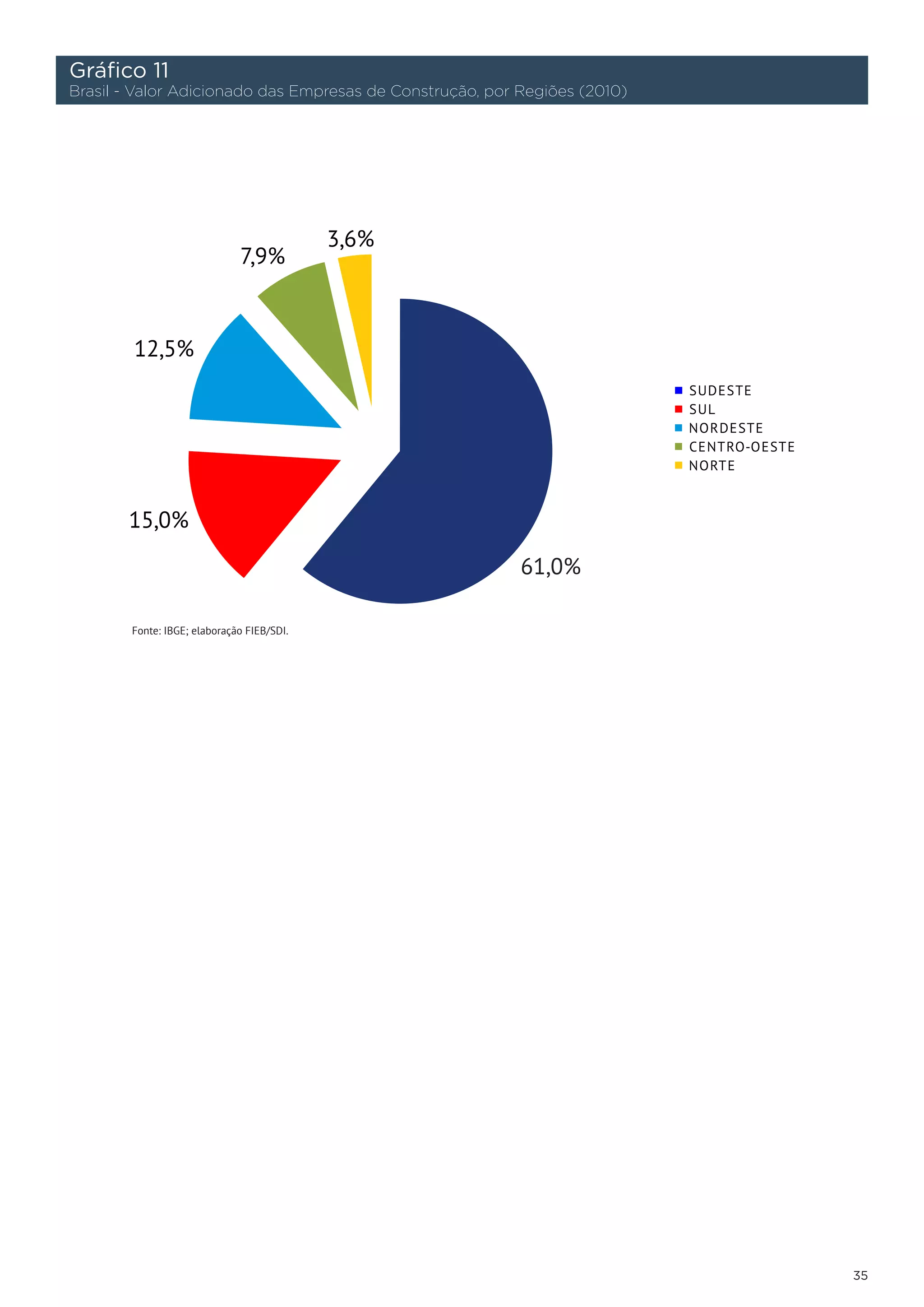 Gráfico 11
Brasil - Valor Adicionado das Empresas de Construção, por Regiões (2010)




        Fonte: IBGE; elaboração FIEB/SDI.




                                                                           35
 