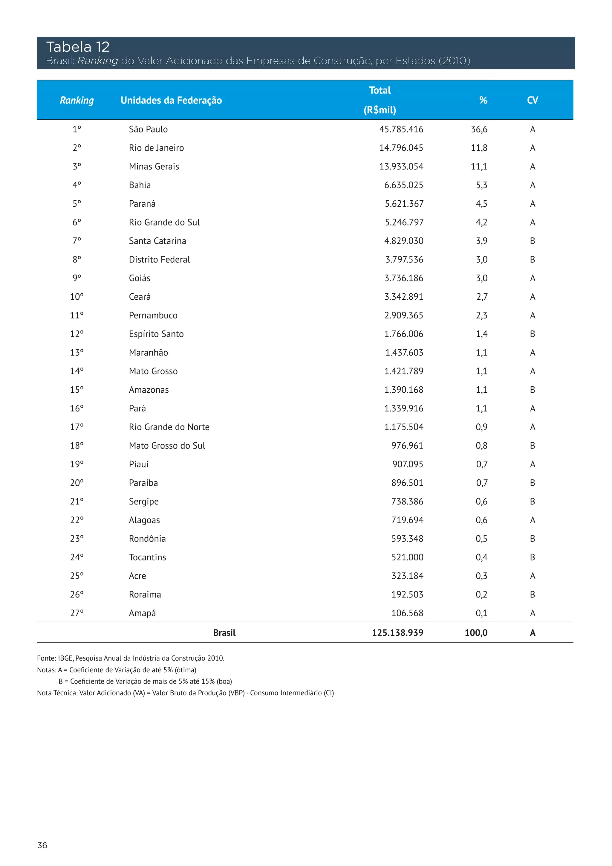Tabela 12
     Brasil: Ranking do Valor Adicionado das Empresas de Construção, por Estados (2010)

                                                                                                    Total
       Ranking             Unidades da Federação                                                                         %    CV
                                                                                                   (R$mil)
           1º                São Paulo                                                                45.785.416       36,6   A

           2º                Rio de Janeiro                                                           14.796.045       11,8   A

           3º                Minas Gerais                                                             13.933.054       11,1   A

           4º                Bahia                                                                     6.635.025        5,3   A

           5º                Paraná                                                                    5.621.367        4,5   A

           6º                Rio Grande do Sul                                                         5.246.797        4,2   A

           7º                Santa Catarina                                                            4.829.030        3,9   B

           8º                Distrito Federal                                                          3.797.536        3,0   B

           9º                Goiás                                                                     3.736.186        3,0   A

          10º                Ceará                                                                     3.342.891        2,7   A

          11º                Pernambuco                                                                2.909.365        2,3   A

          12º                Espírito Santo                                                            1.766.006        1,4   B

          13º                Maranhão                                                                  1.437.603        1,1   A

          14º                Mato Grosso                                                               1.421.789        1,1   A

          15º                Amazonas                                                                  1.390.168        1,1   B

          16º                Pará                                                                      1.339.916        1,1   A

          17º                Rio Grande do Norte                                                       1.175.504        0,9   A

          18º                Mato Grosso do Sul                                                             976.961     0,8   B

          19º                Piauí                                                                          907.095     0,7   A

          20º                Paraíba                                                                        896.501     0,7   B

          21º                Sergipe                                                                        738.386     0,6   B

          22º                Alagoas                                                                        719.694     0,6   A

          23º                Rondônia                                                                       593.348     0,5   B

          24º                Tocantins                                                                      521.000     0,4   B

          25º                Acre                                                                           323.184     0,3   A

          26º                Roraima                                                                        192.503     0,2   B

          27º                Amapá                                                                          106.568     0,1   A

                                                        Brasil                                      125.138.939       100,0   A

Fonte: IBGE, Pesquisa Anual da Indústria da Construção 2010.
Notas: A = Coeficiente de Variação de até 5% (ótima)
       B = Coeficiente de Variação de mais de 5% até 15% (boa)
Nota Técnica: Valor Adicionado (VA) = Valor Bruto da Produção (VBP) - Consumo Intermediário (CI)




36
 