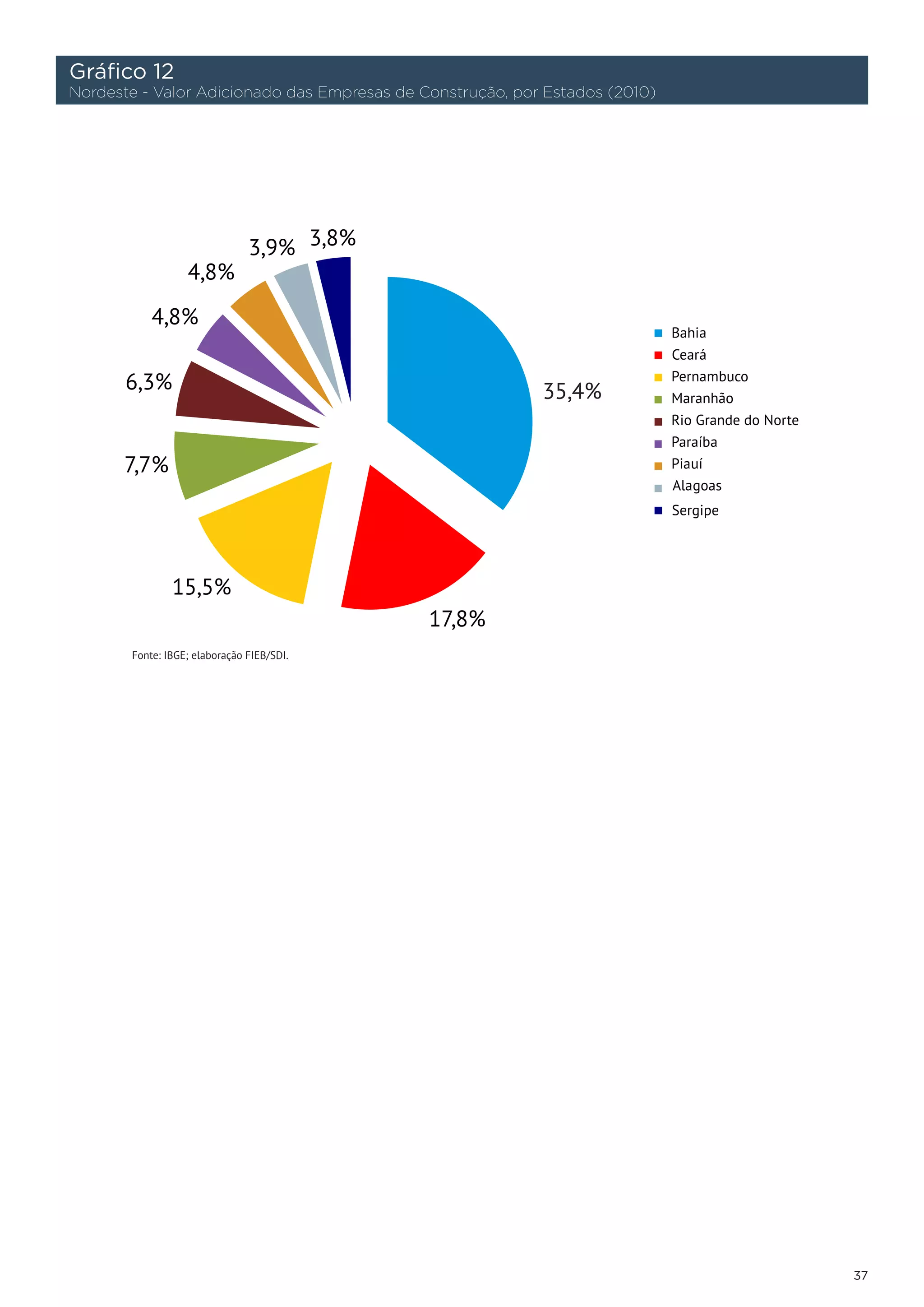 Gráfico 12
Nordeste - Valor Adicionado das Empresas de Construção, por Estados (2010)




       Fonte: IBGE; elaboração FIEB/SDI.




                                                                             37
 