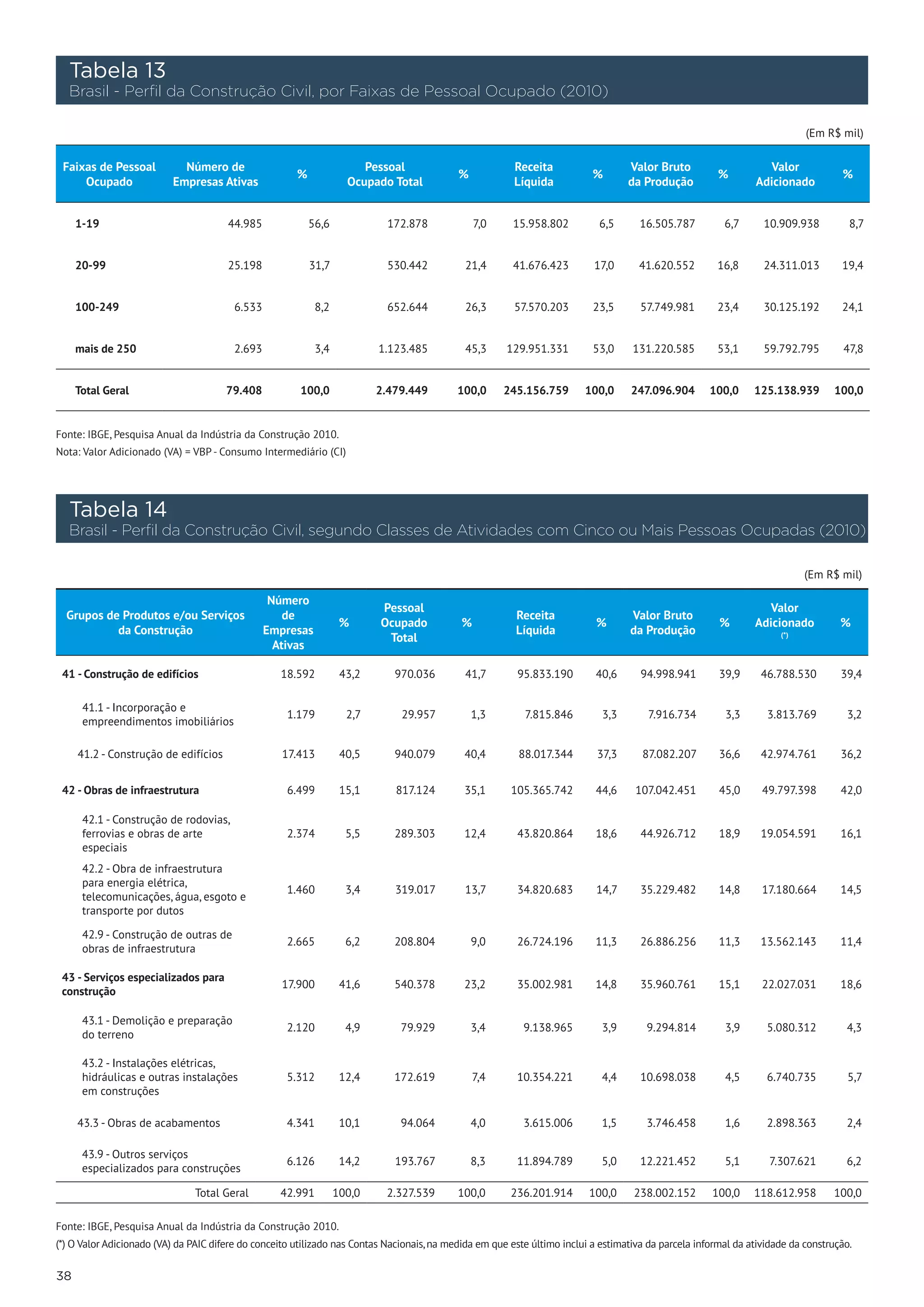 Tabela 13
     Brasil - Perfil da Construção Civil, por Faixas de Pessoal Ocupado (2010)

                                                                                                                                                                            (Em R$ mil)

 Faixas de Pessoal              Número de                                  Pessoal                        Receita                    Valor Bruto                    Valor
                                                        %                                      %                           %                            %                           %
     Ocupado                  Empresas Ativas                           Ocupado Total                     Líquida                    da Produção                  Adicionado


      1-19                              44.985              56,6               172.878             7,0    15.958.802           6,5    16.505.787            6,7    10.909.938         8,7


      20-99                             25.198              31,7               530.442          21,4      41.676.423       17,0       41.620.552        16,8       24.311.013       19,4


      100-249                            6.533               8,2               652.644          26,3      57.570.203       23,5        57.749.981       23,4       30.125.192       24,1


      mais de 250                        2.693               3,4              1.123.485         45,3     129.951.331       53,0      131.220.585        53,1       59.792.795        47,8


      Total Geral                       79.408           100,0                2.479.449        100,0     245.156.759     100,0       247.096.904      100,0       125.138.939     100,0


Fonte: IBGE, Pesquisa Anual da Indústria da Construção 2010.
Nota: Valor Adicionado (VA) = VBP - Consumo Intermediário (CI)




     Tabela 14
     Brasil - Perfil da Construção Civil, segundo Classes de Atividades com Cinco ou Mais Pessoas Ocupadas (2010)

                                                                                                                                                                            (Em R$ mil)

                                                  Número
                                                                              Pessoal                                                                               Valor
     Grupos de Produtos e/ou Serviços                de                                                    Receita                   Valor Bruto
                                                                    %         Ocupado          %                            %                           %         Adicionado        %
              da Construção                      Empresas                                                  Líquida                   da Produção
                                                                               Total                                                                                  (*)
                                                   Ativas

 41 - Construção de edifícios                         18.592        43,2         970.036        41,7       95.833.190       40,6       94.998.941       39,9       46.788.530       39,4

       41.1 - Incorporação e
                                                       1.179            2,7       29.957           1,3      7.815.846          3,3      7.916.734           3,3     3.813.769        3,2
       empreendimentos imobiliários

       41.2 - Construção de edifícios                 17.413        40,5         940.079        40,4       88.017.344       37,3       87.082.207       36,6       42.974.761       36,2


 42 - Obras de infraestrutura                          6.499        15,1         817.124        35,1      105.365.742       44,6      107.042.451       45,0       49.797.398       42,0

       42.1 - Construção de rodovias,
       ferrovias e obras de arte                       2.374            5,5      289.303        12,4       43.820.864       18,6       44.926.712       18,9       19.054.591       16,1
       especiais
       42.2 - Obra de infraestrutura
       para energia elétrica,
                                                       1.460            3,4      319.017        13,7       34.820.683       14,7       35.229.482       14,8       17.180.664       14,5
       telecomunicações, água, esgoto e
       transporte por dutos

       42.9 - Construção de outras de
                                                       2.665            6,2      208.804           9,0     26.724.196       11,3       26.886.256       11,3       13.562.143       11,4
       obras de infraestrutura

 43 - Serviços especializados para
                                                      17.900        41,6         540.378        23,2       35.002.981       14,8       35.960.761       15,1       22.027.031       18,6
 construção

       43.1 - Demolição e preparação
                                                       2.120            4,9       79.929           3,4      9.138.965          3,9      9.294.814           3,9     5.080.312        4,3
       do terreno

       43.2 - Instalações elétricas,
       hidráulicas e outras instalações                5.312        12,4         172.619           7,4     10.354.221          4,4     10.698.038           4,5     6.740.735        5,7
       em construções

      43.3 - Obras de acabamentos                      4.341        10,1          94.064           4,0      3.615.006          1,5      3.746.458           1,6     2.898.363        2,4

       43.9 - Outros serviços
                                                       6.126        14,2         193.767           8,3     11.894.789          5,0     12.221.452           5,1     7.307.621        6,2
       especializados para construções

                                 Total Geral          42.991       100,0       2.327.539       100,0      236.201.914     100,0      238.002.152      100,0       118.612.958     100,0

Fonte: IBGE, Pesquisa Anual da Indústria da Construção 2010.
(*) O Valor Adicionado (VA) da PAIC difere do conceito utilizado nas Contas Nacionais, na medida em que este último inclui a estimativa da parcela informal da atividade da construção.

38
 