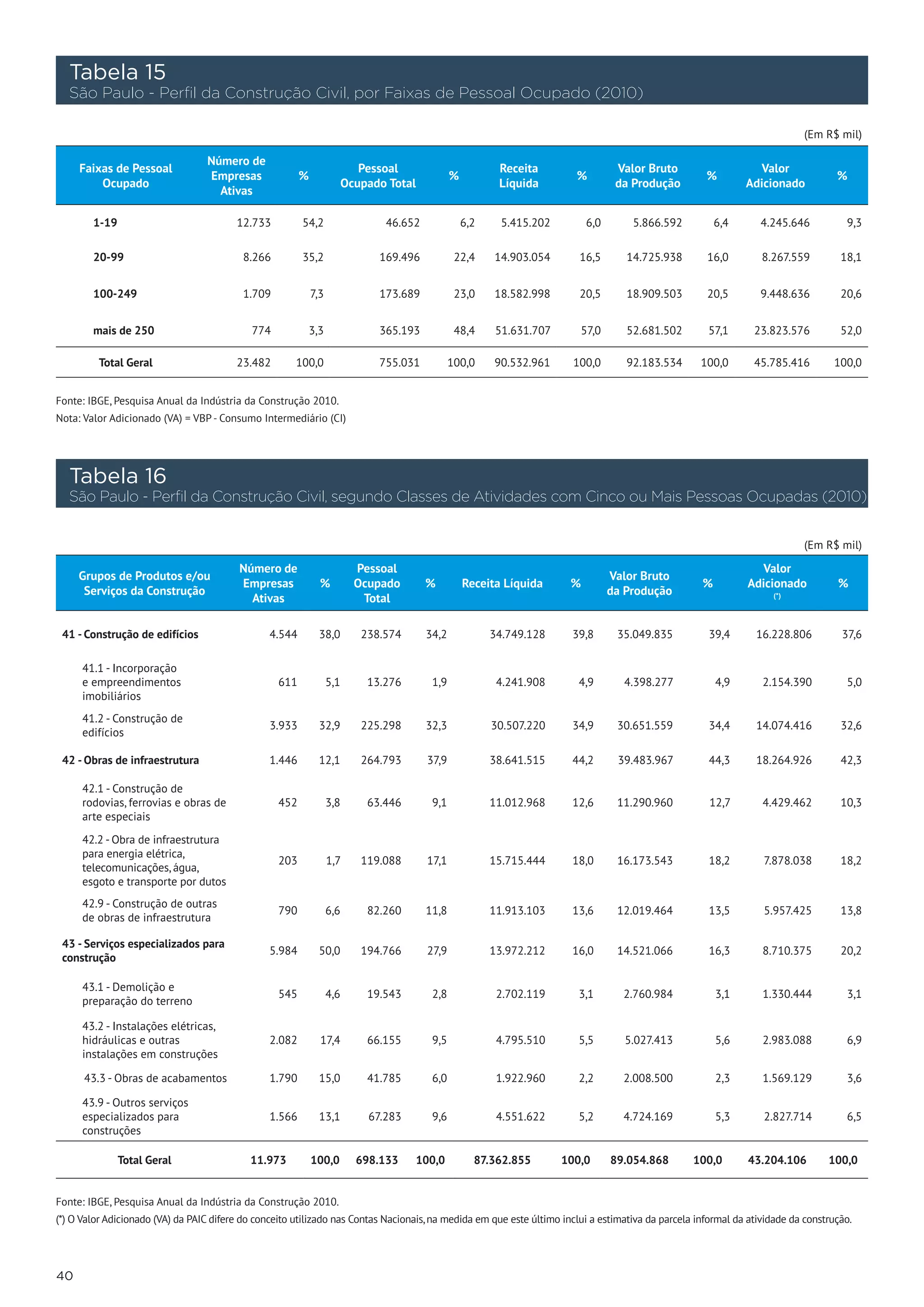 Tabela 15
     São Paulo - Perfil da Construção Civil, por Faixas de Pessoal Ocupado (2010)

                                                                                                                                                                            (Em R$ mil)

                                     Número de
      Faixas de Pessoal                                                     Pessoal                        Receita                   Valor Bruto                  Valor
                                     Empresas            %                                      %                         %                           %                            %
          Ocupado                                                        Ocupado Total                     Líquida                   da Produção                Adicionado
                                       Ativas

        1-19                             12.733          54,2                   46.652              6,2     5.415.202         6,0       5.866.592         6,4     4.245.646          9,3

        20-99                              8.266         35,2                  169.496           22,4     14.903.054       16,5        14.725.938     16,0        8.267.559         18,1


        100-249                            1.709             7,3               173.689           23,0     18.582.998       20,5        18.909.503     20,5        9.448.636         20,6


        mais de 250                          774          3,3                  365.193           48,4      51.631.707      57,0        52.681.502     57,1       23.823.576         52,0

         Total Geral                     23.482         100,0                  755.031          100,0     90.532.961      100,0        92.183.534    100,0       45.785.416       100,0


Fonte: IBGE, Pesquisa Anual da Indústria da Construção 2010.
Nota: Valor Adicionado (VA) = VBP - Consumo Intermediário (CI)




     Tabela 16
     São Paulo - Perfil da Construção Civil, segundo Classes de Atividades com Cinco ou Mais Pessoas Ocupadas (2010)


                                                                                                                                                                            (Em R$ mil)

                                          Número de                        Pessoal                                                                                Valor
      Grupos de Produtos e/ou                                                                                                       Valor Bruto
                                          Empresas             %           Ocupado       %          Receita Líquida      %                           %          Adicionado         %
       Serviços da Construção                                                                                                       da Produção
                                            Ativas                          Total                                                                                   (*)




 41 - Construção de edifícios                    4.544        38,0          238.574      34,2             34.749.128     39,8        35.049.835       39,4       16.228.806         37,6

      41.1 - Incorporação
      e empreendimentos                            611             5,1       13.276       1,9              4.241.908       4,9        4.398.277           4,9     2.154.390          5,0
      imobiliários
      41.2 - Construção de
                                                 3.933        32,9          225.298      32,3             30.507.220     34,9        30.651.559       34,4       14.074.416         32,6
      edifícios

 42 - Obras de infraestrutura                    1.446        12,1          264.793      37,9             38.641.515     44,2        39.483.967       44,3       18.264.926         42,3

      42.1 - Construção de
      rodovias, ferrovias e obras de               452             3,8       63.446       9,1             11.012.968     12,6        11.290.960       12,7        4.429.462         10,3
      arte especiais
      42.2 - Obra de infraestrutura
      para energia elétrica,
                                                   203             1,7      119.088      17,1             15.715.444     18,0        16.173.543       18,2         7.878.038        18,2
      telecomunicações, água,
      esgoto e transporte por dutos
      42.9 - Construção de outras
                                                   790             6,6       82.260      11,8             11.913.103     13,6        12.019.464       13,5         5.957.425        13,8
      de obras de infraestrutura

 43 - Serviços especializados para
                                                 5.984        50,0          194.766      27,9             13.972.212     16,0        14.521.066       16,3        8.710.375         20,2
 construção

      43.1 - Demolição e
                                                   545             4,6       19.543       2,8              2.702.119       3,1        2.760.984           3,1     1.330.444          3,1
      preparação do terreno

      43.2 - Instalações elétricas,
      hidráulicas e outras                       2.082         17,4          66.155       9,5              4.795.510       5,5         5.027.413          5,6     2.983.088          6,9
      instalações em construções

       43.3 - Obras de acabamentos               1.790        15,0           41.785       6,0              1.922.960       2,2        2.008.500           2,3     1.569.129          3,6

      43.9 - Outros serviços
      especializados para                        1.566        13,1           67.283       9,6              4.551.622       5,2        4.724.169           5,3      2.827.714         6,5
      construções

               Total Geral                  11.973           100,0         698.133    100,0           87.362.855        100,0       89.054.868      100,0       43.204.106       100,0


Fonte: IBGE, Pesquisa Anual da Indústria da Construção 2010.
(*) O Valor Adicionado (VA) da PAIC difere do conceito utilizado nas Contas Nacionais, na medida em que este último inclui a estimativa da parcela informal da atividade da construção.




40
 