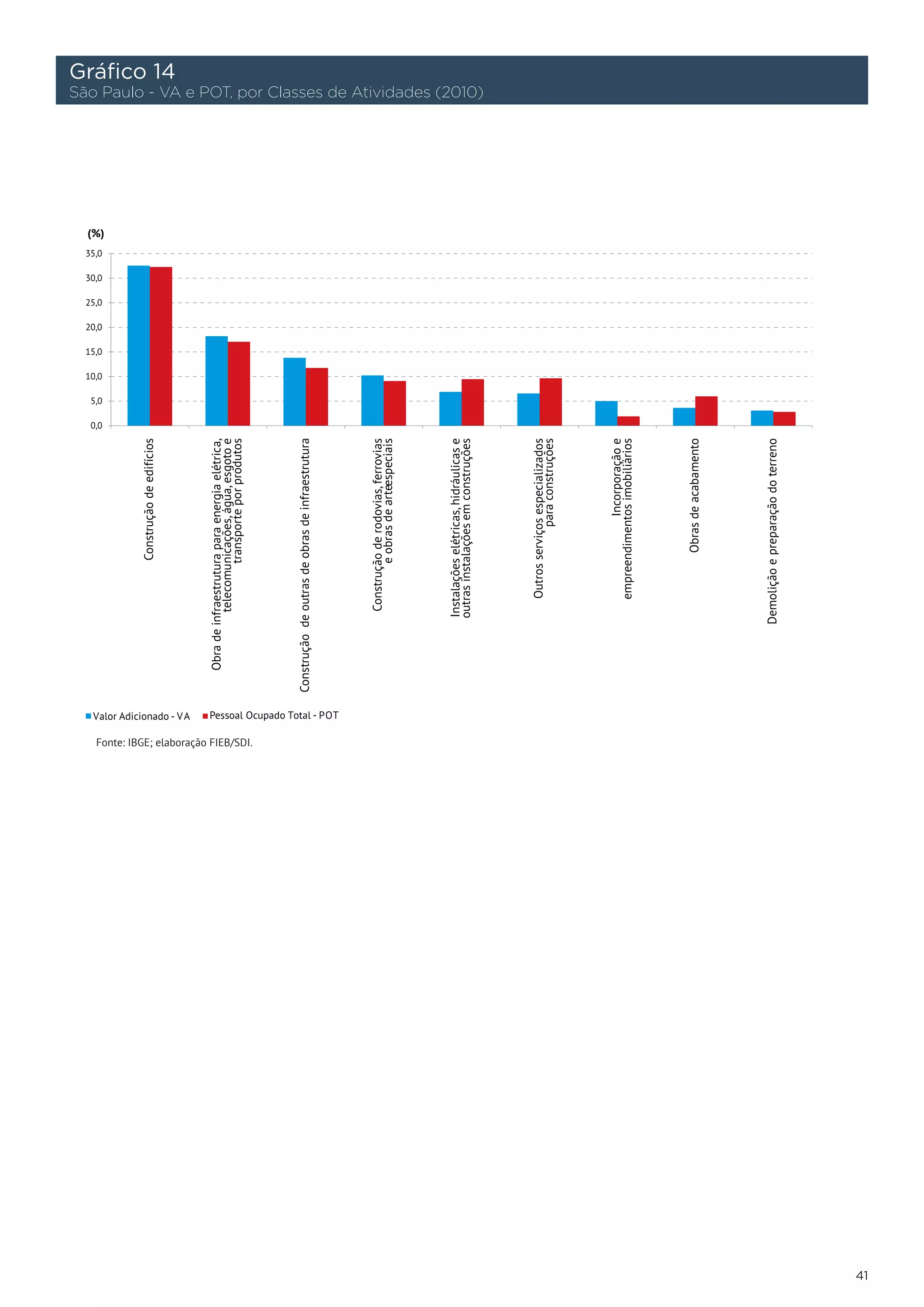 Gráfico 14
São Paulo - VA e POT, por Classes de Atividades (2010)




   Fonte: IBGE; elaboração FIEB/SDI.




                                                         41
 