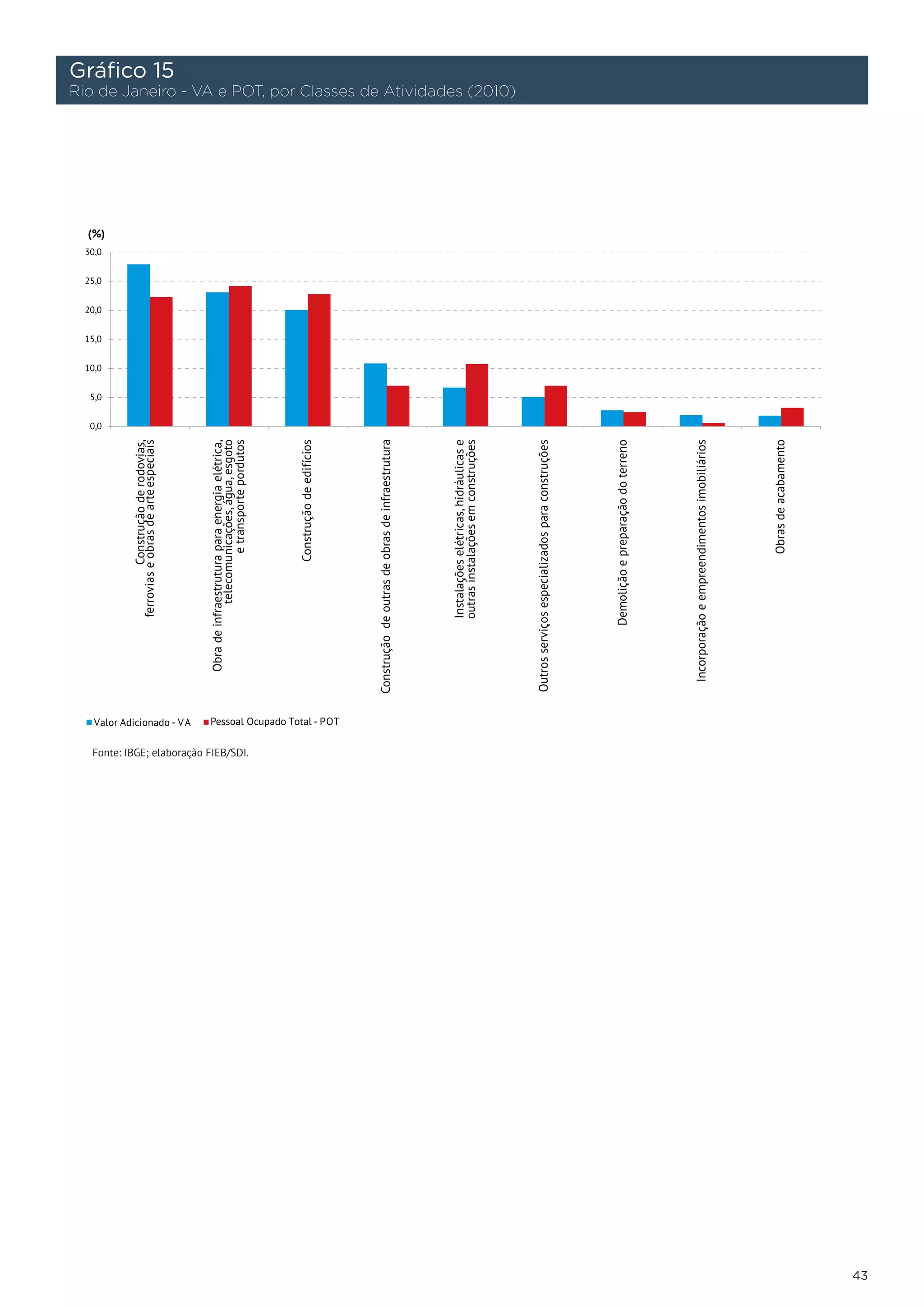 Gráfico 15
Rio de Janeiro - VA e POT, por Classes de Atividades (2010)




   Fonte: IBGE; elaboração FIEB/SDI.




                                                              43
 