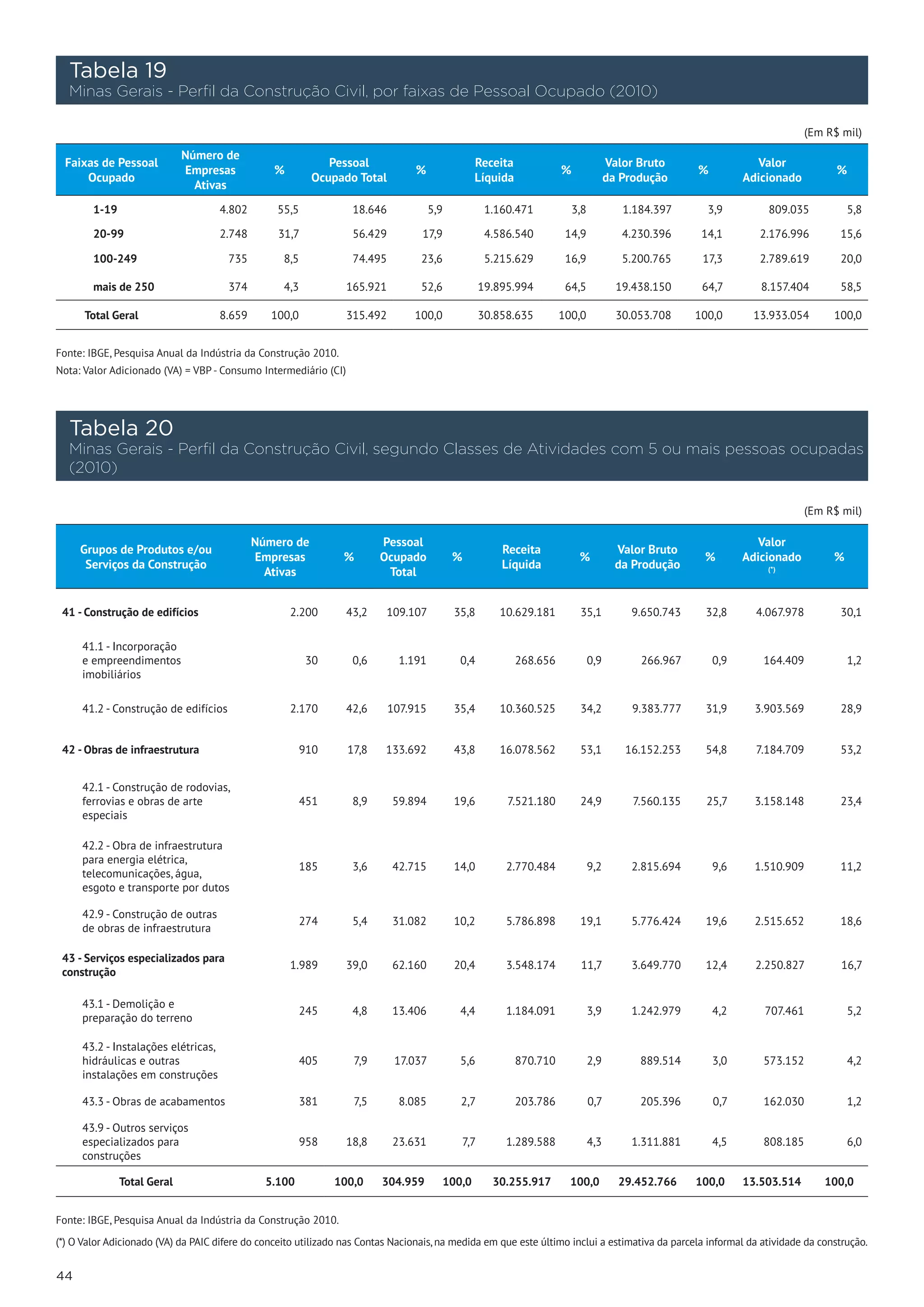 Tabela 19
     Minas Gerais - Perfil da Construção Civil, por faixas de Pessoal Ocupado (2010)

                                                                                                                                                                                   (Em R$ mil)
                                 Número de
  Faixas de Pessoal                                             Pessoal                             Receita                             Valor Bruto                    Valor
                                 Empresas           %                               %                                   %                                 %                              %
      Ocupado                                                Ocupado Total                          Líquida                             da Produção                  Adicionado
                                   Ativas
        1-19                          4.802          55,5            18.646             5,9           1.160.471             3,8            1.184.397          3,9        809.035            5,8

        20-99                         2.748          31,7            56.429          17,9             4.586.540          14,9              4.230.396       14,1        2.176.996         15,6

        100-249                         735           8,5            74.495          23,6             5.215.629          16,9              5.200.765       17,3        2.789.619         20,0

        mais de 250                     374           4,3           165.921          52,6            19.895.994          64,5             19.438.150       64,7         8.157.404        58,5

       Total Geral                    8.659        100,0            315.492         100,0            30.858.635         100,0             30.053.708      100,0       13.933.054        100,0


Fonte: IBGE, Pesquisa Anual da Indústria da Construção 2010.
Nota: Valor Adicionado (VA) = VBP - Consumo Intermediário (CI)




     Tabela 20
     Minas Gerais - Perfil da Construção Civil, segundo Classes de Atividades com 5 ou mais pessoas ocupadas
     (2010)

                                                                                                                                                                                   (Em R$ mil)

                                              Número de                    Pessoal                                                                                     Valor
      Grupos de Produtos e/ou                                                                              Receita                        Valor Bruto
                                              Empresas             %       Ocupado            %                              %                                %      Adicionado         %
       Serviços da Construção                                                                              Líquida                        da Produção
                                                Ativas                      Total                                                                                        (*)




 41 - Construção de edifícios                           2.200       43,2    109.107           35,8         10.629.181        35,1           9.650.743         32,8     4.067.978         30,1

      41.1 - Incorporação
      e empreendimentos                                     30       0,6        1.191          0,4            268.656             0,9           266.967        0,9      164.409             1,2
      imobiliários

      41.2 - Construção de edifícios                    2.170       42,6      107.915         35,4         10.360.525        34,2            9.383.777        31,9     3.903.569         28,9


 42 - Obras de infraestrutura                               910     17,8   133.692            43,8         16.078.562        53,1          16.152.253         54,8     7.184.709         53,2


      42.1 - Construção de rodovias,
      ferrovias e obras de arte                             451      8,9      59.894          19,6          7.521.180        24,9            7.560.135        25,7     3.158.148         23,4
      especiais

      42.2 - Obra de infraestrutura
      para energia elétrica,
                                                            185      3,6      42.715          14,0          2.770.484             9,2       2.815.694          9,6     1.510.909         11,2
      telecomunicações, água,
      esgoto e transporte por dutos

      42.9 - Construção de outras
                                                            274      5,4      31.082          10,2          5.786.898        19,1           5.776.424         19,6     2.515.652         18,6
      de obras de infraestrutura

 43 - Serviços especializados para
                                                        1.989       39,0      62.160          20,4          3.548.174        11,7           3.649.770         12,4     2.250.827          16,7
 construção

      43.1 - Demolição e
                                                            245      4,8      13.406           4,4          1.184.091             3,9       1.242.979          4,2      707.461             5,2
      preparação do terreno

      43.2 - Instalações elétricas,
      hidráulicas e outras                                  405      7,9       17.037          5,6            870.710             2,9           889.514        3,0      573.152             4,2
      instalações em construções

      43.3 - Obras de acabamentos                           381      7,5        8.085          2,7            203.786             0,7           205.396        0,7      162.030             1,2

      43.9 - Outros serviços
      especializados para                                   958     18,8      23.631           7,7          1.289.588             4,3       1.311.881          4,5      808.185             6,0
      construções

               Total Geral                         5.100          100,0    304.959          100,0      30.255.917           100,0         29.452.766      100,0      13.503.514       100,0


Fonte: IBGE, Pesquisa Anual da Indústria da Construção 2010.

(*) O Valor Adicionado (VA) da PAIC difere do conceito utilizado nas Contas Nacionais, na medida em que este último inclui a estimativa da parcela informal da atividade da construção.


44
 