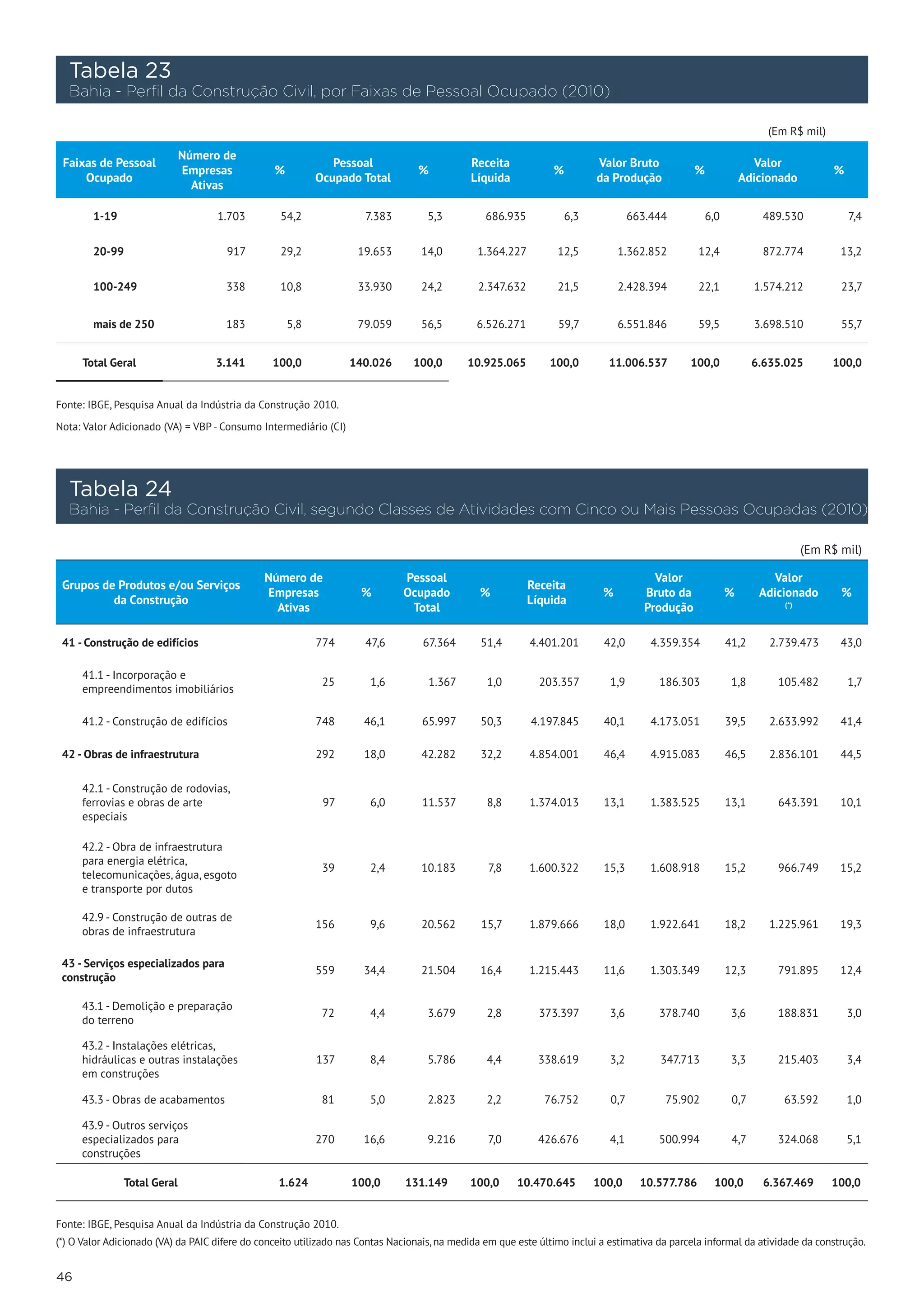 Tabela 23
     Bahia - Perfil da Construção Civil, por Faixas de Pessoal Ocupado (2010)

                                                                                                                                                                     (Em R$ mil)

                              Número de
 Faixas de Pessoal                                             Pessoal                       Receita                      Valor Bruto                             Valor
                              Empresas            %                                %                            %                                 %                                %
     Ocupado                                                Ocupado Total                    Líquida                      da Produção                           Adicionado
                                Ativas

        1-19                        1.703          54,2                7.383         5,3         686.935            6,3            663.444            6,0           489.530            7,4


        20-99                         917          29,2               19.653        14,0       1.364.227         12,5          1.362.852            12,4            872.774          13,2


        100-249                       338          10,8               33.930        24,2       2.347.632         21,5          2.428.394            22,1           1.574.212         23,7


        mais de 250                   183             5,8             79.059        56,5       6.526.271         59,7          6.551.846            59,5           3.698.510         55,7


      Total Geral                   3.141         100,0              140.026       100,0     10.925.065        100,0        11.006.537         100,0               6.635.025       100,0


Fonte: IBGE, Pesquisa Anual da Indústria da Construção 2010.

Nota: Valor Adicionado (VA) = VBP - Consumo Intermediário (CI)




     Tabela 24
     Bahia - Perfil da Construção Civil, segundo Classes de Atividades com Cinco ou Mais Pessoas Ocupadas (2010)

                                                                                                                                                                              (Em R$ mil)

                                                 Número de                     Pessoal                                                   Valor                        Valor
 Grupos de Produtos e/ou Serviços                                                                          Receita
                                                 Empresas             %        Ocupado         %                           %           Bruto da             %       Adicionado       %
          da Construção                                                                                    Líquida
                                                   Ativas                       Total                                                  Produção                         (*)




 41 - Construção de edifícios                               774        47,6         67.364     51,4        4.401.201       42,0         4.359.354           41,2      2.739.473      43,0

      41.1 - Incorporação e
                                                                25      1,6          1.367       1,0         203.357         1,9          186.303            1,8       105.482         1,7
      empreendimentos imobiliários

      41.2 - Construção de edifícios                        748        46,1         65.997     50,3        4.197.845       40,1         4.173.051           39,5      2.633.992      41,4

 42 - Obras de infraestrutura                               292        18,0         42.282     32,2        4.854.001       46,4         4.915.083           46,5      2.836.101      44,5

      42.1 - Construção de rodovias,
      ferrovias e obras de arte                                 97      6,0         11.537       8,8       1.374.013       13,1         1.383.525           13,1       643.391       10,1
      especiais

      42.2 - Obra de infraestrutura
      para energia elétrica,
                                                                39      2,4         10.183       7,8       1.600.322       15,3         1.608.918           15,2       966.749       15,2
      telecomunicações, água, esgoto
      e transporte por dutos

      42.9 - Construção de outras de
                                                            156         9,6         20.562      15,7       1.879.666       18,0         1.922.641           18,2      1.225.961      19,3
      obras de infraestrutura

 43 - Serviços especializados para
                                                            559        34,4         21.504     16,4        1.215.443       11,6         1.303.349           12,3       791.895       12,4
 construção

      43.1 - Demolição e preparação
                                                                72      4,4          3.679       2,8         373.397         3,6          378.740            3,6       188.831         3,0
      do terreno

      43.2 - Instalações elétricas,
      hidráulicas e outras instalações                      137         8,4          5.786       4,4        338.619          3,2          347.713            3,3       215.403         3,4
      em construções

      43.3 - Obras de acabamentos                               81      5,0          2.823       2,2          76.752         0,7           75.902            0,7        63.592         1,0

      43.9 - Outros serviços
      especializados para                                   270        16,6          9.216       7,0        426.676          4,1          500.994            4,7       324.068         5,1
      construções

                Total Geral                        1.624             100,0     131.149       100,0      10.470.645        100,0        10.577.786      100,0         6.367.469     100,0


Fonte: IBGE, Pesquisa Anual da Indústria da Construção 2010.
(*) O Valor Adicionado (VA) da PAIC difere do conceito utilizado nas Contas Nacionais, na medida em que este último inclui a estimativa da parcela informal da atividade da construção.


46
 