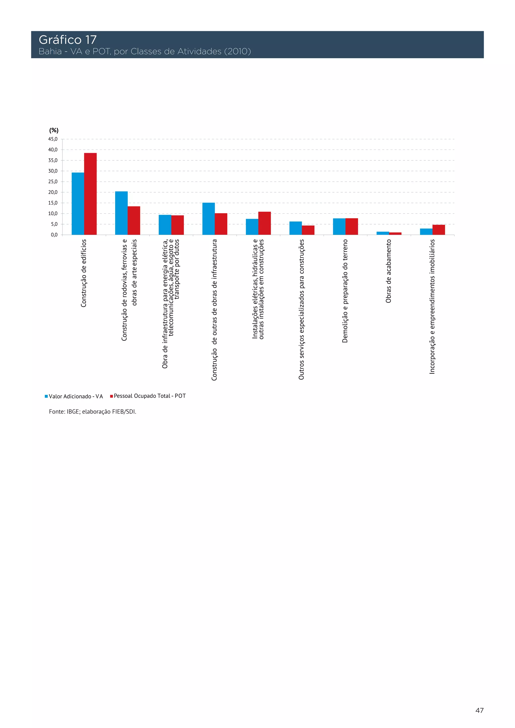 Gráfico 17
Bahia - VA e POT, por Classes de Atividades (2010)




  Fonte: IBGE; elaboração FIEB/SDI.




                                                     47
 