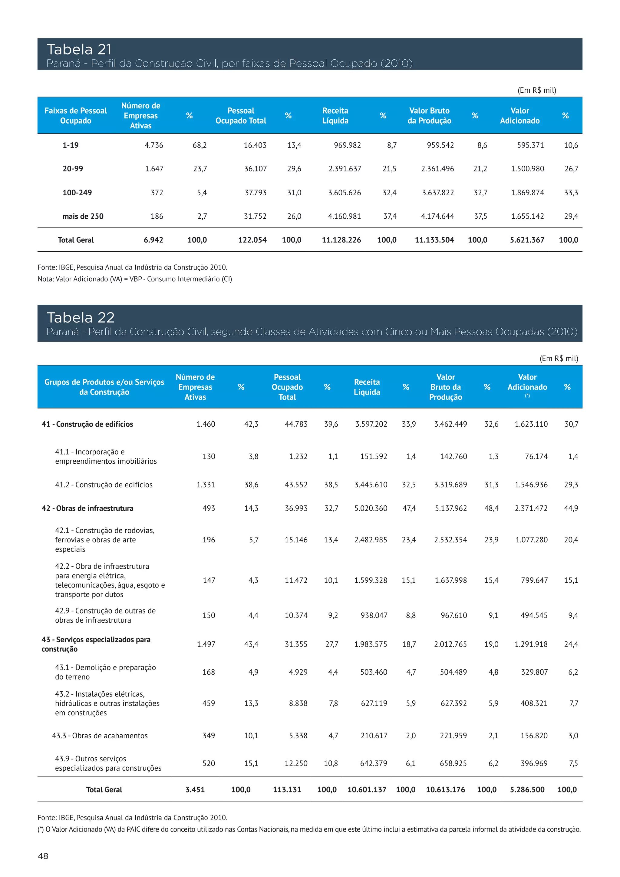 Tabela 21
     Paraná - Perfil da Construção Civil, por faixas de Pessoal Ocupado (2010)

                                                                                                                                                                            (Em R$ mil)
                               Número de
     Faixas de Pessoal                                             Pessoal                      Receita                         Valor Bruto                               Valor
                               Empresas            %                                  %                            %                                   %                                   %
         Ocupado                                                Ocupado Total                   Líquida                         da Produção                             Adicionado
                                 Ativas

         1-19                       4.736           68,2               16.403          13,4         969.982              8,7           959.542              8,6             595.371        10,6


         20-99                      1.647              23,7            36.107          29,6      2.391.637          21,5              2.361.496         21,2              1.500.980        26,7


         100-249                      372               5,4              37.793        31,0      3.605.626          32,4              3.637.822         32,7              1.869.874        33,3


         mais de 250                  186               2,7            31.752          26,0      4.160.981              37,4          4.174.644         37,5              1.655.142        29,4


        Total Geral                 6.942          100,0             122.054          100,0     11.128.226        100,0            11.133.504          100,0              5.621.367       100,0


Fonte: IBGE, Pesquisa Anual da Indústria da Construção 2010.
Nota: Valor Adicionado (VA) = VBP - Consumo Intermediário (CI)




     Tabela 22
     Paraná - Perfil da Construção Civil, segundo Classes de Atividades com Cinco ou Mais Pessoas Ocupadas (2010)

                                                                                                                                                                                    (Em R$ mil)

                                                 Número de                        Pessoal                                                 Valor                            Valor
     Grupos de Produtos e/ou Serviços                                                                     Receita
                                                 Empresas            %            Ocupado       %                              %        Bruto da             %           Adicionado        %
              da Construção                                                                               Líquida
                                                   Ativas                          Total                                                Produção                              (*)




 41 - Construção de edifícios                          1.460           42,3           44.783    39,6      3.597.202            33,9        3.462.449          32,6         1.623.110       30,7


       41.1 - Incorporação e
                                                         130              3,8          1.232     1,1        151.592             1,4         142.760               1,3         76.174        1,4
       empreendimentos imobiliários


       41.2 - Construção de edifícios                  1.331           38,6           43.552    38,5      3.445.610            32,5        3.319.689          31,3         1.546.936       29,3


 42 - Obras de infraestrutura                            493           14,3           36.993    32,7      5.020.360            47,4        5.137.962          48,4         2.371.472       44,9

       42.1 - Construção de rodovias,
       ferrovias e obras de arte                         196              5,7         15.146    13,4      2.482.985            23,4        2.532.354          23,9         1.077.280       20,4
       especiais

       42.2 - Obra de infraestrutura
       para energia elétrica,
                                                         147              4,3         11.472    10,1      1.599.328            15,1        1.637.998          15,4           799.647       15,1
       telecomunicações, água, esgoto e
       transporte por dutos

       42.9 - Construção de outras de
                                                         150              4,4         10.374     9,2        938.047             8,8         967.610               9,1        494.545        9,4
       obras de infraestrutura

 43 - Serviços especializados para
                                                        1.497          43,4           31.355     27,7     1.983.575            18,7        2.012.765          19,0         1.291.918       24,4
 construção

       43.1 - Demolição e preparação
                                                         168              4,9          4.929     4,4        503.460             4,7         504.489               4,8        329.807        6,2
       do terreno

       43.2 - Instalações elétricas,
       hidráulicas e outras instalações                  459           13,3            8.838      7,8       627.119             5,9         627.392               5,9        408.321           7,7
       em construções

      43.3 - Obras de acabamentos                        349           10,1            5.338      4,7       210.617             2,0         221.959               2,1        156.820        3,0

       43.9 - Outros serviços
                                                         520           15,1           12.250    10,8        642.379             6,1         658.925               6,2        396.969           7,5
       especializados para construções

                 Total Geral                       3.451           100,0          113.131      100,0    10.601.137         100,0       10.613.176           100,0         5.286.500       100,0


Fonte: IBGE, Pesquisa Anual da Indústria da Construção 2010.
(*) O Valor Adicionado (VA) da PAIC difere do conceito utilizado nas Contas Nacionais, na medida em que este último inclui a estimativa da parcela informal da atividade da construção.


48
 