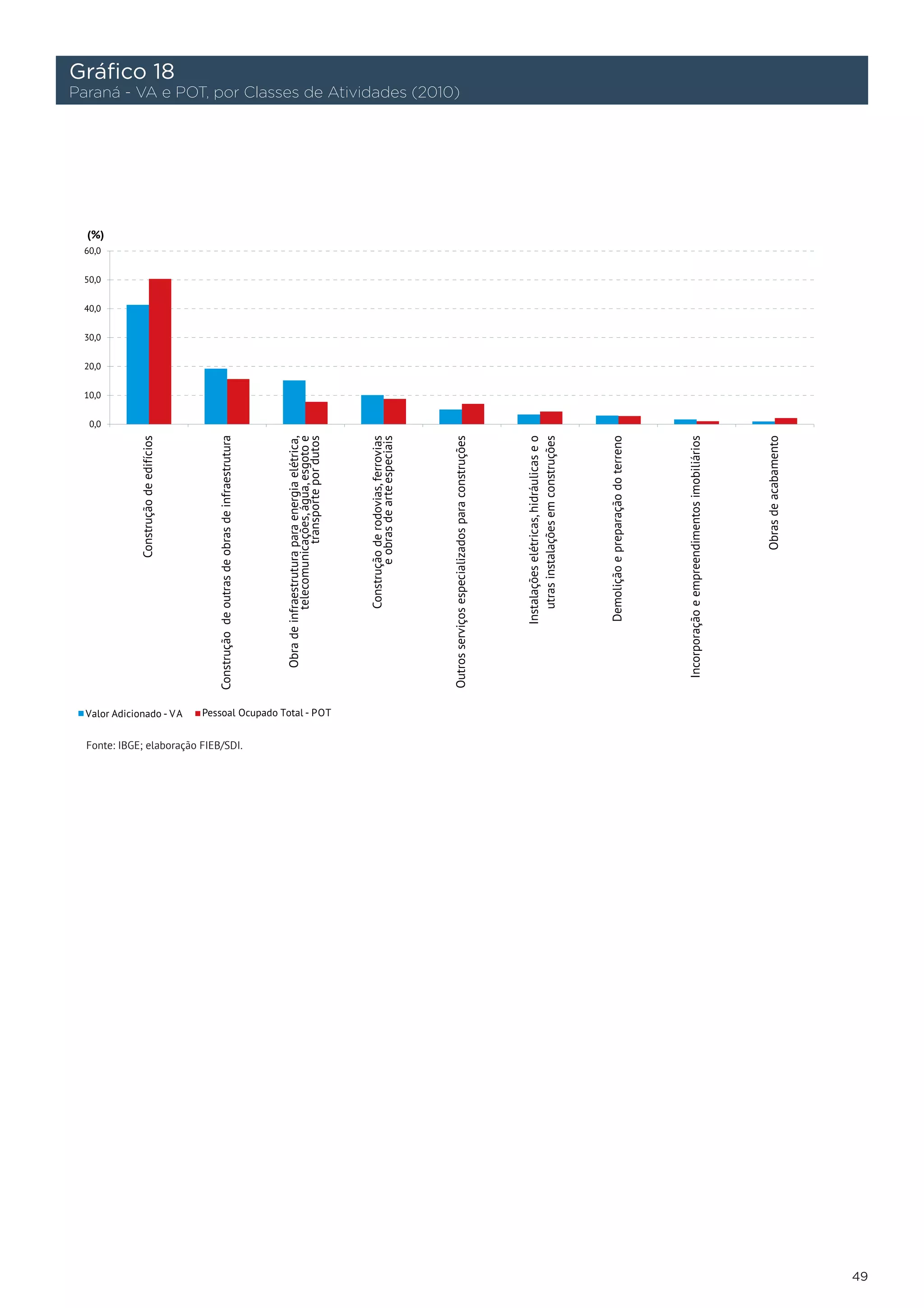 Gráfico 18
Paraná - VA e POT, por Classes de Atividades (2010)




  Fonte: IBGE; elaboração FIEB/SDI.




                                                      49
 