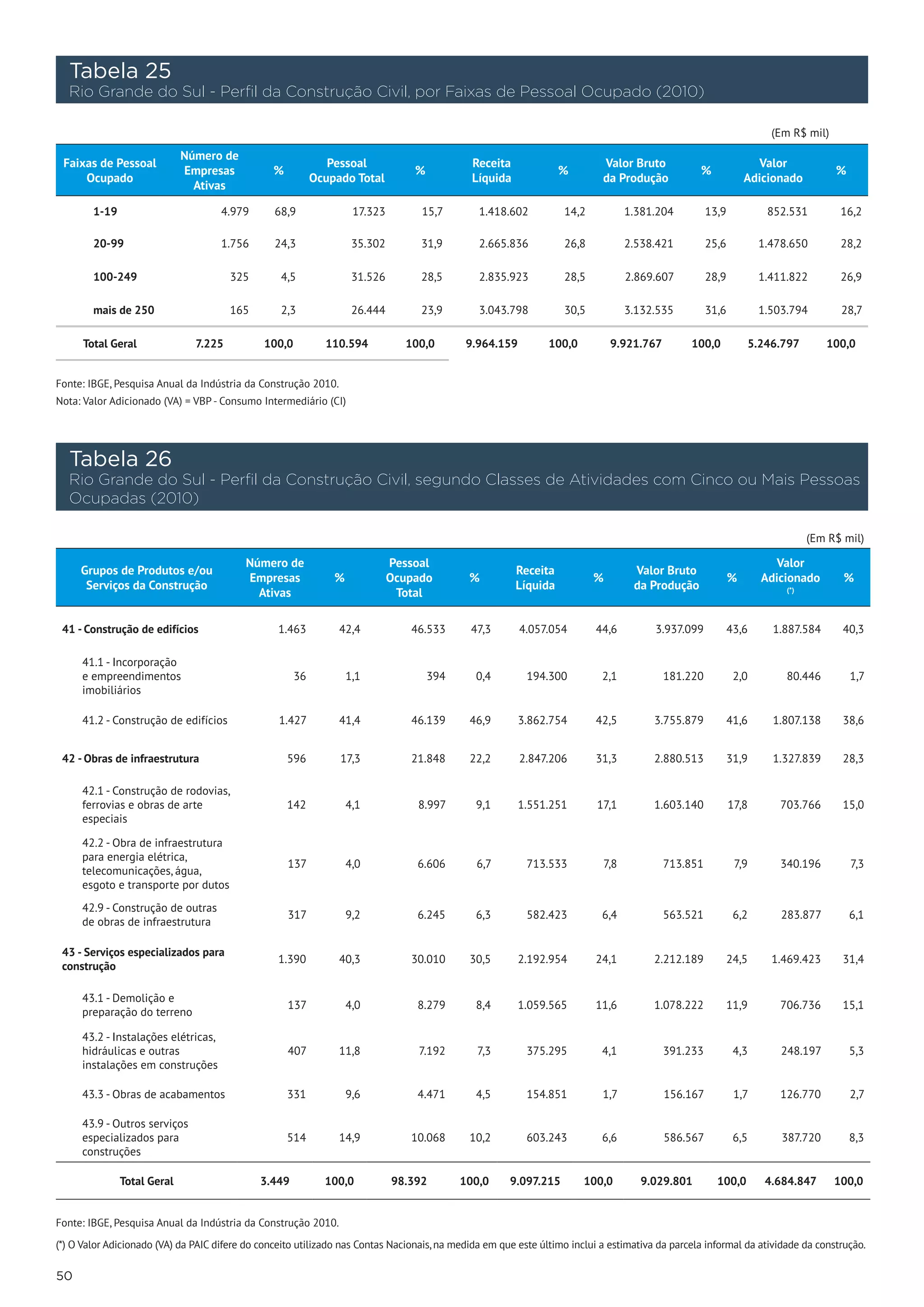 Tabela 25
     Rio Grande do Sul - Perfil da Construção Civil, por Faixas de Pessoal Ocupado (2010)

                                                                                                                                                                          (Em R$ mil)
                             Número de
 Faixas de Pessoal                                             Pessoal                           Receita                         Valor Bruto                           Valor
                             Empresas             %                                  %                               %                                  %                               %
     Ocupado                                                Ocupado Total                        Líquida                         da Produção                         Adicionado
                               Ativas

        1-19                          4.979       68,9                17.323          15,7        1.418.602              14,2          1.381.204          13,9           852.531         16,2

        20-99                         1.756       24,3                35.302          31,9        2.665.836              26,8          2.538.421          25,6          1.478.650        28,2

        100-249                        325         4,5                31.526          28,5        2.835.923              28,5          2.869.607          28,9          1.411.822        26,9

        mais de 250                    165         2,3                26.444          23,9        3.043.798              30,5          3.132.535          31,6          1.503.794        28,7

      Total Geral              7.225           100,0            110.594             100,0       9.964.159        100,0              9.921.767       100,0            5.246.797        100,0


Fonte: IBGE, Pesquisa Anual da Indústria da Construção 2010.
Nota: Valor Adicionado (VA) = VBP - Consumo Intermediário (CI)




     Tabela 26
     Rio Grande do Sul - Perfil da Construção Civil, segundo Classes de Atividades com Cinco ou Mais Pessoas
     Ocupadas (2010)

                                                                                                                                                                                   (Em R$ mil)

                                          Número de                            Pessoal                                                                                    Valor
      Grupos de Produtos e/ou                                                                              Receita                      Valor Bruto
                                          Empresas               %             Ocupado          %                               %                                %      Adicionado        %
       Serviços da Construção                                                                              Líquida                      da Produção
                                            Ativas                              Total                                                                                        (*)




 41 - Construção de edifícios                     1.463           42,4              46.533      47,3        4.057.054           44,6          3.937.099          43,6     1.887.584      40,3

      41.1 - Incorporação
      e empreendimentos                                36            1,1                 394     0,4         194.300             2,1            181.220           2,0        80.446         1,7
      imobiliários

      41.2 - Construção de edifícios              1.427           41,4              46.139      46,9        3.862.754           42,5          3.755.879          41,6     1.807.138      38,6


 42 - Obras de infraestrutura                         596         17,3              21.848      22,2        2.847.206           31,3          2.880.513          31,9     1.327.839      28,3

      42.1 - Construção de rodovias,
      ferrovias e obras de arte                       142            4,1              8.997      9,1        1.551.251           17,1          1.603.140          17,8       703.766      15,0
      especiais

      42.2 - Obra de infraestrutura
      para energia elétrica,
                                                      137            4,0              6.606      6,7         713.533             7,8            713.851           7,9       340.196         7,3
      telecomunicações, água,
      esgoto e transporte por dutos
      42.9 - Construção de outras
                                                      317            9,2              6.245      6,3         582.423             6,4            563.521           6,2       283.877         6,1
      de obras de infraestrutura

 43 - Serviços especializados para
                                                  1.390           40,3              30.010      30,5        2.192.954           24,1          2.212.189          24,5     1.469.423      31,4
 construção

      43.1 - Demolição e
                                                      137            4,0              8.279      8,4        1.059.565           11,6          1.078.222          11,9       706.736      15,1
      preparação do terreno

      43.2 - Instalações elétricas,
      hidráulicas e outras                            407         11,8                7.192      7,3         375.295             4,1            391.233           4,3       248.197         5,3
      instalações em construções

      43.3 - Obras de acabamentos                     331            9,6              4.471      4,5         154.851             1,7            156.167           1,7       126.770         2,7

      43.9 - Outros serviços
      especializados para                             514         14,9              10.068      10,2         603.243             6,6            586.567           6,5       387.720         8,3
      construções

               Total Geral                    3.449             100,0          98.392          100,0    9.097.215           100,0           9.029.801       100,0        4.684.847      100,0


Fonte: IBGE, Pesquisa Anual da Indústria da Construção 2010.

(*) O Valor Adicionado (VA) da PAIC difere do conceito utilizado nas Contas Nacionais, na medida em que este último inclui a estimativa da parcela informal da atividade da construção.

50
 
