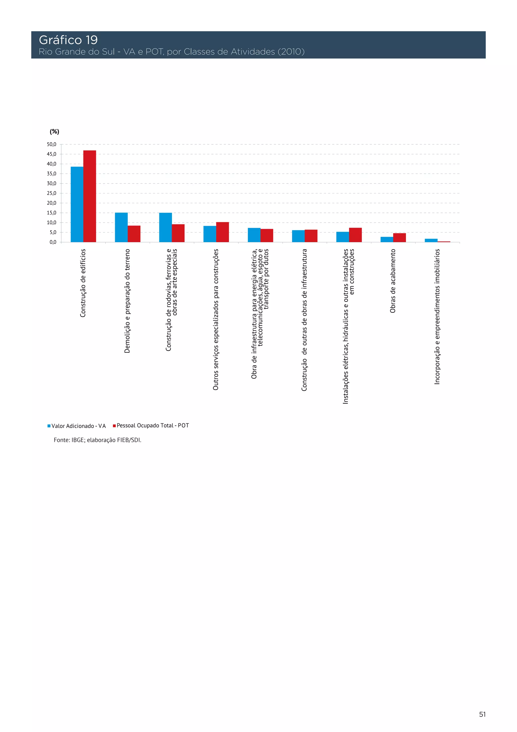 Gráfico 19
Rio Grande do Sul - VA e POT, por Classes de Atividades (2010)




   Fonte: IBGE; elaboração FIEB/SDI.




                                                                 51
 