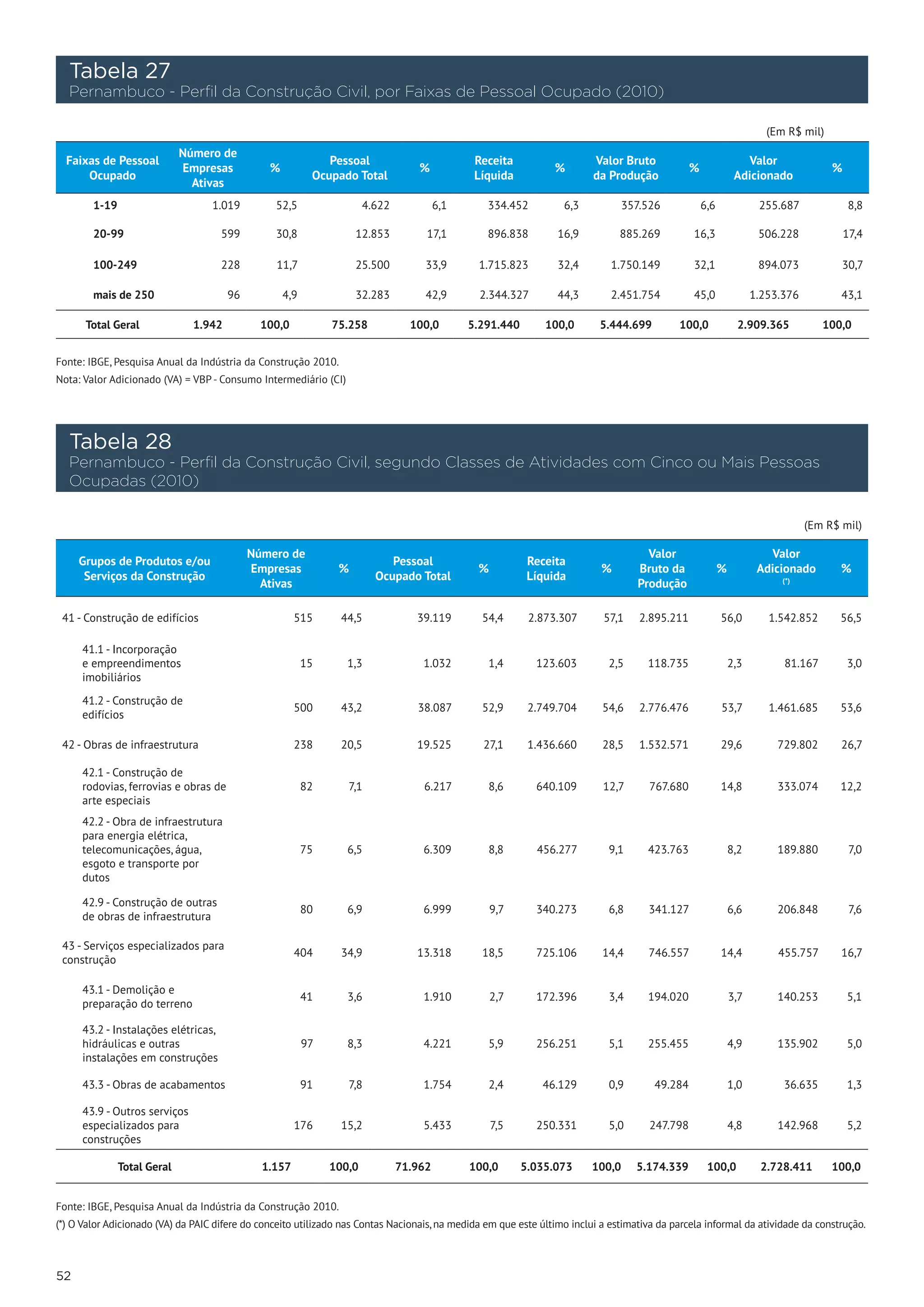 Tabela 27
     Pernambuco - Perfil da Construção Civil, por Faixas de Pessoal Ocupado (2010)

                                                                                                                                                                                (Em R$ mil)
                                  Número de
     Faixas de Pessoal                                              Pessoal                           Receita                    Valor Bruto                              Valor
                                  Empresas            %                                    %                          %                                  %                                    %
         Ocupado                                                 Ocupado Total                        Líquida                    da Produção                            Adicionado
                                    Ativas
         1-19                          1.019           52,5                  4.622             6,1      334.452            6,3           357.526             6,6              255.687              8,8

         20-99                          599            30,8               12.853            17,1        896.838        16,9           885.269            16,3                 506.228             17,4

         100-249                        228            11,7               25.500            33,9      1.715.823        32,4         1.750.149            32,1                 894.073           30,7

         mais de 250                        96            4,9             32.283            42,9       2.344.327       44,3         2.451.754            45,0                1.253.376          43,1

        Total Geral                 1.942            100,0           75.258               100,0      5.291.440       100,0        5.444.699         100,0                2.909.365          100,0


Fonte: IBGE, Pesquisa Anual da Indústria da Construção 2010.
Nota: Valor Adicionado (VA) = VBP - Consumo Intermediário (CI)




     Tabela 28
     Pernambuco - Perfil da Construção Civil, segundo Classes de Atividades com Cinco ou Mais Pessoas
     Ocupadas (2010)

                                                                                                                                                                                         (Em R$ mil)

                                                 Número de                                                                                     Valor                            Valor
       Grupos de Produtos e/ou                                                    Pessoal                         Receita
                                                 Empresas             %                               %                           %          Bruto da              %          Adicionado        %
        Serviços da Construção                                                 Ocupado Total                      Líquida
                                                   Ativas                                                                                    Produção                              (*)




 41 - Construção de edifícios                                515       44,5                39.119      54,4       2.873.307        57,1      2.895.211             56,0         1.542.852      56,5

       41.1 - Incorporação
       e empreendimentos                                        15      1,3                 1.032       1,4        123.603          2,5        118.735                 2,3         81.167         3,0
       imobiliários

       41.2 - Construção de
                                                             500       43,2                38.087      52,9       2.749.704       54,6       2.776.476             53,7         1.461.685      53,6
       edifícios

 42 - Obras de infraestrutura                                238       20,5                19.525      27,1       1.436.660       28,5       1.532.571             29,6           729.802       26,7

       42.1 - Construção de
       rodovias, ferrovias e obras de                           82      7,1                 6.217       8,6        640.109        12,7         767.680             14,8           333.074      12,2
       arte especiais
       42.2 - Obra de infraestrutura
       para energia elétrica,
       telecomunicações, água,                                  75      6,5                 6.309       8,8        456.277          9,1        423.763                 8,2        189.880          7,0
       esgoto e transporte por
       dutos

       42.9 - Construção de outras
                                                                80      6,9                 6.999         9,7      340.273          6,8        341.127                 6,6        206.848          7,6
       de obras de infraestrutura

 43 - Serviços especializados para
                                                             404       34,9                13.318      18,5        725.106        14,4         746.557             14,4           455.757       16,7
 construção

       43.1 - Demolição e
                                                                41      3,6                 1.910         2,7      172.396          3,4        194.020                 3,7        140.253         5,1
       preparação do terreno

       43.2 - Instalações elétricas,
       hidráulicas e outras                                     97      8,3                 4.221       5,9        256.251          5,1        255.455                 4,9        135.902         5,0
       instalações em construções

       43.3 - Obras de acabamentos                              91      7,8                 1.754       2,4         46.129          0,9         49.284                 1,0         36.635         1,3

       43.9 - Outros serviços
       especializados para                                   176       15,2                 5.433         7,5      250.331          5,0        247.798                 4,8        142.968         5,2
       construções

                Total Geral                          1.157           100,0           71.962          100,0       5.035.073       100,0       5.174.339        100,0           2.728.411       100,0


Fonte: IBGE, Pesquisa Anual da Indústria da Construção 2010.
(*) O Valor Adicionado (VA) da PAIC difere do conceito utilizado nas Contas Nacionais, na medida em que este último inclui a estimativa da parcela informal da atividade da construção.



52
 