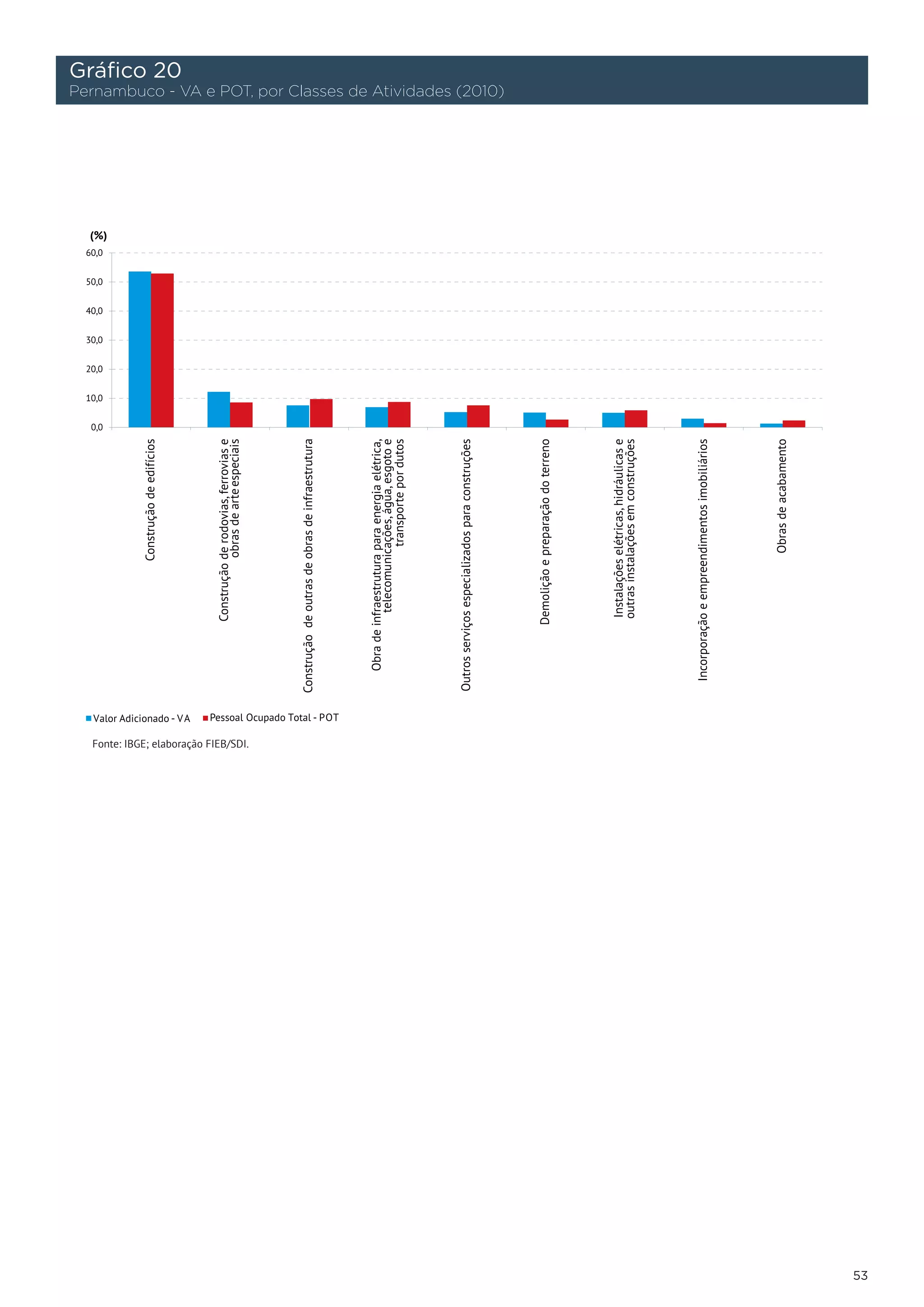 Gráfico 20
Pernambuco - VA e POT, por Classes de Atividades (2010)




  Fonte: IBGE; elaboração FIEB/SDI.




                                                          53
 