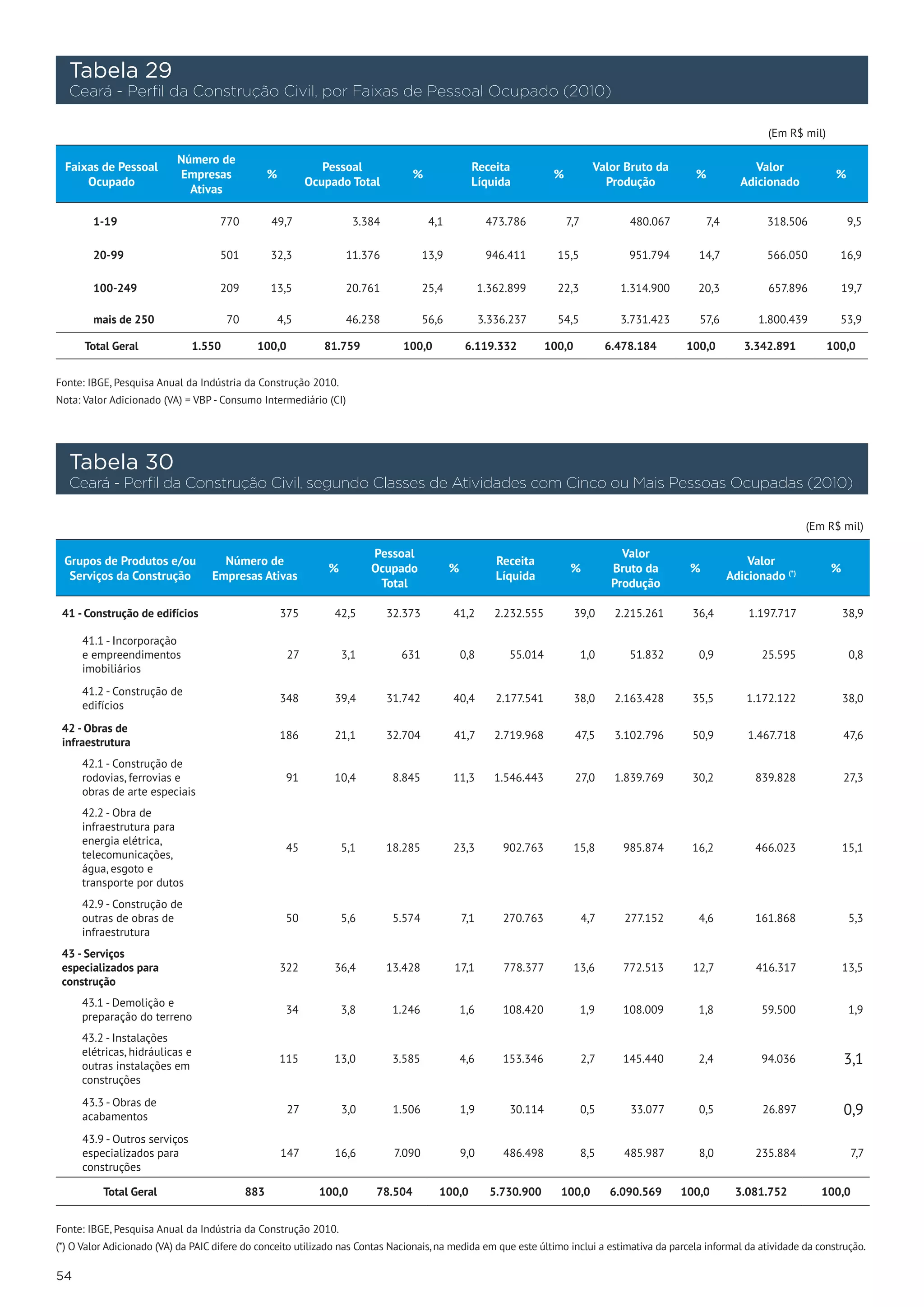 Tabela 29
     Ceará - Perfil da Construção Civil, por Faixas de Pessoal Ocupado (2010)

                                                                                                                                                                                     (Em R$ mil)

                              Número de
  Faixas de Pessoal                                               Pessoal                                  Receita                            Valor Bruto da                     Valor
                              Empresas             %                                     %                                        %                               %                                 %
      Ocupado                                                  Ocupado Total                               Líquida                              Produção                       Adicionado
                                Ativas

        1-19                         770            49,7                   3.384               4,1              473.786               7,7             480.067          7,4           318.506            9,5

        20-99                        501            32,3                 11.376               13,9              946.411            15,5               951.794      14,7              566.050         16,9

        100-249                      209            13,5                 20.761               25,4             1.362.899           22,3             1.314.900      20,3              657.896         19,7

        mais de 250                     70           4,5                 46.238               56,6             3.336.237           54,5             3.731.423      57,6            1.800.439         53,9

       Total Geral              1.550             100,0            81.759               100,0             6.119.332              100,0            6.478.184      100,0          3.342.891          100,0


Fonte: IBGE, Pesquisa Anual da Indústria da Construção 2010.
Nota: Valor Adicionado (VA) = VBP - Consumo Intermediário (CI)




     Tabela 30
     Ceará - Perfil da Construção Civil, segundo Classes de Atividades com Cinco ou Mais Pessoas Ocupadas (2010)

                                                                                                                                                                                              (Em R$ mil)

                                                                              Pessoal                                                                Valor
 Grupos de Produtos e/ou             Número de                                                                       Receita                                                     Valor
                                                                    %         Ocupado                %                                 %           Bruto da      %                                 %
  Serviços da Construção           Empresas Ativas                                                                   Líquida                                                 Adicionado (*)
                                                                               Total                                                               Produção

 41 - Construção de edifícios                          375           42,5          32.373            41,2            2.232.555           39,0      2.215.261      36,4           1.197.717             38,9

      41.1 - Incorporação
      e empreendimentos                                   27            3,1             631              0,8           55.014               1,0       51.832       0,9              25.595              0,8
      imobiliários
      41.2 - Construção de
                                                       348           39,4          31.742            40,4            2.177.541           38,0      2.163.428      35,5           1.172.122             38,0
      edifícios
 42 - Obras de
                                                       186           21,1          32.704            41,7            2.719.968           47,5      3.102.796      50,9           1.467.718             47,6
 infraestrutura
      42.1 - Construção de
      rodovias, ferrovias e                             91           10,4           8.845            11,3            1.546.443           27,0      1.839.769      30,2            839.828              27,3
      obras de arte especiais
      42.2 - Obra de
      infraestrutura para
      energia elétrica,
                                                        45              5,1        18.285            23,3             902.763            15,8        985.874      16,2            466.023              15,1
      telecomunicações,
      água, esgoto e
      transporte por dutos
      42.9 - Construção de
      outras de obras de                                50              5,6         5.574                7,1          270.763               4,7      277.152       4,6            161.868               5,3
      infraestrutura
 43 - Serviços
 especializados para                                   322           36,4          13.428            17,1             778.377            13,6        772.513      12,7            416.317              13,5
 construção
      43.1 - Demolição e
                                                        34              3,8         1.246                1,6          108.420               1,9      108.009       1,8              59.500              1,9
      preparação do terreno
      43.2 - Instalações
      elétricas, hidráulicas e
      outras instalações em
                                                       115           13,0           3.585                4,6          153.346               2,7      145.440       2,4              94.036             3,1
      construções
      43.3 - Obras de
      acabamentos
                                                          27            3,0         1.506                1,9           30.114               0,5       33.077       0,5              26.897             0,9
      43.9 - Outros serviços
      especializados para                              147           16,6           7.090                9,0          486.498               8,5      485.987       8,0            235.884               7,7
      construções

          Total Geral                        883                   100,0       78.504            100,0           5.730.900            100,0       6.090.569     100,0         3.081.752         100,0


Fonte: IBGE, Pesquisa Anual da Indústria da Construção 2010.
(*) O Valor Adicionado (VA) da PAIC difere do conceito utilizado nas Contas Nacionais, na medida em que este último inclui a estimativa da parcela informal da atividade da construção.

54
 