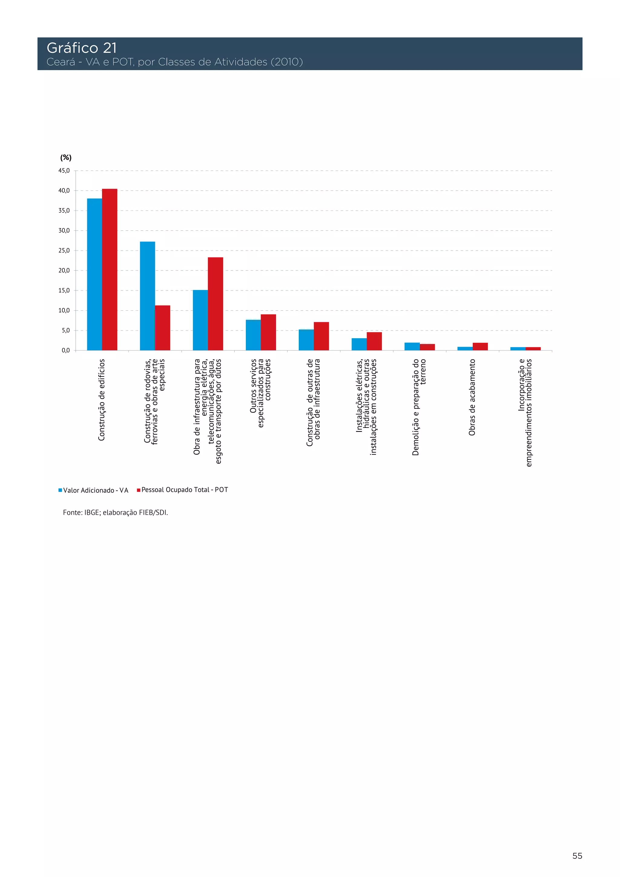 Gráfico 21
Ceará - VA e POT, por Classes de Atividades (2010)




   Fonte: IBGE; elaboração FIEB/SDI.




                                                     55
 