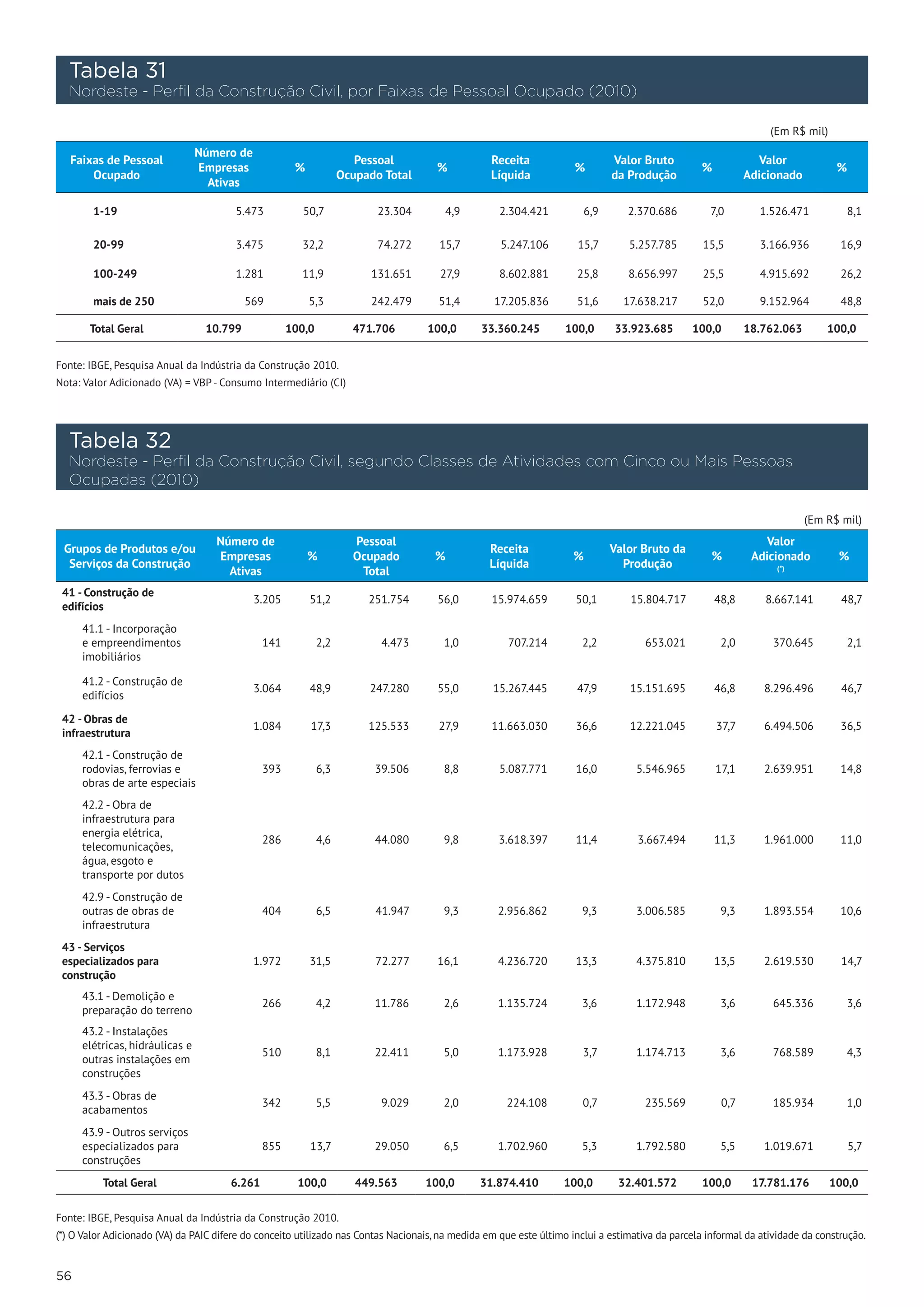 Tabela 31
     Nordeste - Perfil da Construção Civil, por Faixas de Pessoal Ocupado (2010)

                                                                                                                                                                   (Em R$ mil)
                                  Número de
     Faixas de Pessoal                                                 Pessoal                     Receita                     Valor Bruto                       Valor
                                  Empresas             %                                  %                          %                             %                              %
         Ocupado                                                    Ocupado Total                  Líquida                     da Produção                     Adicionado
                                    Ativas

         1-19                           5.473            50,7               23.304          4,9      2.304.421           6,9      2.370.686            7,0       1.526.471          8,1

         20-99                          3.475           32,2                74.272         15,7      5.247.106       15,7         5.257.785        15,5          3.166.936        16,9

         100-249                        1.281           11,9               131.651         27,9      8.602.881       25,8         8.656.997        25,5          4.915.692        26,2

         mais de 250                        569            5,3             242.479        51,4      17.205.836       51,6        17.638.217        52,0          9.152.964        48,8

        Total Geral                10.799             100,0             471.706          100,0    33.360.245       100,0       33.923.685         100,0        18.762.063       100,0


Fonte: IBGE, Pesquisa Anual da Indústria da Construção 2010.
Nota: Valor Adicionado (VA) = VBP - Consumo Intermediário (CI)




     Tabela 32
     Nordeste - Perfil da Construção Civil, segundo Classes de Atividades com Cinco ou Mais Pessoas
     Ocupadas (2010)

                                                                                                                                                                            (Em R$ mil)
                                     Número de                          Pessoal                                                                                   Valor
 Grupos de Produtos e/ou                                                                           Receita                     Valor Bruto da
                                     Empresas              %            Ocupado           %                         %                                  %        Adicionado        %
  Serviços da Construção                                                                           Líquida                       Produção
                                       Ativas                            Total                                                                                      (*)


 41 - Construção de
                                              3.205        51,2           251.754         56,0      15.974.659       50,1         15.804.717           48,8       8.667.141        48,7
 edifícios
       41.1 - Incorporação
       e empreendimentos                       141            2,2           4.473          1,0        707.214            2,2            653.021          2,0        370.645         2,1
       imobiliários

       41.2 - Construção de
                                              3.064        48,9           247.280         55,0      15.267.445       47,9         15.151.695           46,8       8.296.496        46,7
       edifícios

 42 - Obras de
                                              1.084        17,3           125.533         27,9      11.663.030       36,6         12.221.045            37,7      6.494.506       36,5
 infraestrutura
       42.1 - Construção de
       rodovias, ferrovias e                   393            6,3          39.506          8,8       5.087.771       16,0          5.546.965            17,1      2.639.951       14,8
       obras de arte especiais
       42.2 - Obra de
       infraestrutura para
       energia elétrica,
                                               286            4,6          44.080          9,8       3.618.397       11,4           3.667.494          11,3       1.961.000       11,0
       telecomunicações,
       água, esgoto e
       transporte por dutos
       42.9 - Construção de
       outras de obras de                      404            6,5          41.947          9,3       2.956.862           9,3       3.006.585             9,3      1.893.554       10,6
       infraestrutura
 43 - Serviços
 especializados para                          1.972        31,5            72.277         16,1       4.236.720       13,3          4.375.810           13,5       2.619.530        14,7
 construção
       43.1 - Demolição e
                                               266            4,2          11.786          2,6       1.135.724           3,6       1.172.948             3,6        645.336         3,6
       preparação do terreno
       43.2 - Instalações
       elétricas, hidráulicas e
                                               510            8,1          22.411          5,0       1.173.928           3,7       1.174.713             3,6        768.589         4,3
       outras instalações em
       construções
       43.3 - Obras de
                                               342            5,5           9.029          2,0        224.108            0,7            235.569          0,7        185.934         1,0
       acabamentos
       43.9 - Outros serviços
       especializados para                     855         13,7            29.050          6,5       1.702.960           5,3       1.792.580             5,5      1.019.671           5,7
       construções
           Total Geral                 6.261            100,0           449.563      100,0        31.874.410      100,0         32.401.572         100,0        17.781.176       100,0

Fonte: IBGE, Pesquisa Anual da Indústria da Construção 2010.
(*) O Valor Adicionado (VA) da PAIC difere do conceito utilizado nas Contas Nacionais, na medida em que este último inclui a estimativa da parcela informal da atividade da construção.


56
 