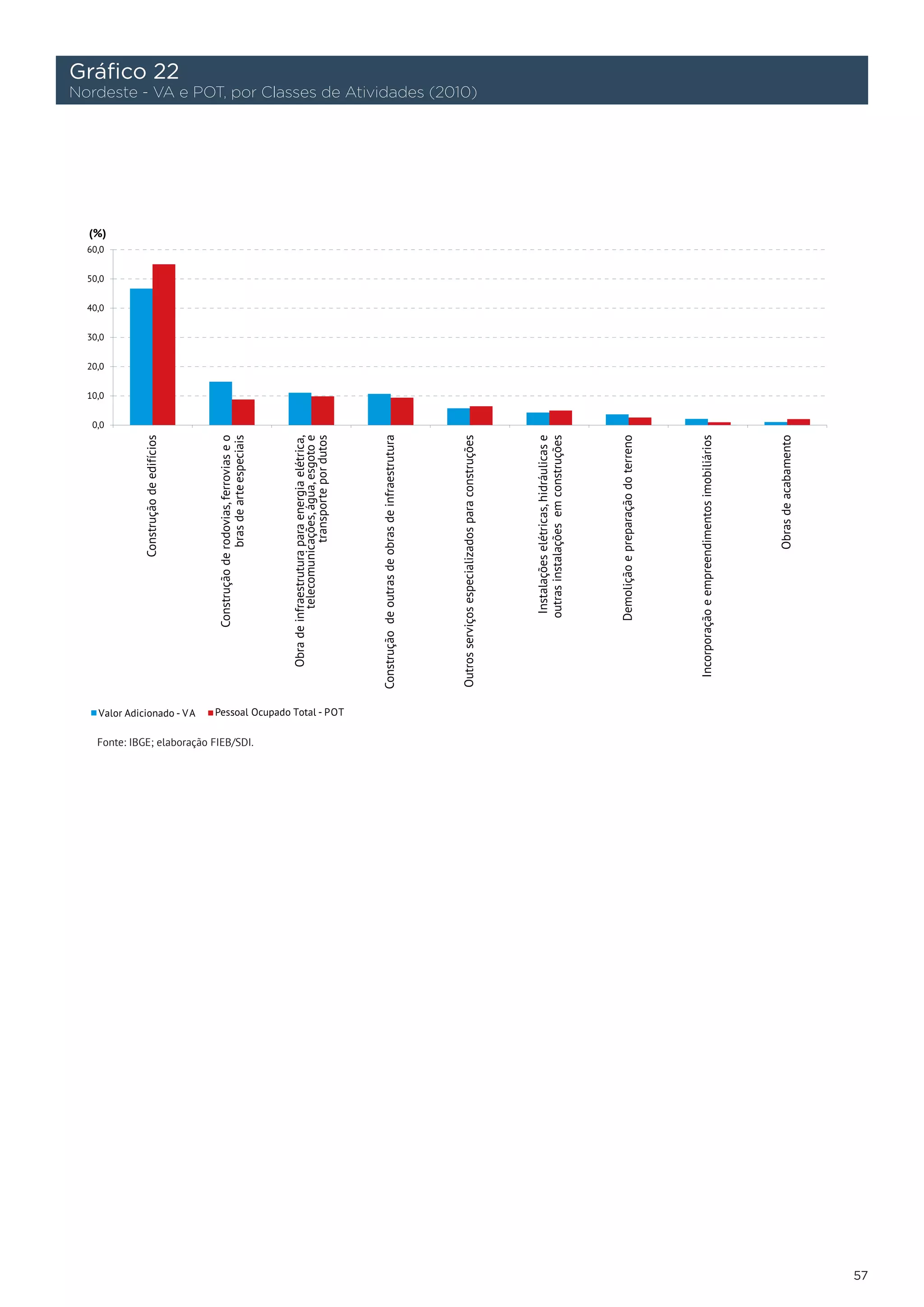 Gráfico 22
Nordeste - VA e POT, por Classes de Atividades (2010)




   Fonte: IBGE; elaboração FIEB/SDI.




                                                        57
 