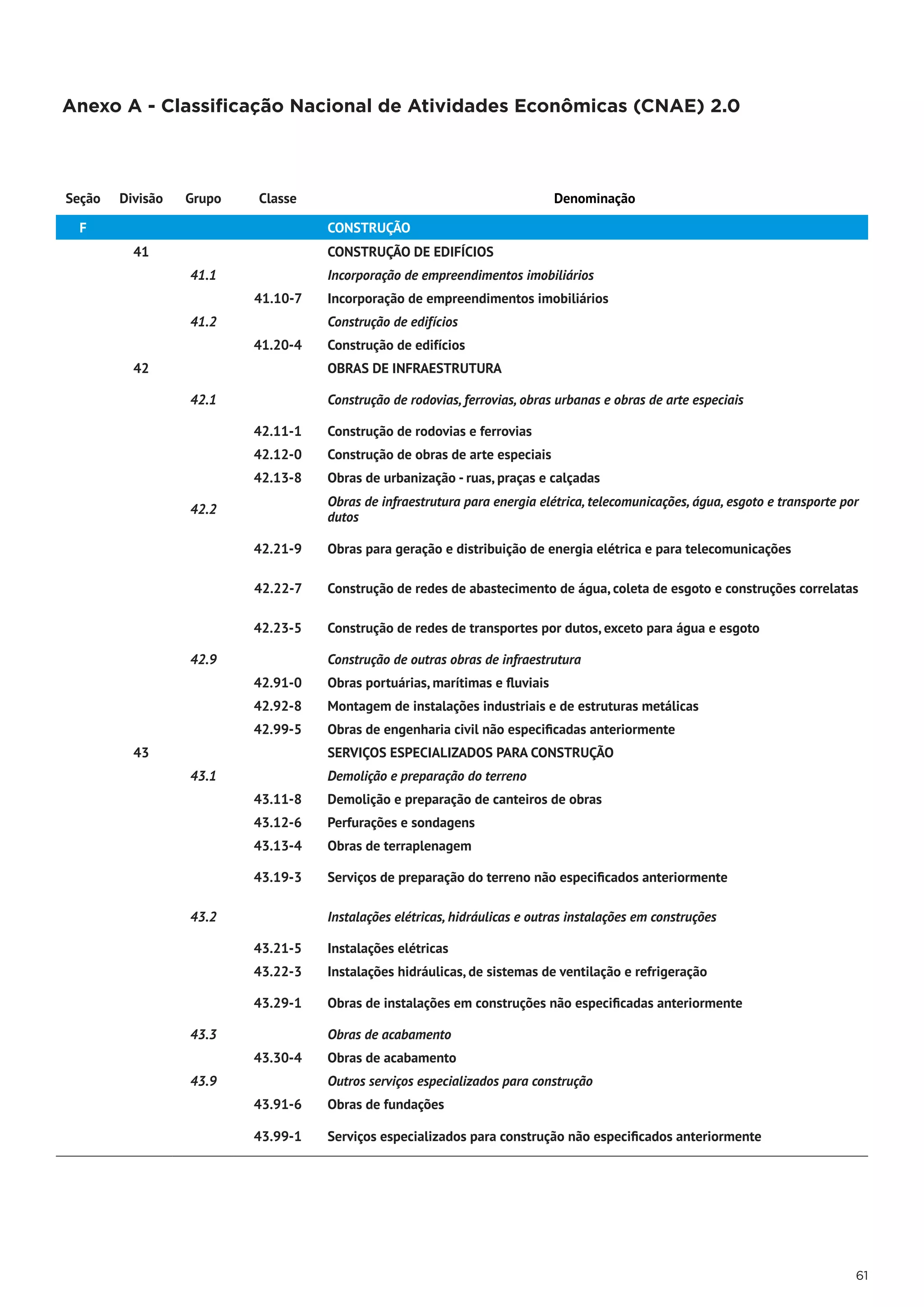 Anexo A - Classificação Nacional de Atividades Econômicas (CNAE) 2.0



Seção   Divisão   Grupo   Classe                                             Denominação

 F                                  CONSTRUÇÃO
          41                        CONSTRUÇÃO DE EDIFÍCIOS
                  41.1              Incorporação de empreendimentos imobiliários
                          41.10-7   Incorporação de empreendimentos imobiliários
                  41.2              Construção de edifícios
                          41.20-4   Construção de edifícios
          42                        OBRAS DE INFRAESTRUTURA

                  42.1              Construção de rodovias, ferrovias, obras urbanas e obras de arte especiais

                          42.11-1   Construção de rodovias e ferrovias
                          42.12-0   Construção de obras de arte especiais
                          42.13-8   Obras de urbanização - ruas, praças e calçadas
                                    Obras de infraestrutura para energia elétrica, telecomunicações, água, esgoto e transporte por
                  42.2
                                    dutos

                          42.21-9   Obras para geração e distribuição de energia elétrica e para telecomunicações

                          42.22-7   Construção de redes de abastecimento de água, coleta de esgoto e construções correlatas

                          42.23-5   Construção de redes de transportes por dutos, exceto para água e esgoto

                  42.9              Construção de outras obras de infraestrutura
                          42.91-0   Obras portuárias, marítimas e fluviais
                          42.92-8   Montagem de instalações industriais e de estruturas metálicas
                          42.99-5   Obras de engenharia civil não especificadas anteriormente
          43                        SERVIÇOS ESPECIALIZADOS PARA CONSTRUÇÃO
                  43.1              Demolição e preparação do terreno
                          43.11-8   Demolição e preparação de canteiros de obras
                          43.12-6   Perfurações e sondagens
                          43.13-4   Obras de terraplenagem

                          43.19-3   Serviços de preparação do terreno não especificados anteriormente

                  43.2              Instalações elétricas, hidráulicas e outras instalações em construções

                          43.21-5   Instalações elétricas
                          43.22-3   Instalações hidráulicas, de sistemas de ventilação e refrigeração

                          43.29-1   Obras de instalações em construções não especificadas anteriormente

                  43.3              Obras de acabamento
                          43.30-4   Obras de acabamento
                  43.9              Outros serviços especializados para construção
                          43.91-6   Obras de fundações

                          43.99-1   Serviços especializados para construção não especificados anteriormente




                                                                                                                                 61
 