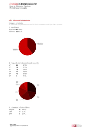 QA1. Questionário aos alunos
Nota para o mediador
Nas escolas sem BE própria, as questões devem reportar aos recursos documentais que circulam a partir da BE do agrupamento.

1. Identificação
Masculino 43 39.8%
Feminino 65 60.2%




2. Frequento o ano de escolaridade seguinte:
4.º                    26                     27.7%
5.º                    16                     17.0%
6.º                    18                     19.1%
7.º                    17                     18.1%
8.º                    10                     10.6%
9.º                    7                      7.4%




2.1 Frequento o Ensino Básico:
Regular       95 88.0%
CEF           10 9.3%
EFA           3    2.8%




  Relatório de avaliação
  808125 Escola Básica Integrada Prof. Dr. Aníbal Cavaco Silva
  2011/07/26 14:27:28
  32/58
 
